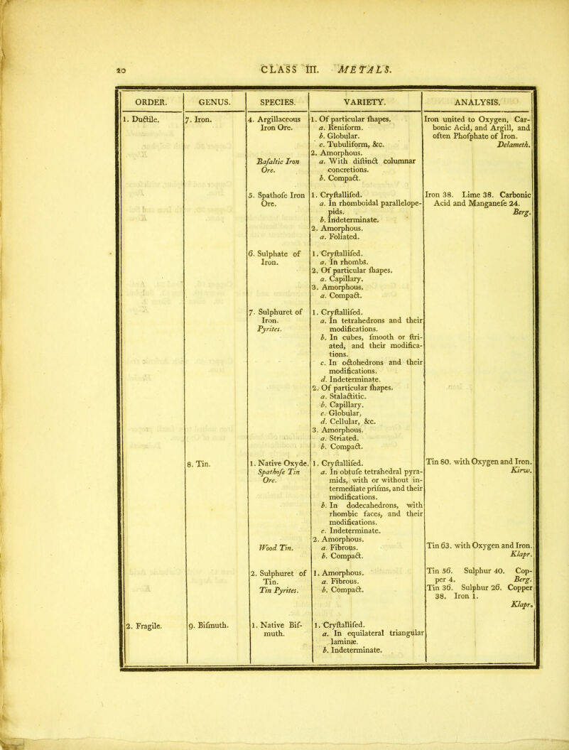 ORDER. 1. Dudile. GENUS. 7. Iron. 8. Tin. 2. Fragile. 9. Bifmuth. SPECIES. VARIETY. 4. Argillaceous Iron Ore. Bafaltic Iron Ore. 5. Spathofe Iron Ore. 6. Sulphate of Iron. 7. Sulphuret of Iron. Pyrites, ANALYSIS. 1. Native Oxyde. Spathofe Tin Ore. Wood Tin. Sulphuret of Tin. Tin Pyrites. 1. Native Bif- muth. 1. Of particular fhapes. a. Reniform. h. Globular. c. Tubuliform, &c. 2. Amorphous. a. With diftind columnar concretions. b. Compad. 1. Cryftallifed. a. In rhomboidal parallelope- pids. b. Indeterminate. 2. Amorphous. a. Foliated. 1. Cryftallifed. a. In rhombs. 2. Of particular fhapes. a. Capillary. 3. Amorphous. a. Compad. 1. Cryftallifed. a. In tetrahedrons and their modifications. b. In cubes, fmooth or ftri- ated, and their modifica- tions. c. In odohedrons and their modifications. d. Indeterminate. 2. Of particular fhapes. a. Staladitic. b. Capillary. c. Globular, d. Cellular, &c. 3. Amorphous. a. Striated. b. Compad. 1. Cryftallifed. a. In obtufe tetrahedral pyra- mids, with or without in- termediate prifms, and their modifications. b. In dodecahedrons, with rhombic faces, and their modifications. c. Indeterminate. 2. Amorphous. a. Fibrous. b. Compad. 1. Amorphous. a. Fibrous. b. Compad. Iron united to Oxygen, Car- bonic Acid, and Argill, and often Phofphate of Iron. Delameth. Iron 38. Lime 38. Carbonic Acid and Manganefe 24. Berg. Tin 80. with Oxygen and Iron, Kirw, Tin 63. with Oxygen and Iron. Klapr. Tin 56. Sulphur 40. Cop- per 4. Berg. Tin 36. Sulphur 26. Copper 38. Iron 1. K/aprc 1 .Cryftallifed. a. In equilateral triangular ( laminae. b. Indeterminate.