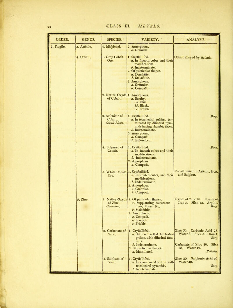ORDER. GENUS. SPECIES. VARIETY. ANALYSIS. 2. Fragile. 3. Arfenic. 4. Mifpickel. 2. Amorphous. a. Granular. 4. Cobalt. 1. Grey Cobalt Ore. 1. Cryftallifed. a. In fmooth cubes and their modifications. b. Indeterminate. 2. Of particular Ihapes. a. Dendritic. b. Stala6titic. 3. Amorphous. a. Granular. b. CompaCt. Cobalt alloyed by Arfenic. / 2. Native Oxyde of Cobalt. 1. Amorphous. a. Earthy. aa. Blue. bb. Black. cc. Brown. 3. Arfeniate of Cobalt. Cobalt Bloom. 1. Cryftallifed. a. In tetrahedral prifms, ter- minated by dihedral pyra- mids having rhombic faces. b. Indeterminate. 2. Amorphous. a. Compaft. b. Efflorelcent. Berg. 4. Sulpuret of Cobalt. 1. Cryftallifed. a. In fmooth cubes and their modifications. b. Indeterminate. 2. Amorphous. a. CompaCt. Born. 5. White Cobalt Ore. 1. Cryftallifed. a. In ftriated cubes, and their modifications. b. Indeterminate. 2. Amorphous. a. Granular. b. CompaCt. Cobalt united to Arfenic, Iron,, and Sulphur. * 5. Zinc. I. Native Oxyde of Zinc. Calamine. 1. Of particular ihapes. a. Supplanting calcareous fpars, fluors, &c. b. StalaCtitic. 2. Amorphous. a. CompaCt. b. Spongy. c. Friable. Oxyde of Zinc 84. Oxyde of Iron 3. Silex 12. Argil 1. Berg. 2. Carbonate of Zinc. 1. Cryftallifed. a. In comprefied hexhedral prifms, with dihedral fum- mits. b. Indeterminate. 2. Of particular iliapes. a. Mainillated. Zinc 60. Carbonic Acid 28. Water 6. Silex 5. Iron 1. Berg. | Carbonate of Zinc 36. Silex 50. Water 12. Pelletier. 3. Sulphate of Zinc. 1. Cryftallifed. a. In rhomboidal prifms, with tetrahedral pyramids. b. Indeterminate. Zinc 20. Sulphuric Acid 40. Water 40. Berg.