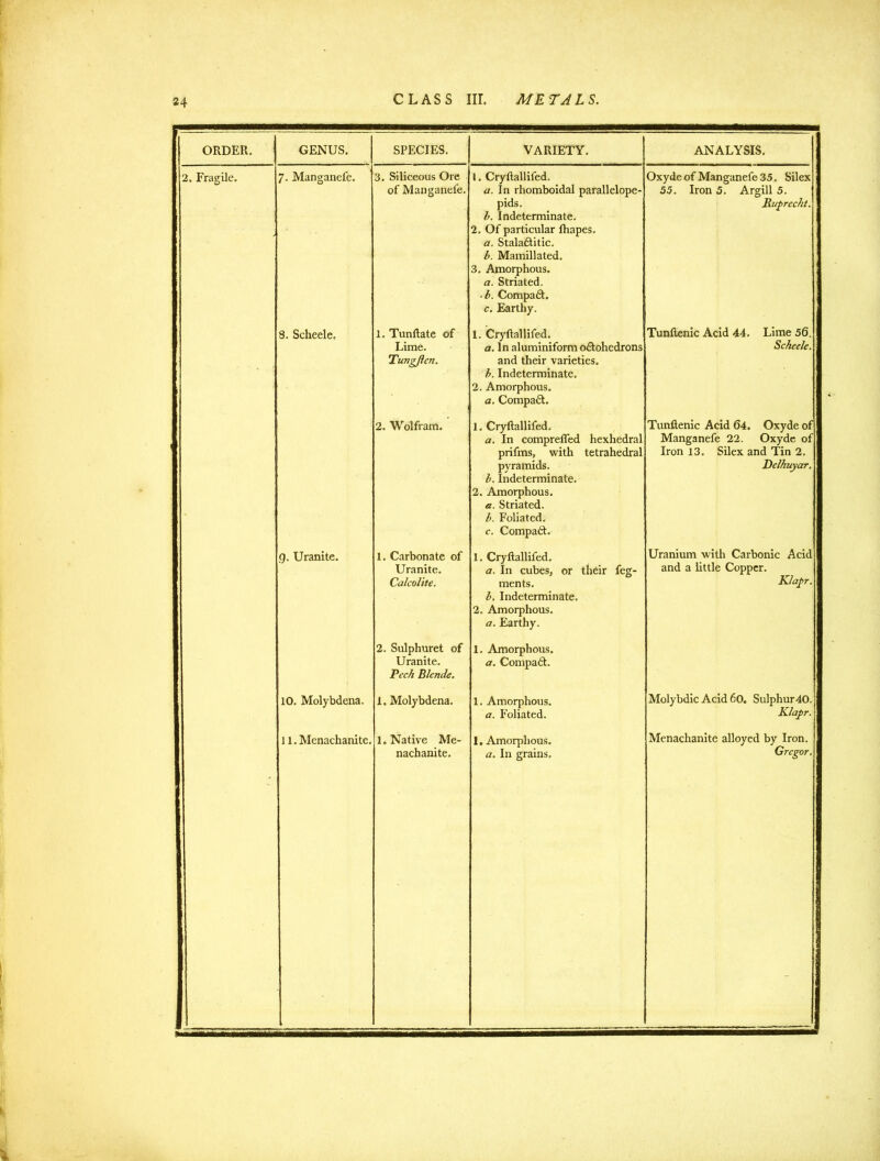 ORDER. GENUS. SPECIES. VARIETY. ANALYSIS. 2. Fragile. 7- Manganefe. 3. Siliceous Ore of Manganefe. 1. Cryftallifed. a. In rhomboidal parallelope- pids. b. Indeterminate. 2. Of particular Ibapes. a. Staladlitic. b. Mamillated. 3. Amorphous. a. Striated. ■ b. Compadt. c. Earthy. Oxyde of Manganefe 35. Silex 55. Iron 5. Argill 5. Ruprecht. - ? 8. Scheele. 1. Tunftate of Lime. Tungjtcn. 1. Cryftallifed. a. In aluminiform oftohedrons and their varieties. b. Indeterminate. 2. Amorphous. a. Compact. Tunftenic Acid 44. Lime 56. Scheele. 2. Wolfram. 1. Cryftallifed. a. In comprefied hexhedral prifms, with tetrahedral pyramids. b. Indeterminate. 2. Amorphous. a. Striated. b. Foliated. c. Compact. Tunftenic Acid 64. Oxyde of Manganefe 22. Oxyde of Iron 13. Silex and Tin 2. Delhuyar. g. Uranite. 1. Carbonate of Uranite. Calcolite. 1. Cryftallifed. a. In cubes, or their feg- ments. b. Indeterminate. 2. Amorphous. a. Earthy. Uranium with Carbonic Acid and a little Copper. Klaj>r. 2. Sulphuret of Uranite. Peck Blende. 1. Amorphous. a. Compact. 10. Molybdena. 1. Molybdena. 1. Amorphous. a. P’oliated. Molybdic Acid 60. Sulphur 40. Klaj>r. ■ ...... 1 l.Menachanite. 1. Native Me- nachanite. 1, Amorphous. a. In grains. Menachanite alloyed by Iron. Gregor.