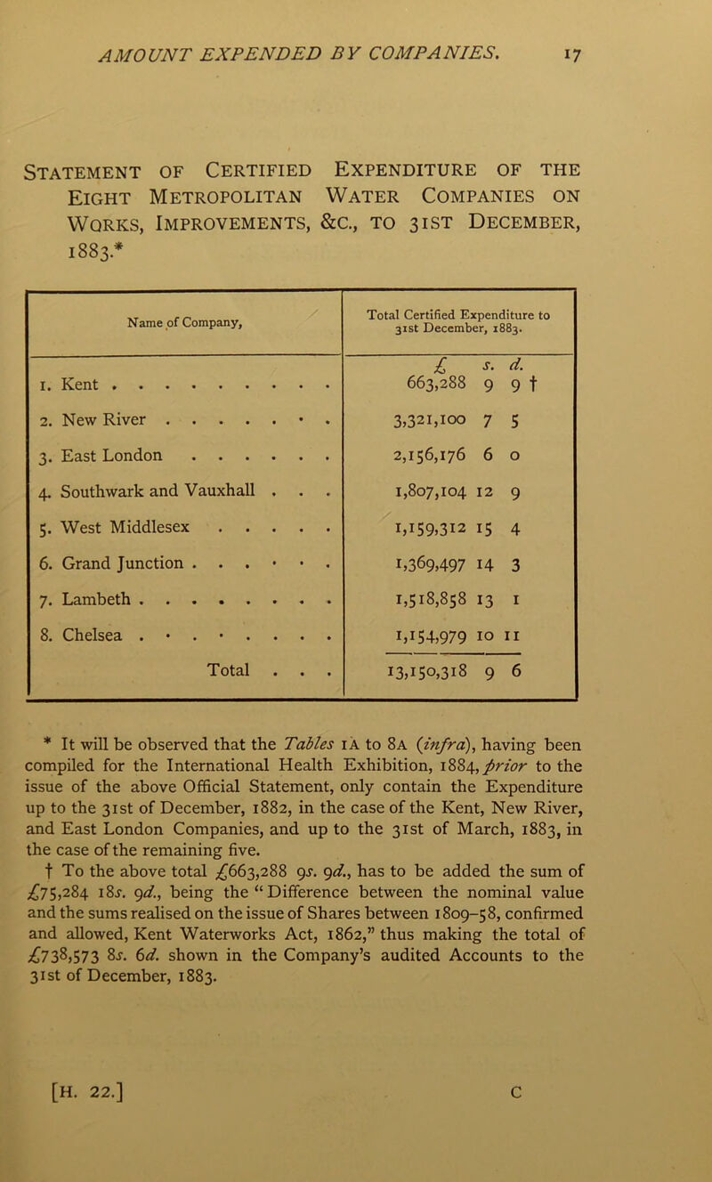 Statement of Certified Expenditure of the Eight Metropolitan Water Companies on Works, Improvements, &c., to 31ST December, 1883* Name of Company, ^ Total Certified Expenditure to 31st December, 1883. £ J. d. I. Kent 663,288 9 9 t 2. New River • . 3,321,100 7 5 3. East London 2,156,176 6 0 4. Southwark and Vauxhall . . . 1,807,104 12 9 5. West Middlesex 1,159,312 15 4 6. Grand Junction 1,369,497 14 3 7. Lambeth 1,518,858 13 I 8. Chelsea 1,154,979 10 II Total 13,150,318 9 6 * It will be observed that the Tables ia to 8a (infra), having been compiled for the International Health Exhibition, 1S84, prior to the issue of the above Official Statement, only contain the Expenditure up to the 31st of December, 1882, in the case of the Kent, New River, and East London Companies, and up to the 31st of March, 1883, in the case of the remaining five. t To the above total ;^663,288 gs. gd., has to be added the sum of ;^75,284 i8i-. gd., being the “ Difference between the nominal value and the sums realised on the issue of Shares between 1809-58, confirmed and allowed, Kent Waterworks Act, 1862,” thus making the total of £73^,S73 6d. shown in the Company’s audited Accounts to the 31st of December, 1883. [H. 22.] C