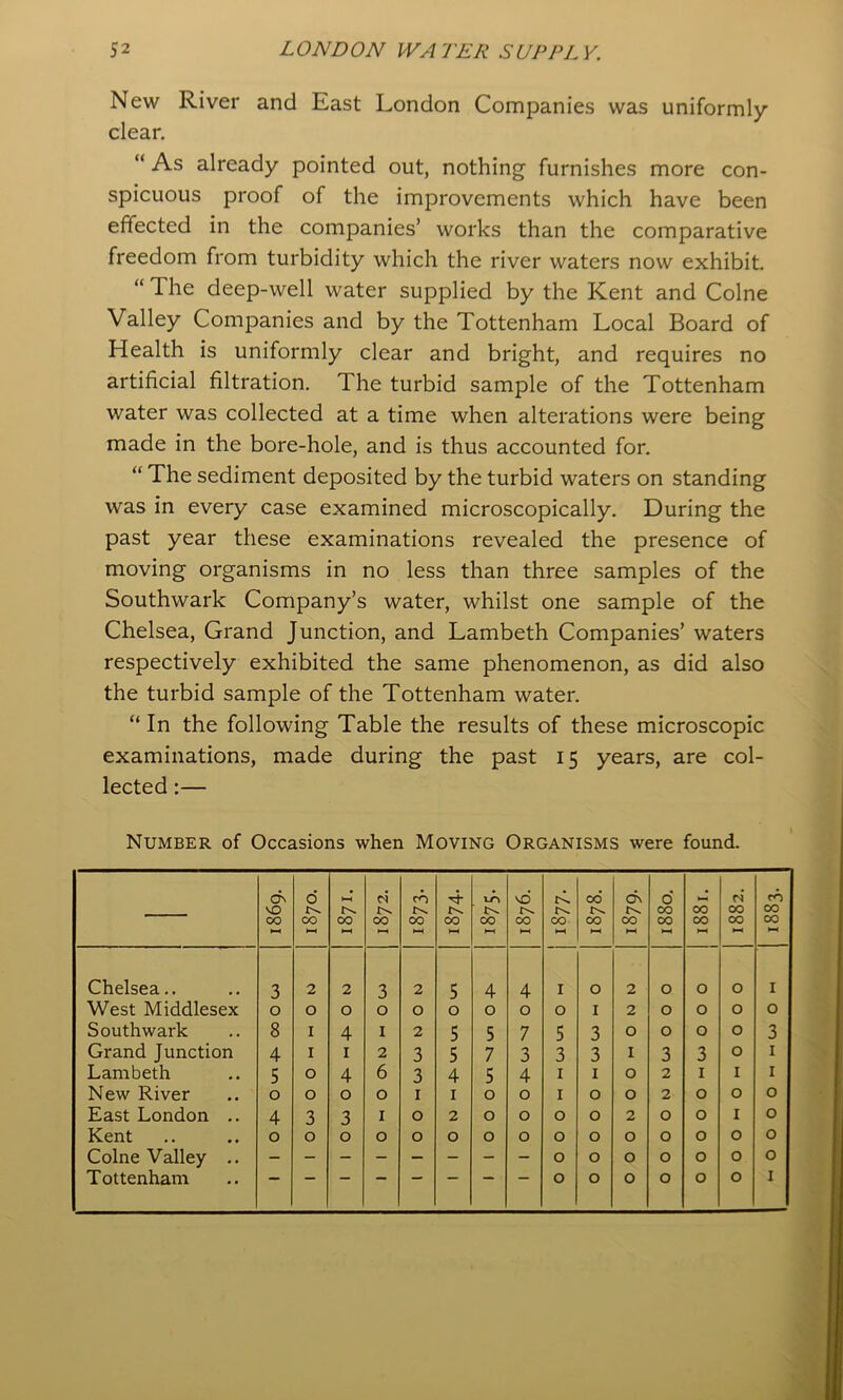 New River and East London Companies was uniformly clear. “ As already pointed out, nothing furnishes more con- spicuous proof of the improvements which have been effected in the companies’ works than the comparative freedom from turbidity which the river waters now exhibit. “ The deep-well water supplied by the Kent and Colne Valley Companies and by the Tottenham Local Board of Health is uniformly clear and bright, and requires no artificial filtration. The turbid sample of the Tottenham water was collected at a time when alterations were being made in the bore-hole, and is thus accounted for. “ The sediment deposited by the turbid waters on standing was in every case examined microscopically. During the past year these examinations revealed the presence of moving organisms in no less than three samples of the Southwark Company’s water, whilst one sample of the Chelsea, Grand Junction, and Lambeth Companies’ waters respectively exhibited the same phenomenon, as did also the turbid sample of the Tottenham water. “ In the following Table the results of these microscopic examinations, made during the past 15 years, are col- lected :— Number of Occasions when Moving Organisms were found. ON NO 00 NH d 00 00 cs 00 CO 00 00 00 vd 00 w 00 00 00 l-H ON 00 0 00 00 00 00 00 00 CO 00 00 Chelsea.. 3 2 2 3 2 5 4 4 I 0 2 0 0 0 I West Middlesex 0 0 0 0 0 0 0 0 0 I 2 0 0 0 0 Southwark 8 I 4 I 2 5 5 7 5 3 0 0 0 0 3 Grand Junction 4 I I 2 3 5 7 3 3 3 I 3 3 0 I Lambeth 5 0 4 6 3 4 5 4 I I 0 2 I I I New River 0 0 0 0 I I 0 0 I 0 0 2 0 0 0 East London .. 4 3 3 I 0 2 0 0 0 0 2 0 0 I 0 Kent 0 0 0 0 0 0 0 0 0 0 0 0 0 0 0 Colne Valley .. 0 0 0 0 0 0 0 Tottenham 0 0 0 0 0 0 I