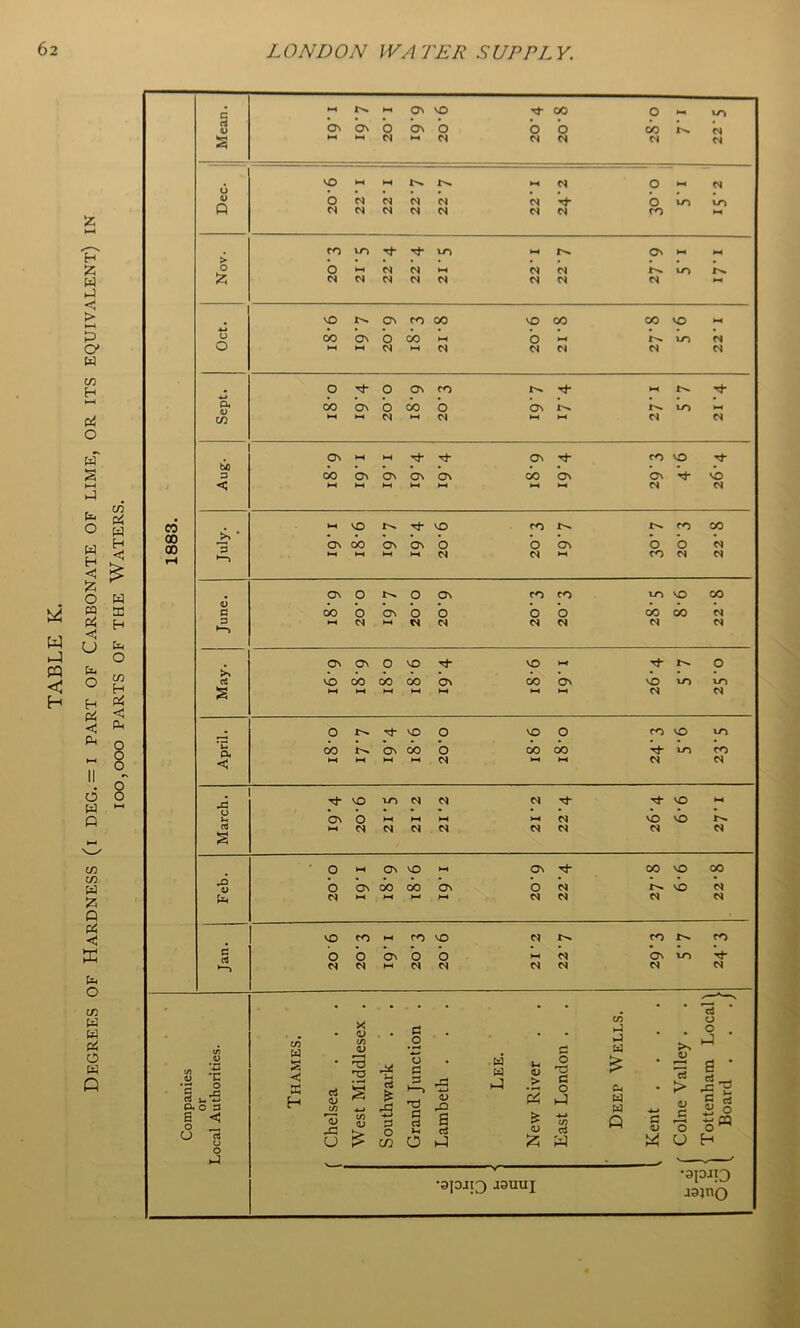 Degrees of Hardness (i deg. = i part of Carbonate of lime, or its equivalent) in 100,000 PARTS OF the WATERS.