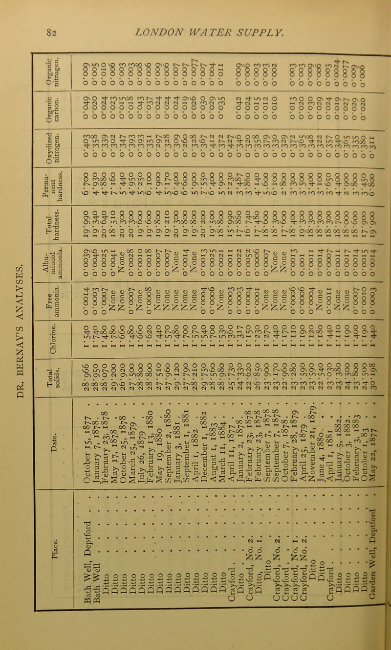 Organic nitrogen. S' vr 0 ro ro N ro ro 0^'0 ro N i-^ o\vr> 8838888888888883 88888 8888888 0000000000000000 bbbob bboobbbbb Organic carbon. On 0 t}- ro VOOO ro r^ rh rf Tf OnnO O Os ^ NtJ-uinO rOOOONT}-OM^O\r> Tl-NNM«>-irt-rortNCMi-iMr'5Nro i-iMror)C4>-<ciNN 0000000000000000 00000 000000000 0000000000000000 ooobo bbobobbbb Oxydized nitrogen. fOOO On N ro ro I-H r'.OO On Q 00 N N t^NO O 00 On O ON N N O u-i to 0 i-i 0 NTNrOO ThONONu-iONN OnO NnO w I^VO -.J- M ■^vO fOOO 11 •^corornrorororON rOrON mrort-rorhrorororororororororomcororororo b 0 b b b b b b b b b b b b b b b b b b b b b b b b b b b b b b b Perma- nent hardness. QOOOOOOQQOOOQOOQOi^OOQQQOQQQOQQOOO 0 rooo NO 0 t^O 0 0 ST) 0 0 rooo NOTfOOQOOOONnOOONoo On GO >-i NT On N 11 On >-i •nJ-nO On no nJ- On O nToO mnO i-ioO cOnon^i-inO nJ- onco nJ-co NO ri- Nj-1-- 10 lONO rl- lONO NO no (n-no no N rO ro n^- lonO N rorororOrON^-N fO rONO Total hardness. 8n^^2 888882888888 §nn2^^ 8888888888888 ON CONO NO ro rONO NO 00 N rOOO 00 N nooO OnOO r^ ■^nO conO Nj'rOcOrorOl^ONO OnOn OnOnOOO 0 0 OnOnOnOnO OnOnO OnOO no r^NO l-'CC 00 l-^OO OnOO 00 CO 03 00 CO C3N Albu- minoid ammonia. 8888|88888|8o88888888|o8888888888 b b b b ^ b b b b b ^ b ^ b b b b b b b b ^ ^ b b b b b b b b b b Total solids. NOOOOOQQQOOOOOOOOOOOOQOOOOOOOOQQQC30 vONor^OclOOOi-iNONONi-i NONO 00 CO CO d NO 0 t'-NO 00 On C7N rj- COOO O O 0 ON On On 0 Cn| On nooO 00 nO(Oni-i lr--Ct t^NOONC^ cOnO 00 Onm ONd nononoO co noOO no m 00 00 00 ONNO t-^00 00 r^ On l-^OO CJNOO 00 NO'Ni-dNO COCOd cococod cOcOtJ-cOiI-O ddddddddddddddddddddddddddddddddco Date. October 15, 1877 . January 7, 1878. February 23, 1878 . May 17, 1878 . . October 25, 1878 March 25, 1879 . . July 26, 1879 February 13, 1880 , May 19, 1880 . September 2, 1880 . January 3, 1881 . September i, 1881 . April I, 1882 . , December i, 1882 , August I, 1883 . March ii, 1884 . . April II, 1877 . January 2, 1878, February 23, 1878 . February 23, 1878 . September 7, 1878 . September 7, 1878 . October 7, 1878. February 28, 1879 • April 25, 1879 . . November 21, 1879. June 4, 1880. . April I, 1881 January 5, 1882. October 3, 1882. February 3, 1883 October i, 83 May 22, 1877 , Place. Bath Well, Deptford . Bath Well Ditto Ditto Ditto Ditto Ditto Ditto ... . . Ditto Ditto . . . . . Ditto . . . ... Ditto Ditto . . . . . Ditto Ditto Ditto . . . . . Cray ford Ditto Crayford, No. 2. Ditto, No. I. Ditto .... Crayford, No. 2. . . Crayford Crayford, No. i. Crayford, No. 2. Ditto .... Ditto .... Crayford Ditto 1 Ditto 1 Ditto 1 Ditto 1 Garden Well, Deptford