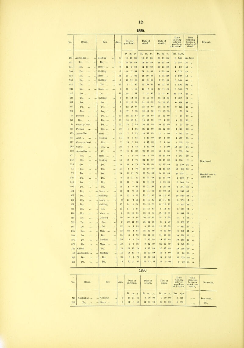 1889. No. Breed. Sex. kge. Date of purchase. Date of attack. Date of death. a Time elapsing between purchase nd attack. Time elapsing between attack and death. Remark. D. m. y. D. m. y. D. m. y. Yrs. days. 256 Australian Gelding 6 18 10 88 16 10 89 20 12 89 0 363 65 days. 131 Do Do 12 20 10 88 13 10 89 18 11 89 0 358 36 „ 314 Do Mare 6 22 9 88 14 10 89 29 11 89 1 22 46 „ 240 Do Gelding 6 15 2 88 24 9 89 6 11 89 1 222 43 „ 228 Do Mare ... 12 28 1 83 24 10 89 6 11 89 6 269 13 „ 786 Do Gelding 5 19 12 88 14 9 89 3 11 89 0 269 60 „ 442 Do. Do 10 9 1 85 27 10 89 16 11 89 4 291 20 „ 624 Do Mare 9 11 1 86 19 10 89 14 11 89 3 281 26 „ 112 Do Do 16 30 1 78 2 11 89 21 11 89 11 276 19 441 Do Gelding 6 11 12 88 6 11 89 15 12 89 0 330 39 „ 397 Do Do 7 11 12 88 14 11 89 28 11 89 0 338 14 „ 815 Do. Do 8 22 12 88 13 11 89 26 11 89 0 326 13 „ 730 Do Do 6 27 9 88 22 11 89 22 12 89 1 55 31 „ 27 Persian Do 11 28 10 85 27 11 89 27 12 89 4 SO 30 „ 122 Do Do 11 15 10 84 13 11 89 17 1 90 5 29 65 „ 74 Country bred Do 11 18 9 85 30 11 89 30 12 89 4 73 30 „ 542 Persian Do 10 1 1 86 26 11 89 28 12 89 3 329 32 „ 458 Australian ... Mare 15 7 2 82 28 11 89 11 2 90 7 294 75 „ 517 Arab Gelding 11 6 5 85 3 12 89 27 1 90 4 211 55 „ 467 Country bred Do 7 19 3 88 3 12 89 7 1 90 1 259 35 „ 305 Cabuli Do 22 7 1 76 4 12 89 7 1 90 13 331 34 „ 182 Australian ... ... Do 7 11 12 88 29 11 89 18 1 90 0 353 50 „ 671 Do Mare 9 1 1 86 23 9 89 22 10 89 3 265 29 „ 348 Do Gelding 15 10 6 78 24 10 89 26 10 89 11 136 2 „ Destroyed. 114 Do Do. 19 30 6 78 28 10 89 21 11 89 11 120 24 „ 51 Do Do. 15 3 9 79 29 10 89 14 11 89 10 56 16 „ 72 Do Do. ... 14 19 11 78 29 10 89 29 10 89 10 345 ... ,, Handed over to 221 Do Do. 9 22 11 86 13 11 89 20 11 89 2 356 7 „ some one. 519 Do. Do. 11 14 1 84 14 11 89 2 12 89 5 304 18 „ 601 Do Do. 11 4 8 83 13 11 89 1 12 89 6 101 18 „ 482 Do Mare 12 21 2 83 14 11 89 30 12 89 6 266 46 „ 363 Do Gelding 18 20 3 79 15 11 89 18 12 89 10 240 33 „ 235 Do Mare ... ... 61 13 2 88 17 11 89 20 11 89 1 278 S „ 121 Do Gelding 13 14 1 84 19 11 89 19 12 89 5 310 30 „ 339 Do Do. 12 14 5 84 25 11 89 8 12 89 5 195 13 „ 796 Do Mare 6 22 12 88 28 11 89 27 12 89 0 341 29 „ 651 Do Gelding 10 26 11 86 30 11 89 18 1 90 3 4 49 „ 682 Do. Do. 9 30 11 86 25 11 89 2 1 90 2 360 38 „ 401 Do Do. 12 9 1 85 6 12 89 22 12 89 4 330 17 264 Do Mare 12 28 1 83 25 11 89 6 12 89 6 301 11 „ 299 Do Do. 15 8 1 79 28 11 89 11 12 89 10 324 13 „ 374 Do Gelding 19 5 6 79 7 12 89 19 12 89 10 185 12 „ 572 Do Mare 10 1 1 86 7 12 89 25 12 89 3 341 18 „ 186 Cabuli Do. 16 26 12 78 9 12 89 27 12 89 10 348 18 „ 59 Australian ... Gelding 15 19 11 78 12 12 89 16 1 90 11 23 35 „ 116 Do . Do. 20 6 5 76 15 12 89 12 2 90 13 223 59 „ 173 Do.. . Do. 9 20 11 86 23 12 89 12 2 90 3 33 51 „ 1890. No. Breed. Sex. Age. Date of purchase. Date of attack. Date of death. Time elapsing between purchase and attack. Time elapsing between attack and death. Remarks. D. m. y. D. m. y. D. m. y. Yrs. dys. 643 Australian ... . Gelding 9 25 11 86 6 10 90 6 10 90 3 315 Destroyed.