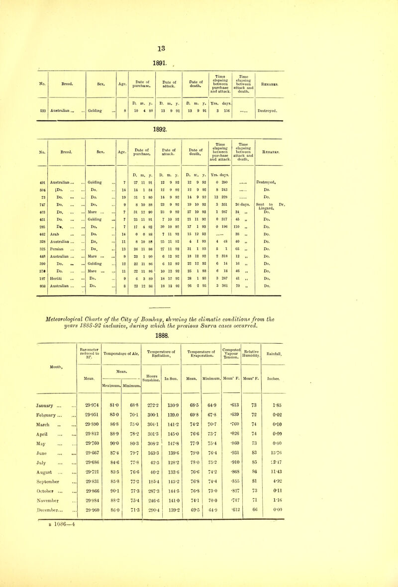 1891, , No. Breed. Sex. Age. Date of purchase. Date of attack. Date of death. Time elapsing between purchase and attack. Time elapsing between attack and death. Remarks. D. m. y. D. m. y. D. m. y. Yrs. days. 633 Australian Gelding 8 10 4 88 13 9 91 13 9 91 3 156 Destroyed. 1892. No. Breed. Sex. Age. Date of purchase. Date of attack. Date of death. Time elapsing between purchase and attack. Time elapsing between attack and death. Remarks, D. m. y- D. m. y- D. m. y. Yrs. days. 491 Australian Geiding 7 27 ii 91 12 9 92 12 9 92 0 290 Destroyed, 604 [Do Do. 14 14 i 84 12 9 92 12 9 92 8 243 Do. 73 Do Do. 19 31 i 80 14 9 92 14 9 92 12 228 Do. 747 Do Do. 9 8 10 88 23 9 92 19 10 92 3 351 2G days. Sent to Dr Lingard. 403 Do Mare ... 7 31 12 90 23 9 92 27 10 92 1 267 34 Do. 451 Do Gelding ... 7 25 11 91 7 10 92 21 11 92 0 317 45 „ Do. 285 D# Do. 7 17 4 92 30 10 92 17 1 93 0 196 110 „ Do. 462 Arab Do. 14 0 0 88 7 11 92 15 12 92 38 „ Do. 328 Australian Do. •v 11 8 10 88 25 11 92 4 I 93 4 48 40 „ Do. 325 Persian Do. 13 26 11 86 27 11 92 31 1 93 5 1 65 „ Do. 443 Australian Mare ... 9 23 1 90 6 12 92 18 12 92 2 318 12 ,, Do. 390 Do. Gelding 12 22 11 86 6 12 92 22 12 92 6 14 16 „ Do. 37® Do Mare ... ... 11 22 11 86 10 12 92 25 1 93 6 18 46 „ Do. 197 Her&ti Do. 9 6 3 89 18 12 92 28 1 93 3 287 41 „ Do. 803 Australian ... Do. 8 22 12 88 18 12 92 26 2 93 3 362 70 „ Do. Meteorological Charts of the City of Bombay, showing the climatic conditions from the years 1888-92 inclusive, during which the previous Surra cases occurred. 1888, Month. Barometer reduced to 32*. Temperature of Air. Temperature of Radiation. Temperature of Evaporation. Computed Vapour Tension. Relative Humidity. Rainfall. Mean. Mean, Hours Sunshine. In Sun. Mean. Minimum. Mean0 F. Mean’ F. Inches. Maximum. Minimum. January 29-974 81-0 68-8 272-2 130-9 68-5 64-9 •613 73 1-85 February 29-951 83-0 70-1 300-1 139.0 69-8 67-8 •639 72 0-02 March 29-S90 86-8 75-0 304-1 141-2 74-2 70-7 •760 74 0*10 April 29812 88-9 78-2 301-3 145-0 76-6 73-7 •826 74 0-00 May 29-760 90-0 80-3 308-2 147-8 77-9 75-4 •860 73 o-oo June ... ... 29-667 87'4 79-7 163-3 139-6 79-0 76-4 •931 83 1576 July 29-686 84-6 77-8 42-5 128-2 78-0 75-2 •910 85 12-17 August 29-721 83-5 76-6 40-2 133-6 76-6 74-2 •868 86 11-43 September 29831 85-8 77-2 185-4 143-2 76-8 74-4 ■855 SI 4-92 October 29-866 90-1 77-3 287-3 144-5 76-8 73-0 •827 73 0-11 November 29-884 88-2 75-4 246-6 141-0 74-1 700 •747 71 1-16 December 29-960 86-0 71-3 290-4 139-2 69-5 64-9 '612 66 o-oo