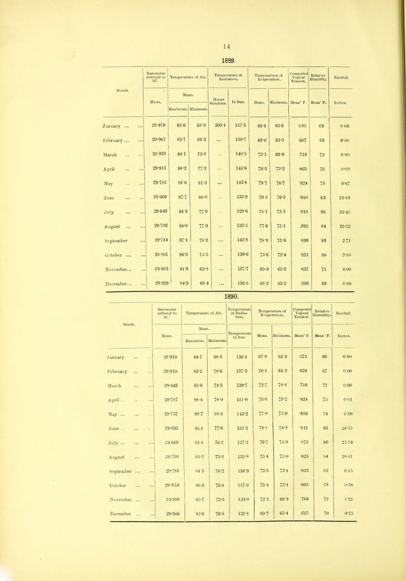 1889. Month. Barometer reduced to 32. Temperature of Air. Temperature of Radiation. Temperature of Evaporation. Computed Vapour Tension. Relative Humidity. Rainfall. Mean. Mean. Hours Sunshine. In Sun. Mean. Minimum. Mean F. Mean” F. Inches. Maximum. Minimum. January 29-970 83-6 68-9 303-4 137-3 68-8 63 6 •(.05 69 0-00 February 29-907 83-7 09 3 ... 13S-7 69-0 63-5 ■607 69 o-oo March 29-923 86-1 73-8 140-5 73-1 69-0 •719 72 000 April 29-811 88-2 77-3 143-6 76-5 73-2 •825 76 o-oo May 29-782 91-6 81-3 ... 145-8 79-7 76-7 •924 75 0-67 June 29-669 87-7 80-0 135-9 79 3 76-3 •940 85 19-89 July 29-649 j 84-8 77-9 129-6 78-1 75-5 •918 86 3045 August 29-702 84*9 77-9 133-5 77-6 751 .892 84 10-32 September 29-744 87-1 78-2 ... 142-8 78-9 75-6 •899 83 2 71 October ... 29-801 86-5 75*5 ... 139-6 75'6 72-4 •S21 SO 3-80 November... 29-883 84 9 69-8 ... 137-7 69-9 65-2 -637 71 000 December..., 29-929 84-3 68-4 ... 136-5 68-2 63-2 •589 69 0-00 1890. Month. Barometer reduced to 3J.° Temperature ol Air. Temperature of Radia- tion. Temperature of Evaporation. Computed Vapour Tension. Relative Humidity. Rainfall. Mean. Mean Maximum. Minimum. Temperature in Sun. Mean. Minimum. Mean0 F. M!eanc F. Inches. January 29-910 84-7 68-6 136-4 67-9 62-9 •573 66 0-00 February 29-910 85-2 70-6 137-3 70-1 64 2 •624 67 0:00 March 29-843 85-8 74-3 139-7 72-7 70-1 ■710 71 o-oo April 29-787 S8-4 78-0; 141-0 76-6 73-2 •824 75 o-oi May 29-757 89-7 80-0 143-2 77’6 750 ■858 74 0-06 June 29-635 85.4 77-6 132-3 78-1 74-8 •911 85 2455 July 29669 83-4 76-2 127-2 76-7 74-0 •875 86 21-34- August 29759 83-2 75-2 132-8 75-4 73-0 •825 84 10-61 September 29-785 84 3 76-2 136-9 75-5 73-4 •822 82' 6-45 October ... ~ 29-856 86.6 75-6 137-6 75-4 72-1 •805 78 0-58 November ... 29-918 85-7 73-3 1340 72'2 68-8 •704 72 1-25 December 29-946 83-6 70-5 131-8 69-7 65-4 .625 70 0-13