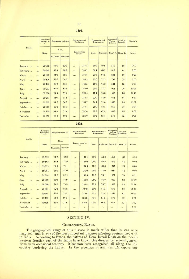 1891. Month. Barometer reduced to 32J Temperature of Air. Temperature of Radiation. Temperature of Evaporation. Computed Vapour Tension. Relative Humidity. Rainfall. Mean. Mean. Temperature in Sun. Mean. Minimum. Mean0 F. Mean0 F. Inches. Maximum. Minimum. January 29-952 83-4 675 133-4 66-9 598 •555 66 0-00 February 29-941 82-3 ' 66-9 133-1 66-4 601 •540 64 o-oo March 29-867 84-6 72-0 ... 136-7 70-5 66-3 •634 67 0-20 April 29-836 87-2 76-5 140-2 75-6 72*2 ■797 75 0-00 May ... 29-768 89-9 80-1 141-5 77'9 75-8 •864 75 0-00 June 29-737 90-5 81-6 140-0 79-2 771 •911 76 13-99 July 29-656 84-4 77-8 122-4 77-7 75-3 •905 86 32-48 August 29-751 84-7 77-6 131-3 77'0 74-9 •874 84 6 94 September 29-793 84-7 76-3 133-7 76-7 74-0 •866 85 22-53 October 29-858 88-8 76-4 138-4 75-9 -I to •810 76 104 November 29-898 88-3 73-6 137-6 71-2 67-5 •646 65> o-oo December 29-959 86-8 70-5 ... 134-0 68-2 63-4 •568 62- o-oo 1892. Month. Barometer reduced to 32°. Temperature of Air. Temperature of Radiation. Temperature of Evaporation. Computed Vapour Tension. Relative Humidity. Rainfall. Mean. Mean. Temperature in sun. Mean. Minimum. Mean’ F. Mean0 F» Inches. Maximum. Minimum. January 29-929 83-5 69-3 131-1 68-9 63-6 .606 68 o-oo February... 29-863 84-8 71 6 134-2 70-0 65 2 •625 66 o-co March 29-812 85-4 74-1 134-3 73-6 69-8 •747 75 0-00 April 29:761 905 81-0 140-0 78-7 76-0 •885 74 0-00 May 29-754 91-2 82*2 140-8 78-3 76-1 •857 70 OIL June 29-660 86-3 78-9 ... 140-3 78-7 76-0 ■922 83 T3-30 July 29 610 84-6 78-5 133-4 78-1 75-7 -913 85 23-86 August 29-694 82-3 76-2 127-2 76-6 74-5 •875 88 36-56 September 29-741 82-5 75-5 129-6 76U 73-8 •857 87 18-73 October 29-796 87-0 77-0 138-3 77-4 74-2 875 82 1-89 November 29-898 86-2 71-8 136-8 70-4 66-1 •640 67 0-67 December... ... ... ... ... 0-00 SECTION IV. Geographical Range, The geographical range of this disease is much wider than it was once imagined, and is one of the most important diseases affecting equines met with in India. According to Evans, the natives of Dera Ismail Khan on the north* western frontier east of the Indus have known this disease for several genera- tions as an occasional scourge. It has now been recognized all along the low country bordering the Indus. In the seventies at Asni near Rajanpore, one