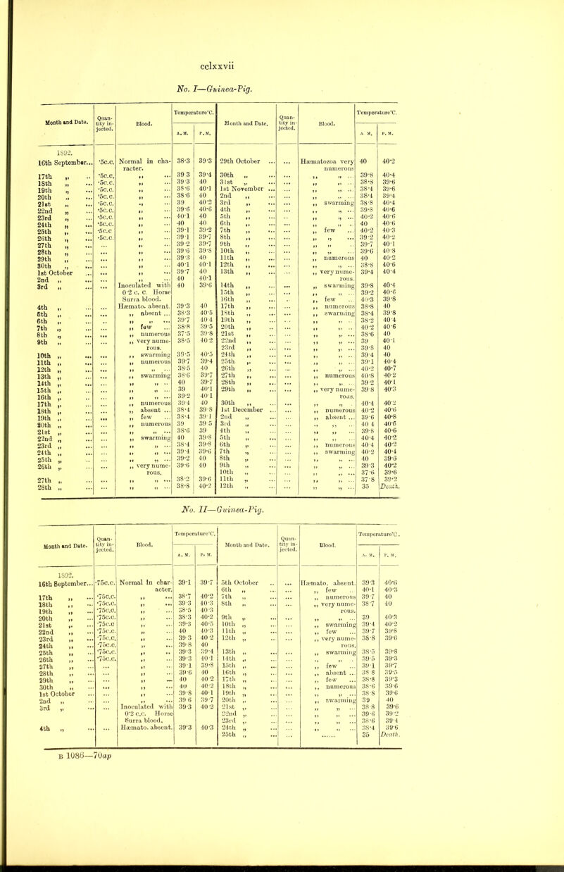 No. I—Guinea-Pig. Month and Date. Quan- tity in- jected. Blood. Temperature°C. Month and Date. Quan- tity in- jected. Blood. Temperature°C. A. M. r.M. A. M. r. M. 1892. 16th September... •5c.c. Normal in cha- 38-3 39'3 29th October ... Hsematozoa very 40 40“2 racter. numerous 17th „ ‘5c.c. (1 39 3 39-4 30th 39-8 40-4 18 th •5c. c. 39-3 40 31st ,, ... 38-8 39-6 19th i) ... •5c.c. 38-6 40-1 1st November ... 38-4 39-6 20 th ‘5c. c. Ii ... 38 6 40 2nd 38-4 39-4 21 Bt •5c.c. 39 407 3rd ,, ... ,, swarming 38-8 40-4 22nd „ •5c. c. If 39'6 40-6 4th ,, 39-8 40-6 23rd ,, •5c.C. »> 40'1 40 5th ,, 40-2 40-6 24th „ ... •6c. C. II 40 40 6th ,, ... 40 40-6 25th ;; •5c.c 8 1 39-1 39-2 /th ji ••• >. few 40-2 40-3 26th ,, •5c.c. 391 397 8th ,, 39-2 40-2 27th „ II * * • 39'2 397 9th II 1» 397 401 28th „ II 39-6 39-8 10th ,, 39 6 40'8 29th  39 3 40 11th ,, ,, numerous 40 40-2 30th II 40-1 40-1 12th • i ii 38-8 40-6 1st October ««• II 39'7 40 13th ,, ,, very nume- 39-4 40-4 2nd ,, ... . . . 40 40-1 rous. 3rd i, Inoculated with 40 39-6 14 th ,, ... „ swarming 39-8 40-4 0'2 c. C. Horse 15th „ ... 39-2 40-6 Surra blood. 16th ,, ,, few 40-3 39-8 4th „ Haemato. absent. 39'3 40 17th ,, ,, numerous 38-8 40 6th ,. ... ,, absent ... 38-3 40'5 18th ... ,, swarming 38-4 39‘8 6th ,, ,, few 397 40 4 19th ,, 38-2 40 4 7th „ 38-8 39-5 20 th ,, 40-2 40-6 8th „ ■ » » ,, numerous 37-5 39'8 21st „ 38-6 40 9th „ ,, very nume- 38-5 40-2 22nd ,, II 51 ••• 39 404 rou s. 23rd „ ... 39-8 40 10th ,, ,, swarming 39-5 40‘5 24th „ ... 11 11 39 4 40 11th „ numerous 397 39-4 25th ,. ... 397 40-4 12th „ ii if 385 40 26 th ,, 9 1 51 40-2 407 13th „ • - » ,, swarming 386 397 27th ,, numerous 40-8 407 14 th ,, ii i» 40 397 28th ... > 1 11 39 2 407 15th „ ii ii ••• 39 40-1 29th ... ,, very nume- 39 8 40'3 16 th ,, ii it •• • 39-2 401 vo us. 17th ,, tt numerous 394 40 30th ,, ... 40-4 40-2 18th ,, ,, absent ... 38-4 39-8 1st December ... ... ,, numerous 40-2 40-6 19th ,, few 38-4 39 1 2nd ,, absent ... 39-6 40-8 20th „ p| numerous 39 39 5 3rd 40 4 40’C 21st „ ... II H 38-6 39 4th 51 15 39-8 40-6 22nd „ ,, swarming 40 39-8 5th „ 11 11 40-4 40-2 23rd „ . •. ♦1 5) ••• 38-4 39-8 6th ,, ,, numerous 40-4 40“3 24th „ II II ••• 39-4 39-6 7th „ ,, swarming 40-2 40-4 25 th „ II 11 ••• 39-2 40 8th ,, 11 n 40 o9‘G> 26th „ ,, very nume- 39-6 40 9th 11 51 ••• 39 3 40-2 rous. 10th 37-6 39-6 27 th „ ii ••• 38-2 39-6 11th „ 37'8 39-2 28th „ M ••• 38-8 40-2 12th 11 15 ••• 35 Death 1 No. II—Guinea-Pig. Month »nd Date. Quan- tity in- jected. Blood. Temperature°C. Month and Date. Quan- tity in- jected. Blood. Temperature^. A. M. P. M. A. M. P. M. 1S92. 16th Beptember... •75c.c. Normal In char- 391 397 5th October ... Haemato. absent. 393 40-6 acter. 6th ,, few 40-1 40-3 17th •75c.c. ,, 387 40-2 7th ,, numerous 39 7 40 18th ,, •75c.c. »l 39 3 40-3 8 th ,, very nume- 387 40 19th (i 75c.c. II 38-5 40'3 rous. 20th 75c.c. 1 1 38-3 40-2 9th 39 40-3 21st 75c.c ) 1 39-3 40-5 10th ,, swarming 39-4 40-2 22nd ,, 75c.c. 51 40 40-3 11th ,, few 397 39‘8 23rd „ 75c.c. 1 1 39 3 40 2 12th ,, very nume- 38-8 39-6 24th •75c.c. 39-8 40 rous. 25th „ ‘75c.c. fl 39'3 39-4 13th 51 ... ,, swarming 38-5 39-8 26th 75 c.c. 5 1 39'3 40 1 14th 1 . M 395 39-3 27th „ 5 1 39 1 39-8 15th ., ... ,, few 39 1 397 28th ,, J 1 39 6 40 16th ,, absent ... 38 8 39-5 29th I 5 40 40 2 17 th ,, few 38-8 39'3 30th 5 1 40 40-2 18 th 11 ... ,, numerous 38-6 390 1st October 1 5 39-8 40-1 19th 11 .. . ... 38-8 39-G 2nd ,, 15 39 6 397 20 th ,, swarming 39 40 3rd ,t Inoculated with 39-3 40 2 21st 388 396 0'2 c.c. Horse 2 2nd 39-6 39-2 Burra blood. 23 rd 38-6 39-4 4th „ Haemato. absent. 39-3 403 24th ... 11 38-4 39-6 25th 15 35 Death.