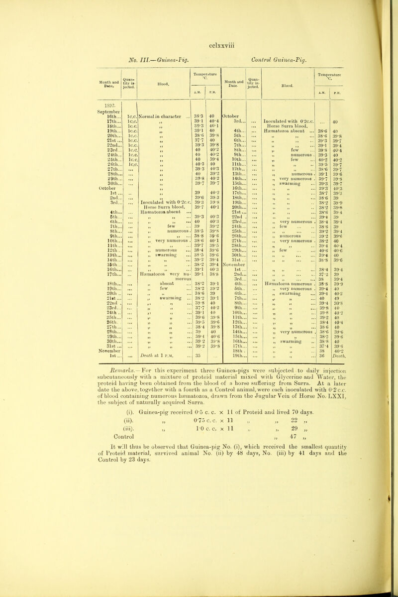 No. III.— Guinea-Tig. Control Guinea-Pig. Month and Date. Quan- tity 1B- jeeted. Blood. Temperature °C. Month and Date. Quan- tity in- jected. Blood. Temperature ‘C. A.M. | f P.M. A.M. P.M, 1892. 1 September ] 16th... lc.c. Normal in character ... 38-3 40 October 17th... lc.c. 39 1 40-4 3rd... ,,, Inoculated with 0’2c.c. 40 18th... lc.c. 39-3 40-1 Horse Surra blood. 19th... lc.c. 39-1 40 4th... Hsematozoa absent ... 38-6 40 20 th... lc.c. 38-6 39-8 5th... ... 38-6 39-8 21st... lc.c. 37-7 40 6 th... ... 11 39-3 39-7 22nd... lc.c. 393 39-8 7th... ,, few 39-1 39 4 23rd... lc.c. »5 40 40-2 8 th... ... 5» 39-8 40-4 24th... lc.c. 1 1 40 40-2 9th... numerous . 39-3 40 26th... lc.c 40 39-4 10th... ... few 40-2 40-2 26th... lc.c. 40 3 40 11th... % •• if 39-5 39-7 27th... '*• 1 1 39 3 40-3 12th.. 11 11 38-6 39-7 28th... t r 40 39-2 13th... numerous . 39'1 39 6 29th... • •• »i 39-8 40-2 14th... very numerous . 39-7 39-8 30th... ?» 39-7 39-7 15th... swarming 39-3 39 7 October 16th... n 39-3 40-3 1st ... 39 40-2 17th... ... ii n • • • 38-7 39-3 2nd... 39-6 39-3 18 th... ... ii 38-C 39 3rd... •. i Inoculated with 0'2c.c. 39-3 39-8 19th... ii 38-2 39-9 Horse Surra blood. 39-7 40-1 20th... ,, 38-2 39-8 4th... Hsematozoa absent 21st... ii 38-6 39 4 5tli... ,,, 11 »> ••• 39-3 40-3 22nd . ,, ii 39-4 39 6th... n n • 40 40-3 23rd... ,, very numerous . 38-4 39-4 7th... • •• ,, few 39 39-2 24th... ,, few 38-6 39 8th... • •• ,, numerous. 38-5 39-8 25 th... ,, ,, 39-2 394 9th... • •• n n ••• 388 39-6 26 th... numerous 39-2 39-6 10th... • •• ,, very numerous . 38-6 40-1 27 th... ... ,, very numerous . 38-2 40 11th... ii ii 39-7 39-5 28th... ... 39-4 40-4 12th... , #, ,, numerous ... 38-4 39-6 29th... 11 few 40-6 40-6 13th... • •• t, swarming 38-5 39-6 30th... ... ,, 39-4 40 14th... tt »» ••• 39-2 39-4 31st ... ... ,, ,, 38-8 39-6 16th... ,,, ii n • • ■ 38-2 39-4 November 16th... ii it • • • 39-1 403 1st... ,, 38-4 394 17th... Haematozoa very nu- 39-1 38'8 2nd... ,, 37-2 39 merous 3rd... 15 ,, ... ... 38 39-4 18 th... • •• ,, absent 38-2 391 4 th... Haematozoa numerous . 38-8 39 9 19th... • •• ,, few 38-2 39-2 6 th.. ,, very numerous . 39-4 40 20th .. • •• ,, tt 38-6 39 6 th... »5 swarming 39-4 402 21st... ,, swarming 38-2 39-1 7th... ... *1 55 40 49 22nd . ... # » M 39-8 40 8 th... 11 . 39-4 30’S 23rd... 11 i5 37-7 402 9 th... ») 51 . . . 39-8 40 24th .. f1 if ••• 39-1 40 10th... 39-8 40'2 25th... • •• 5» 55 39-6 39-8 11th... ... 11 •• 39-2 40 26th. . • •• H 55 39-5 39-6 12th... 38-4 40-4 27th... V 11 38 4 39 8 13th... ... 38-6 40 28th... f •• 55 »5 39 40 14th... very numerous 38-6 39-6 29th... ♦5 5* ••• 39-4 40-6 15th... 38-2 39-6 30 th... 11 tf 39 2 39-8 16th... »5 swarming 38-8 40 31st... ... 39-2 39-8 17th... ii 37-4 39-6 November 18th . ,, ,, 38 40-2 1st... ... Death at 1 p.m. 35 19th... ... ” ii ••• 36 Death Remarks.— For this experiment three Guinea-pigs were subjected to daily injection subcutaneously with a mixture of proteid material mixed with Glycerine and Water, the proteid having been obtained from the blood of a horse suffering from Surra. At a later- date the above, together with a fourth as a Control animal, were each inoculated with 0’2c.c. of blood containing numerous haematozoa, drawn from the Jugular Vein of Horse No. LXXI, the subject of naturally acquired Surra. (i). Guinea-pig received 0-5 c. c. x 11 of Proteid and lived 70 days. (ii) . „ 0-75 c.c. x 11 „ „ 22 „ (iii) . „ 10 c. c. x 11 „ „ 29 „ Control „ 47 „ It will thus be observed that Guinea-pig No. (i), which received the smallest quantity of Proteid material, survived animal No. (ii) by 48 days, No. (iii) by 41 days and the Control by 23 days. t 1 I