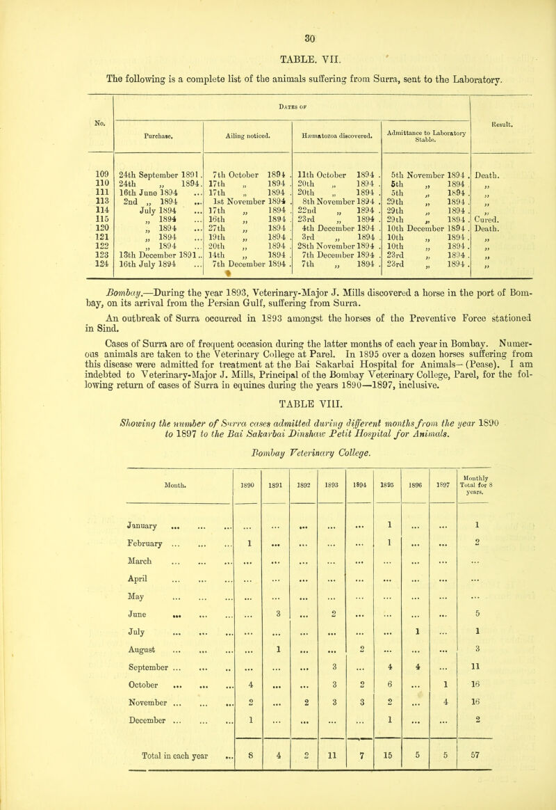 TABLE. VII. The following is a complete list of the animals suffering from Surra, sent to the Laboratory. Datbs of No. Purchase, Ailing noticed. 109 24th September 1891 . 7th October 1894 110 24th „ 1894. 17th „ 1894 111 16th June 1894 17th „ 1894 113 2nd „ 1894 1st November 1894 114 July 1894 17th „ 1894 115 „ 1894 16th „ 1894 120 „ 1894 27th „ 1894 121 „ 1894 19 th „ 1894 122 „ 1894 20th „ 1894 123 13th December 1891.. 14th „ 1894 124 16th July 1894 7th December 1894 ♦ Hscmatozoa discovered. Admittance to Laboratory Stable. Result. 11th October 1894 . 5th November 1894 . Death. 20th „ 1894 . 5th 1894 . 20th „ 1894 . 5 th 1894 . 8th November 1894 . 29 th 1894 . 22nd „ 1894 . 29 th 1894 . 23rd „ 1894 . 29 th 1894 . Cured. 4th December 1894 . 10th December 1894 . Death. 3rd „ 1894 . 10th 1894 . 2Sth November 1894 . 10th 1894 . 7th December 1894 . 23rd )) 1894 . )> 7th „ 1894 . 23rd 1894 . )> Bombay.—During the year 1893, Veterinary-Major J. Mills discovered a horse in the port of Bom- bay, on its arrival from the Persian Gulf, suffering from Surra. An outbreak of Surra occurred in 1893 amongst the horses of the Preventive Force stationed in Sind. Cases of Surra are of frequent occasion during the latter months of each year in Bombay. Numer- ous animals are taken to the Veterinary College at Parel. In 1895 over a dozen horses suffering from this disease were admitted for treatment at the Bai Sakarbai Hospital for Animals—(Pease). I am indebted to Veterinary-Major J. Mills, Principal of the Bombay Veterinary College, Parel, for the fol- lowing return of cases of Surra in equines during the years 1890—1897, inclusive. TABLE VIII. Showing the number of Surra cases admitted during different months from the year 1890 to 1897 to the Bai Sakarbai Dinshaiu Betit Hospital for Animals.