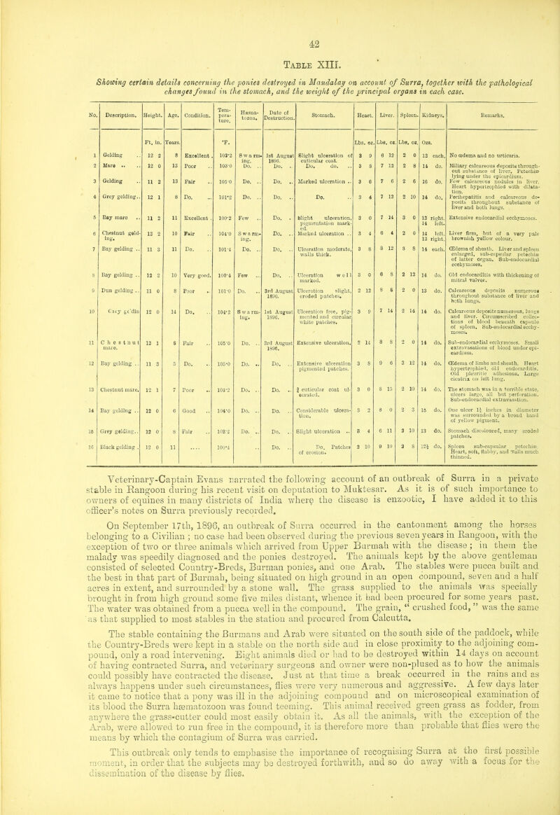 Table XIII. Showing certain details concerning the ponies destroyed in Mandalay on account of Surra, together with the 'pathological changes found in the stomach, and the weight of the principal organs in each case. No. Description. Height. Age. Condition. Tem- pera- ture. Hsema- tozoa. Date of Destruction Stomach. Heart. Liver. Spleen. Kidneys. Remarks. Ft. in. Years °F. Lbs. oz Lbs. os Lbs. oz. Ozs. 1 Gelding 12 2 8 Excellent 102-2 S w a mi. ing. 1st August 1898. Slight ulceration of cuticular coat. 2 9 0 12 2 0 12 each. No cedema and no urticaria. 2 Mare •• 12 0 13 Poor 103-0 Do. .. Do. Do. do. 3 8 7 12 2 8 14 do. Miliary calcareous deposits through’ out substance of liver. Petechia lying under the epicardium. 3 Gelding 11 2 13 Fair 105-0 Do. .. Do. .. Marked ulceration .. 3 6 7 6 2 6 16 do. Few calcareous nodules in liver. Heart hypertrophied with dilata- tion. 4 Grey gelding.. 12 1 8 Do. 101*2 Do. .. Do. .. Do. 3 4 7 12 2 10 14 do. Perihepatitis and calcareous de- posits throughout substance of liver and both lungs. . 5 Bay mare 11 2 11 Excellent . 100-2 Few Do. Slight ulceration, pigmentation mark- ed. Marked ulceration .. 3 0 7 14 3 0 13 right. 14 left. Extensive endocardial ecehymoses. 6 Chestnut geld- ing. 12 2 10 Fair 104-0 Swn rm- ing. Do. .. 3 4 6 4 2 0 14 left. 13 right. Liver firm, but of a very pale brownish yellow colour. 7 Bay gelding .. 11 3 11 Do. 101-4 Do. .. Do. .. Ulceration moderate, walls thick. 3 8 8 12 3 8 14 each. GSclema of sheath. Liver and spleen enlarged, sub-capsular petechias of latter organ. Sub-endocardial ecehymoses. 8 Bay gelding .. 12 2 10 Very good. 100-4 Fow Do. .. Ulceration well marked. S 0 0 8 2 12 14 do. Old endocarditis with thickening of mitral valver.. 9 Dun gelding ., 11 0 8 Poor 101-0 Do. 3rd August 1898. Ulceration slight, eroded patches. 2 12 8 6 2 0 13 do. Calcareous deposits numerous throughout substance of liver and both lungs. 10 Grey gtldin 12 0 14 Do, 104-2 S w a rm- ing. 1st August 1896. Ulceration free, pig- mented and circular white patches. 3 9 7 14 2 14 14 do. Calcareous deposits numerous, luugs and liver. Circumscribed collec- tions of blood beneath capsule of spleen. Sub-endocardial ecchy- moses# 11 Chestnut mare. 12 1 S Fair 105-0 Do. .. 3rd August 1890. Extensive ulceration. 2 14 8 8 2 0 14 do. Sub-endocardial ecehymoses. Small extravasations of blood under epi- cardium. 12 Bay gelding .. 11 3 5 Do. 105-0 Do. .. Do. Extensive ulceration pigmented patches. 3 8 9 6 3 12 14 do. CEdema of limbs and sheath. Heart hypertrophied, old endocarditis. Old pleuritic adhesions. Large cicatrix on left lung. 13 Chestnut mare. 12 1 7 Poor .. 104-2 Do. .. Do. .. | cuticular coat ul- cerated. 3 0 8 15 2 10 14 do. The stomach was in a terrible state, ulcers large, all but perforation. Sub-endocardial extravasation. 14 Bay gelding .. 12 0 6 Good 104-0 Do. .. Do. .. Considerable ulcera- tion. 3 2 8 0 2 3 15 do. One ulcer 14 inches in diameter was surrounded by a broad band of yellow pigment. 16 Grey gelding.. 12 0 8 Fair 103-2 Do. .. Do. .. Blight ulceration .. 8 4 6 11 2 10 13 do. Stomach discoloured, many eroded- patches. 16 Black gelding . 12 0 11 100-4 Do. .. Do. Patches of erosion# 2 10 9 10 2 8 12J do. Spleen sub-capsular petechiae. Heart, soft, flabby, and Tails much thinned. Veterinary-Captain Evans narrated the following account of an outbreak of Surra in a private stable in Rangoon during his recent visit on deputation to Muktesar. As it is of such importance to owners of equines in many districts of India where the disease is enzootic, I have added it to this officer’s notes on Surra previously recorded. On September 17th, 1896, an outbreak of Surra occurred in the cantonment among the horses belonging to a Civilian ; no case had been observed during the previous seven years in Rangoon, with the exception of two or three animals which arrived from Upper Burmah with the disease ; in them the malady was speedily diagnosed and the ponies destroyed. The animals kept by the above gentleman consisted of selected Country-Breds, Barman ponies, and one Arab. The stables were pucca built and the best in that part of Burmah, being situated on high ground in an open compound, seven and a half acres in extent, and surrounded by a stone wall. The grass supplied to the animals was specially brought in from high ground some five miles distant, whence it had been procured for some years past. The water was obtained from a pucca well in the compound. The grain, “ crushed food, ” was the same 'as that supplied to most stables in the station and procured, from Calcutta. The stable containing the Barmans and Arab were situated on the south side of the paddock, while the Country-Breds were kept in a stable on the north side and in close proximity to the adjoining com- pound, only a road intervening. Eight animals died or had to be destroyed within 14 days on account of having contracted Surra, and veterinary surgeons and owner were non-plused as to how the animals could possibly have contracted the disease. Just at that time a break occurred in the rains and as always happens under such circumstances, flies were very numerous and Aggressive.. A few days later it came to notice that a pony was ill in the adjoining compound and on microscopical examination of its blood the Surra hgematozoon was found teeming. This animal received green grass as fodder, from anywhere the grass-cutter could most easily obtain it. As all the animals, with the exception of the Arab, were allowed to run free in the compound, it is therefore more than probable that flies were the means by which, tile contagium of Surra was carried. This outbreak only tends to emphasise the importance of recognising Surra at. the first possible moment, in order that the subjects may be destroyed forthwith, and so do away with a focus for the dissemination of the disease by flies.