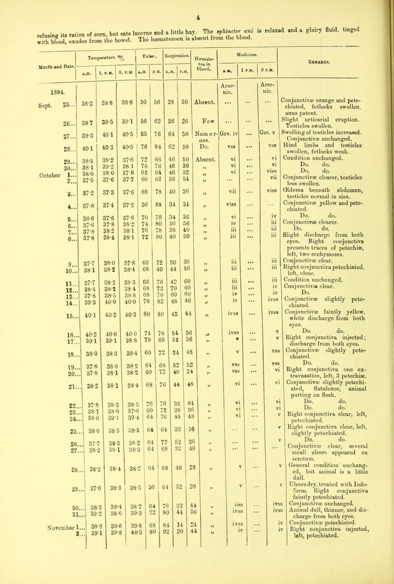 refusing its ration of corn, but eats lucerne and a little hay. The .phmcte, ani is relaxed and a glairy fluid, tinged wdh bbod, exudes from the bowel. The hrematozoon .e absent from the blood. Month and Date, Temperature lift Pul»e. Respiration. Hsemato- zoa in Blood, Medicine. REMABK8. A.M. 1. p.m. 5. P.M. A.M. P.M. A.M, P.M. AM. I P.M. 6 P.M. 1894, Sept. 25... 26... 27... 28... 29... 30... October 1... 2. а. 4. 5, б. 7. 8. 9.. . 10... 11... 12... 13.. . 14.. . 15.. . 38- 2 387 39- 3 401 38-5 381 38-0 37-5 37-2 37-8 36- 6 37- 6 37-8 37-8 37-7 381 37- 7 38- 4 37-8 39- 3 401 16.. 17.. . 18.. . 19.. 20.. 21.. 22.. 23.. 24.. . 25.. . 26.. . 27... 28.. 29.. 30. 31. 38- 8 39- 5 401 403 38-6 391 40-5 40-5 50 56 65 76 56 62 76 84 November 1. 2. 40-2 391 380 37'8 37- 8 38- 2 37- 8 381 38- 0 38-0 37- 7 38- 2 38-2 37-6 383 39-2 38-5 391 28 36 64 62 30 26 50 50 38*2 37-6 72 66 46 50 At 39-2 38-1 76 76 46 36 38-0 37-8 62 64 46 32 37-6 377 60 62 36 54 373 37-6 66 78 40 36 37-4 37-2 56 68 34 34 37-6 37-8 70 78 34 36 37'8 38-2 74 80 36 56 38-2 381 76 78 38 40 38-4 381 72 80 40 50 38-0 378 66 72 30 36 38-2 38'4 68 40 44 56 38'2 383 66 76 42 60 38-2 38-4 68 72 70 60 38-5 38-8 68 70 60 60 400 40-0 76 82 4S 40 40-2 40-3 80 80 42 44 400 40-0 74 78 54 56 39-1 38 8 78 68 52 56 38-3 38-4 60 72 24 48 380 38-2 64 68 52 52 38-1 38-2 60 72 40 24 38-1 38-4 68 76 44 48 38-3 38-5 76 76 32 64 38-0 37-8 60 72 28 36 39-1 39-4 64 76 44 48 38-3 38-5 64 64 32 56 38-3 38-2 64 72 52 36 38-1 38-3 64 68 32 48 38-4 38-2 64 68 40 28 38-3 38-5 56 64 32 28 38-4 38-7 6 4 76 32 44 38-6 39-3 7i 80 44 36 39-6 39-8 6i 1 84 14 24 39-£ 40-3 8( ) 92 2C 44 Absent. Few Num e r ous. Do. Arse- nic. Grs. iv vss vi vi vi vii viss vi iv iii iii m iii iii iii iv iv ivss 1VSS V vss vss VI VI vi vi 11SS ivss ivss iv me. Grs. v VS8 vi vi viss vii viss iv iii iii iii in iii iii iv iv ivss ivss V V vss vss vi vi vi vi v IVSS ivss Conjunctive orange and pete- chiated, fetlocks swollen, anus patent. Slight urticarial eruption. Testicles swollen. Swelling of testicles increased. Conjunctiva unchanged. Hind limbs and testicles swollen, fetlocks weak. Condition unchanged. Do. do. Do. do. Conjunctiva) clearer, testicles less swollen. CEdema beneath abdomen, testicles normal in size. Conjunctivas yellow and pete- chiated. Do. do. Conjunctive clearer. Do. do. Slight discharge from both eyes. Right conjunctiva presents traces of petechie, left, two ecchymoses. Conjunctive clear. Right conjunctiva petechiated, left, clear. Condition unchanged. Conjunctive clear. Do. Conjunctive slightly pete- chiated. Conjunctive faintly yellow, white discharge from both eyes. Do. do. Right conjunctiva injected; discharge from both eyes. Conjunctive slightly pete- chiated. Do. do. Right conjunctiva one ex- travasation, left, 3 petechie. Conjunctive slightly petechi- ated, flatulence, animal putting on flesh. Do. do. Do. do, Right conjunctiva clear, left, petechiated. Right conjunctiva clear, left, slightly petechiated. Do. do. Conjunctive clear, several small ulcers appeared on. scrotum. General condition unchang- ed, but animal is a little dull. Ulcers dry, treated with Iodo- form. Right conjunctiva faintly petechiated. Conjunctive unchanged. Animal dull, thinner, and dis- charge from both eyes. Conjunctive petechiated. Right conjunctiva injected, left, petechiated.