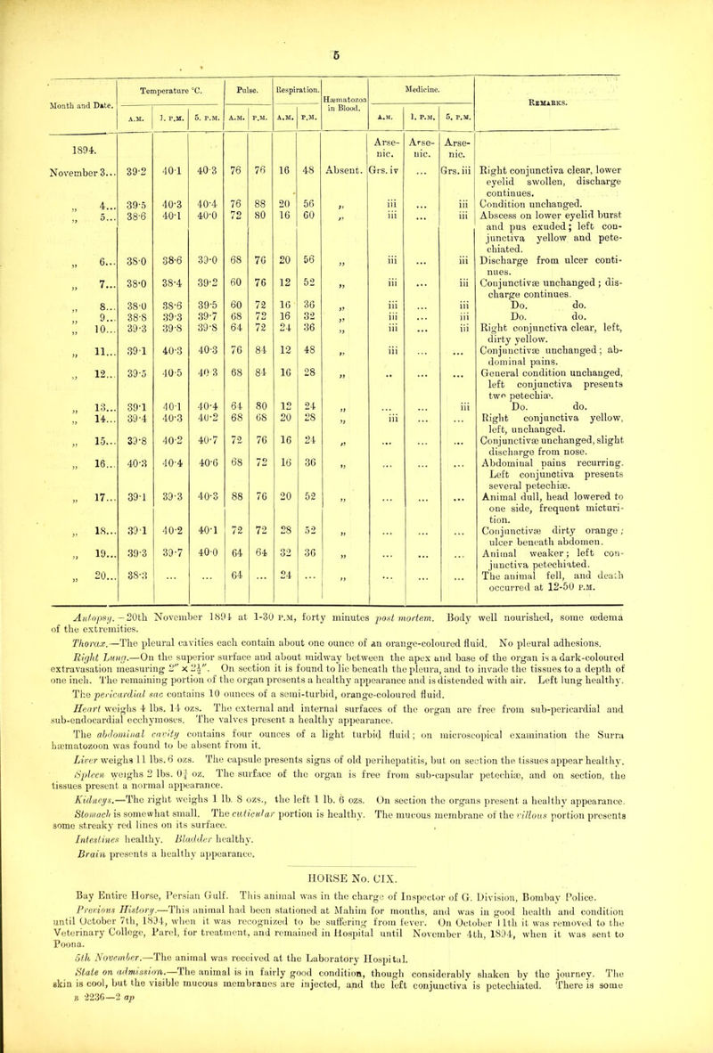 Temperature °c. Pulse. Respiration. Hrematozoa Medicine. Remarks. Month and Date. A.M. ]. P.M. 5. P.M. A.M. P.M. A.M. P.M. in .Blood, A.M. 1. P.M. 5. P.M. 1894. Arse- nic. Arse- nic. Arse- nic. November 3... 39-2 401 40-3 76 76 16 48 Absent. Grs. iv Grs. iii Right conjunctiva clear, lower eyelid swollen, discharge continues. 4... 39-5 40-3 40-4 76 88 20 56 )•> iii ... iii Condition unchanged. ;; 5... 38-6 40-1 40-0 72 80 16 60 iii iii Abscess on lower eyelid burst and pus exuded; left con- junctiva yellow and pete- chiated. „ 6... 3S0 38-6 39-0 68 76 20 56 yy iii ... iii Discharge from ulcer conti- nues. „ 7... 38-0 38-4 39-2 60 76 12 52 t) iii ... iii Conjunctive unchanged ; dis- charge continues. 8... 38-0 3S-6 39-5 60 72 16 36 )! iii iii Do. do. „ 9... 38-8 393 39-7 68 72 16 32 V iii . • • iii Do. do. „ 10... 39-3 39'S 39-S 64 72 24 36 yy iii ... iii Right conjunctiva clear, left, dirty yellow. „ 11- 39 1 40-3 40-3 76 84 12 48 py iii ... Conjunctive unchanged; ab- dominal pains. „ 12... 39-5 40-5 40 3 68 84 16 28 yy • * • • • • • • General condition unchanged, left conjunctiva presents two petechigp. „ 13... 39-1 40-1 40-4 64 80 12 24 yy . . . iii Do. do. „ 14... 39-4 40-3 4U-2 68 68 20 28 yy iii ... Right conjunctiva yellow, left, unchanged. „ 15... 39*8 40-2 40-7 72 76 16 24 /? ... ... Conjunctive unchanged, slight discharge from nose. „ 16... 40-3 40-4 40-6 68 72 16 36 fy ... ... Abdominal pains recurring. Left conjunctiva presents several peteebie. „ 17... 39-1 39-3 40-3 88 76 20 52 yy • • • Animal dull, head lowered to one side, frequent micturi- tion. „ 18... 39 1 40-2 40-1 72 72 28 52 yy Conjunctive dirty orange ; ulcer beneath abdomen. „ 19... 39-3 39-7 40-0 64 64 32 36 yy ... Animal weaker; left con- junctiva petechiated. „ 20... 38-3 64 24 yy ... ... The animal fell, and deaGi occurred at 12-50 p.m. Autopsy. — 20th November 1891- at 1-30 p.m, forty minutes post mortem. Body well nourished, some oedema of the extremities. Thorax.—The pleural cavities each contain about one ounce of an orange-coloured fluid. No pleural adhesions. Right Lung.—On the superior surface and about midway between the apex and base of the organ is a dark-coloured extravasation measuring 2 x 2$. On section it is found to lie beneath the pleura, and to invade the tissues to a depth of one inch. The remaining portion of the organ presents a healthy appearance and is distended with air. Left lung healthy. The pericardial sac contains 10 ounces of a semi-turbid, orange-coloured fluid. Heart weighs 1 lbs. 14 ozs. The external and internal surfaces of the organ are free from sub-pericardial and sub-endocardial ecchymoses. The valves present a healthy appearance. The abdominal cavity contains four ounces of a light turbid fluid; on microscopical examination the Surra hematozoon was found to be absent from it. Liver weighs 11 lbs. 6 ozs. The capsule presents signs of old perihepatitis, but on section the tissues appear healthy. Spleen weighs 2 lbs. Of oz. The surface of the organ is free from sub-capsular peteckie, and on section, the tissues present a normal appearance. Kidneys.—The right weighs 1 lb. S ozs., the left 1 lb. 6 ozs. On section the organs present a healthy appearance. Stomach is somewhat small. The cuticidar portion is healthy. The mucous membrane of the villous portion presents some streaky red lines on its surface. Intestines healthy. Bladder healthy. Brain presents a healthy appearance. HORSE No. OIX. Bay Entire Horse, Persian Gulf. This animal was in the charge of Inspector of G. Division, Bombay Police. Previous History.—This animal had been stationed at Mahim for months, and was in good health and condition until October 7th, 1894, when it was recognized to be suffering from fever. On October 11th it was removed to the Veterinary College, Parel, for treatment, and remained in Hospital until November 4th, 1894, when it was sent to Poona. 5th November.—The animal was received at the Laboratory Hospital. Stale on admission, ihe animal is in fairly good condition, though considerably shaken by the journey. The skin is cool, but the visible mucous membranes are injected, and the left conjunctiva is petechiated. There is some b 2236—2 ap