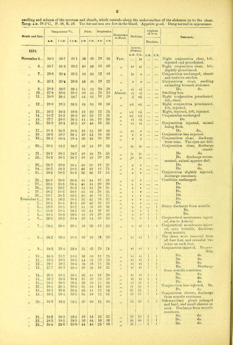 swelling and oedema of the scrotum and sheath, which extends along the under-surface of the abdomen on to the chest. Temp. a.m. 3S 3°C., P. 4S, R. 28. Tire hae natozoa are few in the blood. Appetite good. Dung normal in appearance. Month and Date Temperature •c. Pulse. Respiration. Hffimatoroa in Blood. Medicine. t'ulphate of Iron. Remarks.. A.M. 1 P.M. 5 P.M. A M. P.M. a.m. P.M. Drachms. Arsenic. 1894. (Grains.) A.M. P.M. A.M. P.M. Novembers... 38-3 38-7 39-1 48 48 23 36 Few. iv • • • Right conjunctiva clear, left. injected and petechiated. 9) 6... 38-7 39-3 39-2 40 56 16 40 99 iv iv • • • Right conjunctiva clear, left, slightly petechiated. V 7... 38-8 39-4 39-2 44 48 12 40 iv V . . • • • • Conjunctivas unchanged, sheath and testicles swollen. 99 8... 391 39-4 38-8 48 48 28 32 V V • • • Conjunctivse clear, swelling extending beneath abdomen. 9f 9... 38-2 386 38 4 44 44 24 28 99 vi vi . • • Do. do. 99 10... 37“8 3S'6 38-6 40 44 28 24 Absent. vi vi • • • Swelling less. 99 11... 38-0 38-5 38-7 44 44 16 28 t) ii vii • • • Right conjunctiva petechiated, left, clear. 99 12... 380 38-5 38-5 48 36 16 16 vii vii • • • • • • Right conjunctiva petechiated. left, injected. 99 13... 38-2 3S-3 38-6 48 60 12 24 )9 vii vii • • • Right, injected, left, injected. >9 14... 38-2 38-2 38-0 40 52 12 16 vii vii , , . • • • Conjunctival unchanged. >y 15.. 37-7 38-0 38-3 44 48 12 16 vi vi ... Do. 16... 380 3S-1 38-3 48 48 16 28 vi vi ... Conjunctive injected, animal losing flesh. >9 17... 3S1 38-2 3S-6 40 52 16 44 vi V ... • « • Do. do. r> 18... 38-0 38-3 38-4 40 44 16 36 V V • • • Conjunctival less injected. 19 19... 38 3 38-4 38-4 36 44 28 28 V V Conjunctive clear, discharge from nose. The eyes are dull. •>y 20... 3S-1 38-2 3S-2 40 48 20 32 iv iv Conjunctive clear, discharge ceased. •>9 21.. 3S-1 38-2 38-2 40 48 24 36 iv iv Do. do. 22... 3S-2 381 38 2 40 40 20 28 ;iv iv Do. discharge recoin- menced, animal appears dull. yy 23... 38-2 38-0 38 4 40 36 18 32 V V ... Do. do. 24... 38-2 38 3 38-3 40 40 16 24 V V Do. do. 25... 38-3 38-2 38-3 36 36 12 24 )9 V V Conjunctive slightly injected. discharge continues. 26... 38-6 38-3 38-3 44 44 32 28 99 V V Condition unchanged. >9 27... 38-5 38-3 38-4 41 44 20 20 91 V V • • • ... Do. 5 9 28... 38 5 38-2 38-3 44 44 28 28 V V Do. >9 29... 38-2 33-3 38 6 44 40 28 36 99 V V . , , Do. •>y 30... 3S-7 383 385 48 40 48 24 V V • • • Do. December 1... 38 1 38-3 3S-4 36 44 16 32 V V . • • Do. o 38-5 3 s-4 333 40 40 36 28 V V • • • ... Do. » 3... 38-6 38-5 38-2 44 40 40 36 99 V V ... i Glairy discharge from nostrils. 4... 38-8 38-5 38-5 48 44 36 52 V V i i Do. 5... 38-5 3.S-4 38-5 44 40 28 44 V V i i Do. 6... 38-3 38-5 38-4 40 44 28 24 V V i i Conjunctival membranes inject- ed, due to Arsenic. 7... 38-5 38'4 38-4 40 36 24 28 V vi i i Conjunctival membranes inject- ed, eyes irritable, discharge from nostrils. 8... 3S-2 38-4 3S-3 40 40 28 20 vi vi . 1 i The shoes were removed from all four feet, and revealed two corns on each foot. 9... 38-2 3S-4 38-4 36 40 20 24 vi vi i i Conjunctive injected. No pete- chiae. 99 10... 38-0 38-2 33-5 36 40 12 24 ’vi vi i i Do. do. y> 11... 38-5 38-2 38-5 44 40 20 28 9) vi vi i i Do. do. 12... 28-7 38-3 38-4 48 48 24 36 vi vi i i Do. do. 13.. 37-7 38-2 38-4 36 48 16 32 vi vi i i Do. Discharge from nostrils continues. 91 14... 3S-0 38-2 38-4 36 44 16 28 99 ri vi i i Do. do. 15... 382 38-4 38-6 36 48 20 48 99 vi vi i i Do, do. 16... 38-0 38-5 38-5 36 40 12 44 vi iv i i Do. do. 17... 381 38-4 3S-5 36 44 12 44 iv iii i 1 Conjunctive less injected. Do. 18... 38-1 38 6 38-4 40 44 12 44 iii iii i i Do. do. 19... 38-1 38-4 38-5 36 40 12 52 iii iii i i Conjunctivas clearer, discharge from nostrils continues. 20... 380 3S-6 38-5 36 40 12 48 iii iii i i Sub-maxillary gland enlarged and hard, and small abscess on neck. Discharge from nostrils continues. 21.. 38-2 38-3 38-5 40 44 16 32 99 iii iii i i Do. do. 22... 38-3 38-5 38-5 36 44 16 36 99 m ill i i Do. do. 23... 38-4 390 39-0 44 44 24 40 99 in