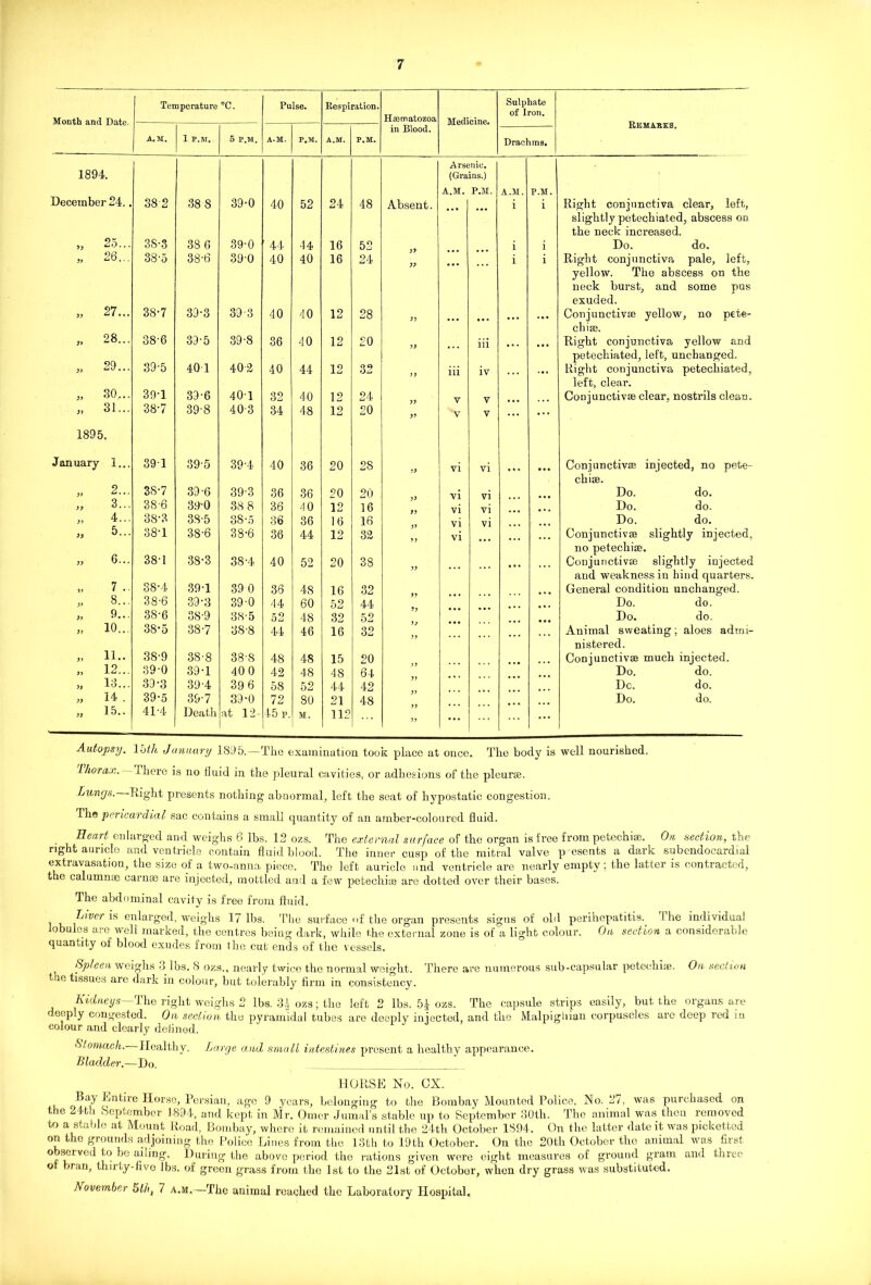 Month and Date. Temperature °C. Pulse. Respiration. Hsematozoa in Blood. Medicine. Sulphate of Iron. Remakes. A. M, 1 P.M. 5 P.M. A.M. P.M. A.M. P.M, Drachms. Arsenic. 1894. (Grains.) A.M. P.M. A.M. P.M. December 24.. 38 2 38 S 39-0 40 52 24 48 Absent. i i Right conjunctiva clear, left. slightly petechiated, abscess on the neck increased. 77 25... 38-3 38 6 39-0 44 44 16 52 i i Do. do. u 26... 38-5 38-6 39-0 40 40 16 24 i i Right conjunctiva pale, left. yellow. The abscess on the neck burst, and some pus exuded. 77 27... 38-7 39-3 39-3 40 40 12 28 77 ... - • • Conjunetivse yellow, no pete- chise. 28... 38-6 39-5 39-8 36 40 12 20 77 iii • • • • • t Right conjunctiva yellow and petechiated, left, unchanged. yy 29... 39-5 40 1 40 2 40 44 12 32 iii iv ... Right conjunctiva petechiated, left, clear. yy 30... 39-1 39-6 401 32 40 12 24 V v Conjunetivse clear, nostrils clean. )> 31... 38-7 39-8 40-3 34 48 12 20 77 V v ... ... 1895. January 1... 391 39-5 39-4 40 36 20 2S vi vi Conjunetivse injected, no pete- chiae. 7> 2... 38-7 39-6 393 36 36 20 20 vi vi Do. do. 77 3... 38-6 390 38 8 36 40 12 16 vi vi • • • Do. do. 4... 38-3 38-5 38-5 36 36 16 16 vi vi Do. do. 79 5... 38-1 38-6 38-6 36 44 12 32 vi • • • Conjunetivse slightly injected, no petechiae. 77 6... 38-1 38-3 38-4 40 52 20 38 • • • Conjunetivse slightly injected and weakness in hind quarters. If 7 .. 38-4 39T 39 0 36 48 16 32 General condition unchanged. 7* 8... 38-6 39-3 39-0 44 60 52 44 # t Do. do. )t 9... 38-6 38-9 38-5 52 48 32 52 Do. do. 7> 10... 38-5 38-7 38-8 44 46 16 32 Animal sweating; aloes admi- nistered. yy 11.. 38-9 38-8 38-8 48 48 15 20 Conjunetivse much injected. yy 12... 39-0 39-1 40 0 42 48 48 64 Do. do. 7f 13... 39-3 39-4 39 6 58 52 44 42 Dc. do. 7) 14 . 39-5 39-7 39-0 72 80 21 48 Do. do. 77 15.. 41-4 Death at 12- 45 p. M. 112 77 ... ... Autopsy. 15th January 1895.—The examination took place at once. The body is well nourished. l/iorax. There is no fluid in the pleural cavities, or adhesions of the pleurse. Lungs. Right presents nothing abnormal, left the seat of hypostatic congestion. The pericardial sac contains a small quantity of an amber-coloured fluid. Heart enlarged and weighs 6 lbs. 12 ozs. The external surface of the organ is free from petechiee. On section, the right auricle and ventricle contain fluid blood. The inner cusp of the mitral valve p esents a dark subendocardial extravasation, the size of a two-anna piece. The left auricle and ventricle are nearly empty ; the latter is contracted, the calumnae carnae are injected, mottled and a few petechias are dotted over their bases. The abdominal cavity is free from fluid. Liver is enlarged, weighs 17 lbs. The surface of the organ presents signs of old perihepatitis. I he individual lobules are well marked, the centres being dark, while the external zone is of a light colour. On section a considerable quantity of blood exudes from the cut ends of the vessels. Spleen weighs 3 lbs. 8 ozs., nearly twice the normal weight. There are numerous sub-capsular petechiae. On section tne tissues arc dark in colour, but tolerably firm in consistency. Kidneys The right weighs 2 lbs. 3£ ozs; the left 2 lbs. 5^ ozs. The capsule strips easily, but the organs are eeply congested. On section the pyramidal tubes are deeply injected, and the Malpighian corpuscles are deep red in colour and clearly defined. Stomach. Healthy. Large and small intestines present a healthy appearance. Bladder.—Do. HORSE No. CX. ^Buy Entire Horse, Persian, age 9 years, belonging to the Bombay Mounted Police, No. 27, was purchased on the 24th September 1894, and kept in Mr. Omer Jumal’s stable up to September 30th. The animal was then removed to a stable at Mount Road, Bombay, where it remained until the 24th October 1S94. On the latter date it was pickettcd on the grounds adjoining the Police Lines from the 13th to 19th October. On the 20th October the animal was first observed to be ailing. During the above period the rations given were eight measures of ground gram and three or bran, thirty-five lbs. of green grass from the 1st to the 21st of October, when dry grass was substituted. November 5th, 7 a.m.—The animal reached the Laboratory Hospital,