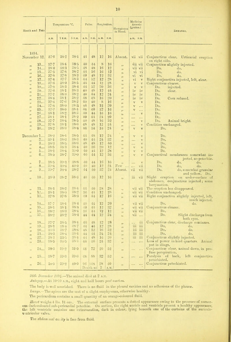 Month and Date Temperature °c. Pulse. Respiration. HTfematozoa in Blood. Medicine Arsenic (grains.) Remarks. A.M. 1 P.M. 5 P.M. A.M. P.M. A.M. P.M. A.M. P.M. 1894. November 12. 37’6 38-2 38-4 44 48 12 16 Absent. vii vii Conjunctive clear. Urticarial eruption ff 13... 37-7 3S-4 38-5 40 44 8 16 ff vii vii on right side. Conjunctivas slightly injected. 14... 38 0 38-3 3S-5 48 48 16 12 vii vii Do. do. 15... 37-5 37-S 38-2 44 56 16 12 if vi vi Do. do. 16... 37-8 3?S 38-3 40 48 12 32 vi vi Do. do. ff 17... 37-4 37-7 38-3 44 52 12 28 ff vi V Right conjunctiva injected, left, clear. 18... 37-6 38-0 38-5 44 44 12 28 if V V Conjunctivas clearer. 19... 37-8 38-3 3S-4 44 52 20 36 ff V V Do. iujected. 20... 37-6 38-1 3S-3 40 48 12 44 iv iv Do. clear. 21... 37-7 38 0 38-2 40 44 12 24 iv iv Do. 22... 38'4 38-1 38-2 48 48 16 20 iv iv Do. Corn refused. 23... 37-6 37-6 3S-2 40 40 8 16 V v Do. 24... 37-8 38-0 38-a 44 48 12 20 V • * • Do. 25.. 37-7 3S-0 38-4 44 40 12 16 V Do. 26... 38-1 3S-2 38-3 40 44 16 16 if • • • V Do. 27... 38-1 38-1 38-2 40 44 24 20 • • • Do. 28... 37-7 38-4 38-5 40 48 16 32 V Do. Animal bright. 29... 37-8 3S-1 38-6 48 48 12 24 • • • V Condition unchanged. ff 30... 3S-2 3S-3 38-4 44 54 16 24 if V V Do. Decembe r 1... 3S-2 3S-4 3S-5 44 48 12 24 ff V V Do. 2... 39-1 38-3 38-3 40 44 24 32 ... V Do. 3... 38-3 38-5 38-6 48 48 12 40 ff V Do. 4... 38-5 38-3 38-4 40 36 20 12 V V Do. 5... 38-1 38-4 39-0 40 44 12 28 a V V Do. ff 6... 3S-5 38-7 39-0 40 44 12 36 if V V Conjunctival membranes somewhat in- 7... 38-5 39-1 38-S 40 44 16 16 ff V jected, no petechiao. Do. do. do. 8... 39-4 39-6 40-0 40 40 12 24 Few ... • . . vii Do. do. do. ff 9... 39-7 38-4 3S-2 44 40 32 24 Absent. vii vii Do. do. somewhat granular if 10... 38-0 3S-2 3S-6 40 40 12 16 if iii vii and yellow. Do. Slight eruption on under-surface of if 11... SST 3S-2 38-4 44 40 28 28 *f vii vii abdomen, conjunctivas injected ; some lacrymation. The eruption has disappeared. J) 12... 38-1 38-0 3S-2 36 44 12 28 ff vii vii Condition unchanged. 11 13... 37-8 37-S 3S-3 40 44 12 16 if vii vii Right conjunctiva slightly injected, left, if 14... 37-7 3S-1 38'4 40 44 12 20 ff vii vii much injected. Do. do. i J 15... 38-1 3S-1 3S-8 40 44 12 32 a vii vii Conjunctive clearer. >) 16... 38-2 38-3 38-4 36 44 12 12 ff vii vii Do. If 17... 38-2 38-2 3S-4 44 44 12 24 ff vii • . . Do. Slight discharge from a IS... 37-7 38-5 38-4 44 48 12 28 ff iii both eyes. Conjunctive clear, discharge continues. if 19... 38-1 38-4 38 7 44 44 12 28 ff iii iii Do. do. a 20... 38-3 38-7 38-6 4S 52 16 32 ff iii iii Do. do. 21... 3S-3 38-4 38-4 44 44 24 24 a iii iii Do. do. f) 22... 3S-3 33-5 38-4 44 48 16 20 ff iii iii Conjunctive slightly injected. if 23... 38-5 385 3S-3 44 36 24 32 ff • . . Losb of power in hind quarters. Animal 24... 38-3 39-2 36-0 44 72 20 52 if put in slings. Conjunctivas clear, animal down, in pro- if 25... 3S-7 39-3 39-6 68 88 32 52 a fuse perspiration. Paralysis of back, left conjunctiva if 26... 36-5 39-2 40-0 96 108 28 40 ff petechiated. Conjunctive petechiated. Dea th at 9 Li A.M. 26th December 1S94-.—The animal died at 2 a.m. Autopsy.—At 10-30 a.m., eight and half hours post mortem. The body is well nourished. There is no fluid in the pleural cavities and no adhesions of the pleurae. Lungs. — The apices are the seat of a slight emphysema, otherwise healthy. The pericardium contains a small quantity of an orange-coloured fluid. Heart weighs 4 lbs. 11 ozs.. The external surface presents a dotted appearance owing to the presence of numer- ous dark-coloured sub-pericardial petechie. On section, the right auricle and ventricle present a healthy appearance, the left ventricle contains one extravasation, dark in colour, lying beneath one of the curtains of the auriculo- ventricular valve. The abdom nal cat ity is free from fluid.