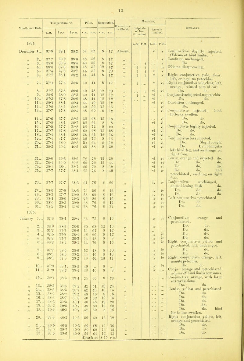 Month and Date. Temperature °c. Pulse. | Respiration. j Enamatozonj , Medicine. nic ns). Remakes. A.M. 1 P.M. 1 5 P.M. a.h. ; P.M. j A. M, P.M. iu Blood. | ouipu cite of Iron (Drachm). Arse (Gra 1894. A.M. P.M. A.M. P. M. V December 1... 37-S 381 38-2 52 52 8 12 Absent. V V Conjunctive slightly injected. (Edema of hind limbs. - 2... 377 38-2 38-6 4S 56 8 12 V Condition unchanged. 3... 3S'0 38-3 38-4 48 56 8 12 i ... V Do. 77 4... 38-0 37-8 38-3 48 52 12 12 77 i i ii (Edema disappearing. 5... 37-4 37'S 38-7 44 52 8 20 i i V V 6... 37-7 38-1 38-2 44 44 8 12 )) i i y V Right conjunctiva pale, clear, left, orange, no petechie. ?7 7... 37-1 37-4 38-5 40 44 8 12 77 i Y vi Right conjunctiva pale, clear, left. orange ; refused part of corn. 8... 37-7 37-8 38-6 40 48 12 20 i vi vi Do. do. 9... 3S-0 38-0 38-3 40 44 12 12 77 i i yi Conj uncti ve injected, nopetechie. 10... 37-3 37'8 38-6 48 44 12 12 yi Do. do. 11... 38-1 38-1 38-4 44 40 12 12 yi vi Condition unchanged. 12... 37-S 38-2 38-2 40 52 12 16 vi Do. 13... 37-7 37-8 38-5 48 60 8 12 vi Conjunctive injected; hind fetlocks swollen. 14... 37-6 37-7 38-2 52 68 12 IS vi Do. do. 15.. 37-8 ■88-1 38-7 52 64 8 8 vi vi Do. do. 77 16... 37-5 37-7 38-8 56 72 8 20 77 ... vi Conjunctive highly injected. 17... 37-7 37-8 38-6 60 68 12 28 yi vi Do. do. 18... 37-4 38-1 38-5 56 64 12 16 yi vi Do. do. 19... 37-4 37-7 38-8 ■ 52 72 8 16 vi vi Conjunctive less injected. 77 20... 37-4 38-0 38-8 52 64 8 12 vi vi Do. Slight cough. 21... 39-3 40-2 40-5 68 88 8 32 yi vi Do. Lymphangitis left hind leg, and swellings on right fore. 22... 39-0 39-5 39-6 72 72 12 32 )f vi vi Conjee, orange and injected do. ?• 23... 3S-4 39-0 39-6 60 72 12 44 yi vi Do. do. do. 77 24... 38-1 38-4 38-7 56 72 8 12 vi vi Do. do. do. 25... 37-7 37-7 88*4 72 76 8 40 vi iv Do. do. and petechiated; swelling on right fore. 26... 37-7 37-7 38-3 64 76 8 20 iv iv Conjunctive unchanged, animal losing flesh do. 27... 38-0 37-8 38-5 72 56 8 12 77 iv iv Do. do. do. 28.. 38-3 37*7 39-0 68 68 8 16 iv iv Do. do. do. y> 29.. 38-1 38-0 39-3 72 80 8 16 7 1 iv iv Left conjunctiva petechiated. 30... 3S-0 38-3 39-0 6S 76 8 12 77 iv iv Do. do. 77 31.. 38-2 3S-4 39-6 68 76 8 32 77 iv iv Do. do. 1895. January 1... 37-8 38-4 39-4 64 72 8 16 iv iv Conjunctive orange and petechiated. 2... 38-0 38-3 38-8 60 6S 12 16 iv Do. do. 3... 37*7 37-7 38-6 54 64 S 12 77 Do. do. 4... ?7-5 37-8 38-4 48 60 8 12 iv iv Do. do. 5... 37-7 37'7 38-3 44 48 8 8 iv iv Do. do. 6... 38-2 38-3 39-1 44 76 8 16 iv iv Right conjunctiva yellow and petechiated, left, unchanged. 7... 37-7 38-6 38-6 52 48 8 20 iv iv Do. do. 8... 38-1 3S-3 38-2 44 40 8 16 iv iv Do. do. 9... 38-1 37-8 38-2 4S 40 16 12 iv iv Right conjunctiva orange, left. minute petechice. 10... 1 37-8 3S-1 38-5 40 8 iv iv Do. do. 11... 1 37-9 38-2 3S-4 86 40 8 9 iv Conje. orange and petechiated. edema of hind limbs continues. 12.. 3S-1 38-3 39-4 34 60 8 20 ... Conjunctive orange, with large extravasations. 13.. 38-2 3S-6 39-2 42 51 12 24 Do.' do. 14.. 38-5 3S-3 38-7 42 48 10 16 Conje. yellow and petechiated. 77 15.. 38-0 3S-2 39-2 48 45 8 15 77 • . • Do. do. ’7 16.. 38-3 38-7 39-8 40 52 12 16 Do. do. 17.. 38-3 39-3 40-1 40 48 12 20 77 . . . Do. do. 18.. 39-2 89-5 40-7 48 60 12 20 • . . Do. do. 19.. 40-3 40-3 40-7 52 60 8 16 Do. do. hind limbs less swollen. 20.. 39-8 40-3 40-5 56 60 12 12 Right conjunctiva yellow, left, orange and petechiated. 77 21.. 40-5 40-5 40-3 60 68 12 16 Do. do. 7 7 22.. 39-8 39-7 40-0 80 60 16 12 1 1 Do. do. 77 23.. . 39-6 39-6 40-0 56 64 12 1 12 7) . . . Do. do. Deal h at 18-15| p.m J_ __