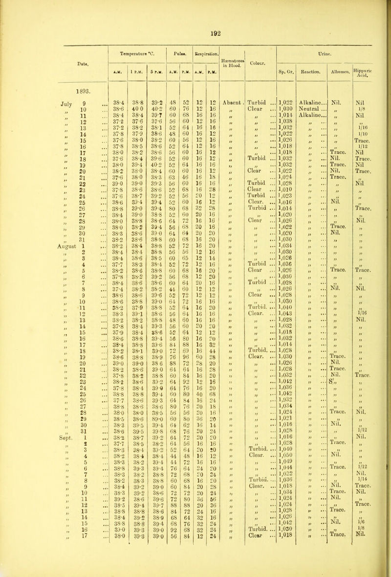 192 Temperature •c. Pulta. Respiration. Urine, Date, Hsematozoa Colour. 1 P.M. 5 P.M. A.M. P.M. A.M. r.v. in Blood. Sp. Gr. Reaction, Albumen. Hippuric Acid. 1893. July 9 38-4 38-8 39-2 48 52 12 12 Absent . Turbid 1,022 Alkaline.. Nil. Nil 10 38-6 40 0 40-2 60 76 12 16 Clear • • . 1,030 Neutral .. 1/8 11 38-4 38-4 397 60 6S 16 16 ;; It • . . 1,014 Alkaline.. Nil 12 37 2 376 37-6 56 60 12 16 it tt • • . 1,038 it * * tt 13 37-2 38-2 38-1 52 64 16 16 it tt • •• 1,032 tt it 1/16 14 37-8 37-9 38-6 4S 60 16 12 it tt ... 1,022 )i * * it 1/10 15 3?6 38-0 38-2 60 56 12 16 tt tt ... 1,026 tt tt Trace. 16 37-8 38-5 38-6 52 64 12 16 tt tt • • • 1,018 it tt 1/12 17 38-0 38-2 38-6 56 60 16 12 tt tt • •• 1,018 tt * * Trace. Nil 18 37-6 38-4 39-6 52 60 16 12 t» Turbid • • . 1,032 it •• Nil. Trace. 19 38-0 39-4 40-2 52 64 16 16 it a .. . 1,032 tt •• Trace. Nil 20 38-2 38-0 38-4 60 60 16 12 ft Clear • . . 1,022 it Nil. Trace. 21 37-6 38-0 38-3 63 46 16 18 it it 1,024 tt • • • Trace. 22 39-0 39-0 39-3 56 60 16 16 n Turbid 1,028 tt • • * it Nil 23 37-8 3S-6 38-6 52 68 16 28 it Clear • • . 1,010 tt tt 24 37'6 38-7 39-2 52 56 20 12 it Turbid t • • 1,023 tt it 25 • • • 38-6 39-4 39-4 52 60 16 12 tt Clear. • • • 1,016 tt Nil. it 26 38-8 39-0 39-4 80 68 32 28 11 Turbid ... 1,014 ii 11 Trace. 27 38-4 39-0 38-8 52 60 20 16 11 11 • • ■ 1,020 ii 11 11 28 38'0 38-8 38-6 64 72 16 16 11 Clear . . . 1,026 11 11 Nil. 20 38-0 38-2 39-4 56 68 20 16 ii 11 • • . 1,022 ii * i * Trace. 11 30 38-3 3S-6 39-0 64 64 20 20 11 11 • • . 1,020 11 •• • Nil. 11 31 38-2 38-6 38-8 60 68 16 20 it 11 • • * 1,030 11 11 11 August 1 • • . 38-2 384 38-8 52 72 16 20 11 11 ... 1,034 ii 11 11 2 38-4 38-4 3S-8 56 56 12 16 11 11 ... 1,030 ii 11 11 3 38-4 38-6 38-5 60 65 12 14 11 11 ... 1,026 ii 11 11 4 37-7 38-3 38-4 52 72 12 16 11 Turbid ... 1,036 ii 11 11 5 38-2 38-6 38-8 60 68 16 20 11 Clear . . . 1,026 ii Trace. Trace. 6 37*8 38-2 392 56 68 12 20 11 11 • • • 1,030 ii • • • 11 11 7 38-4 38-6 38-6 60 64 20 16 11 Turbid 1,028 ii • • * 11 11 8 ... 37-4 38-2 38-2 44 60 12 12 11 11 ... 1,026 ii * * • Nil. Nil. 9 38-6 38-6 39-6 52 72 12 12 11 Clear • • • 1,028 ii • * • 11 11 10 • • • 38-6 3S-8 39-0 64 72 16 16 11 11 ... 1,030 11 • * * 11 11 11 3S-2 37-9 38-8 52 64 16 20 11 Turbid. ... 1,040 ii • * * 11 11 12 38-3 39-1 38-6 56 64 16 16 11 Clear. 1,043 11 11 1/16 13 ... 38-2 38-2 38-8 48 60 16 16 )1 11 ... 1,028 11 11 Nil. 14 37-8 38-4 39-3 56 60 20 20 11 11 ... 1,032 11 11 11 15 mmm 37-9 38-4 38-6 52 64 12 12 11 1) ... 1,018 11 • • * 11 11 16 38-6 38-8 39-4 56 80 16 20 11 11 • • • 1,032 ii 11 11 17 38-4 38-8 39-6 84 88 16 32 11 11 ... 1,014 ii * 11 11 18 3S-2 38-1 39-0 72 69 16 44 11 Turbid. ... 1,028 ii • •• 11 11 19 38-6 38-8 38-9 76 96 60 28 11 Clear. ... 1,030 11 Trace. 11 20 39-0 39-0 38 6 88 72 28 20 11 11 • • * 1,026 ii ••• Nil. 11 21 38-2 3S-6 390 64 64 16 28 11 11 . . . 1,028 ii ••• Trace. 11 22 37-8 38-2 38-8 60 84 16 20 11 11 ... 1,032 91 Nil. Trace, 23 ... 38-2 38-6 39-2 64 92 12 16 11 11 1,012 11 S’, 11 24 • • • 37-8 38-4 39 Q 64 76 16 20 11 1) ... 1,036 11 11 11 25 • • • 38-8 38-8 39-4 60 80 40 68 11 » ... 1,042 11 11 11 26 • • • 377 38-6 393 64 84 16 24 11 11 ... 1,932 11 * 11 11 27 38-8 38-6 386 80 76 20 18 11 1) 1,034 11 • • • 11 11 28 • • • 38-0 38-0 38-5 56 56 20 16 11 11 ... 1,024 11 Trace. Nil. 29 • • • 38-5 38-6 89-0 60 SO 36 20 11 11 ... 1,021 11 •• • 11 11 30 38-3 39-5 39-4 64 62 16 14 11 11 ... 1,016 11 Nil. 11 31 • • • 38-6 39-5 39-8 68 76 20 24 11 11 1,028 11 11 1/12 Sept. 1 • • • 38-2 38-7 39-2 64 72 20 20 11 11 ... 1,016 11 11 Nil. 2 • • • 37-7 38-5 38-2 64 56 16 16 11 11 ... 1,028 11 Trace. 11 3 38-3 38-4 39-2 52 64 20 20 11 Turbid. ... 1,040 11 11 11 4 38-2 38 4 38-4 44 48 16 12 11 Clear. ... 1,050 11 Nil. 11 5 38-3 38-2 39-4 44 72 16 16 11 11 ... 1,049 11 11 11 6 38-8 39-3 39-4 76 64 24 20 11 11 ... 1,044 11 Trace. 1/12 7 38-3 38-2 388 72 68 20 24 11 11 ... 1,022 11 11 Nil. 8 3S-2 38-3 38'8 60 68 16 | 20 11 Turbid. 1,036 11 11 1/14 11 9 10 ... 38-4 38-3 39-2 39-2 390 38’6 60 72 84 72 20 20 2S 21 11 >1 Clear. 11 ... 1,018 1,034 11 11 Nil. Trace. Trace. Nil. 11 392 38-6 39-6 72 80 36 56 11 11 ... 1,024 11 • •• Nil. 11 12 38-5 39-4 39-7 88 88 20 36 11 11 1,024 11 11 Trace. 13 , , 38-S 38-8 38-6 84 72 24 16 11 11 ... 1,028 V •• • Trace. 11 14 38-4 39-2 38-9 68 64 32 16 11 11 t • • 1,026 11 11 11 15 3S-8 38-8 394 68 76 32 24 11 11 ... 1,042 11 ••• Nil. 1/6 16 39-0 39-3 39-0 92 68 32 24 11 Turbid. ... 1,030 11 m” 1/8 17 38-0 39-3 i 390 56 84 12 24 Clear ... 1,018 1)