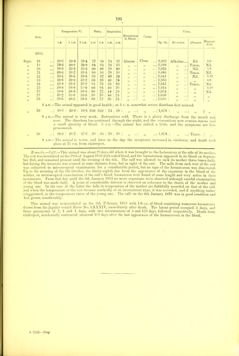 Date. Temperature °C. Pulse. Respiration. Hmmatozoa in Blood. Colour. Urine. A.M. 1 P.M. 5 P.M. A.M. P.M. A.M. P.M. Sp. Gr. Re-action Albumen. Hippuri Acid. 1893. Sept. 18 39-6 390 39-4 72 68 24 32 Absent . Clear 1,032 Alkaline... Nil. 1/8 )) 19 38-6 38-9 38-8 84 64 24 16 1,018 Trace. Nil. 20 38-8 39-2 39-6 60 68 20 40 )) 1,034 Nil. 1/8 21 38-6 39-2 39-4 SO 56 28 36 )) 1,040 Trace. Nil. 22 39-4 3S-6 38-8 60 52 40 20 V • * • 1,044 Nil, 1/12 )) 23 38-6 39-0 39-2 56 68 40 24 )) 1,030 1/6 )> 24 38-8 38-6 39-6 64 76 34 40 )) ... 1,042 Trace. Nil. )) 25 3S-8 38-8 39 0 60 64 40 36 )) ... )) ... 1,034 1/10 26 38-8 38 5 3S-S 80 72 44 24 J) ... 1,024 Nil. V 27 39-2 39-0 38-9 96 76 40 24 )> • * * 1,030 )) 2S 3S-6 38-6 38'S 68 70 26 24 )) * ’ ‘ )) 1,036 8 A.M —The animal appeared in good health; at 5 p. m. somewhat severe diarrhoea first noticed. 29 ...J 38-6 | 39-0 | 38-8 jlOO 1120 | 24 , 28 I „ ...| „ ...(1,028 | ■ „ ...| „ | 8 a.m.—The animal is very weak. Extremities cold. There is a glairy discharge from the mouth and nose. The diarrhoea has continued through the night, and the evacuations now contain mucus and a small quantity of blood. 5 p.m,—-The animal has rallied, a little, and the symptoms are less pronounced. )) 30 3S-6 | 3S-2 [ 37-6 | 58 | 64 | 28 [ 16 | „ ...| „ ...| 1,024. | „ ...| Trace. 8 a.m.—The animal is worse, and later in the day the symptoms increased in virulence, and death took place at 11 p.m. from rinderpest. Remarks.—Calf.—This animal was about 26 days old when it was brought to the Laboratory at the side of its mother. The cow was inoculated on the 28th of August 1892 with soiled blood, and the lnematozoon appeared in its blood on Septem- ber 2nd, and remained present until the evening of the 6th. The calf was allowed to suck its mother three times daily, but during the intervals was secured at some distance from, but in sight of the cow. The milk from each teat of the cow was subjected to microscopical examination for a considerable period, but no sign of the limmatozoon was discovered. Up to tlie morning of the 9th October, the thirty-eighth day from the appearance of the organism in the blood of the mother, on microscopical examination of the calf’s blood, hannatozoa were found of some length and very active in their movements. From that day until the 8th January 1893 no more organisms were observed although careful examination of the blood was made daily. A point of considerable interest is observed on reference to the charts of the mother and young one. In the case of the latter the falls in temperature of the mother are faithfully recorded on that of the calf, and when the temperature of the cow became markedly of an intermittent type, it was recorded, and if anything rather exaggerated, in the temperature curve of the young one. The calf on the 8th January 1893 was in good condition and had grown considerably. This animal was re-inoculated on the 9th February 1893 with l'O c.c. of blood containing numerous hminatozOa drawn from the jugular veinjof Horse No. LXXXIV, immediately after death. The latent period occupied 3 days, and three paroxysms of 2, 1 and 1 days, with two intermissions of 3 and 123 days, followed respectively. Death from rinderpest, accidentally contracted, occurred 100 days after the last appearance of the haematoioon in the blood. a 223G—49ap