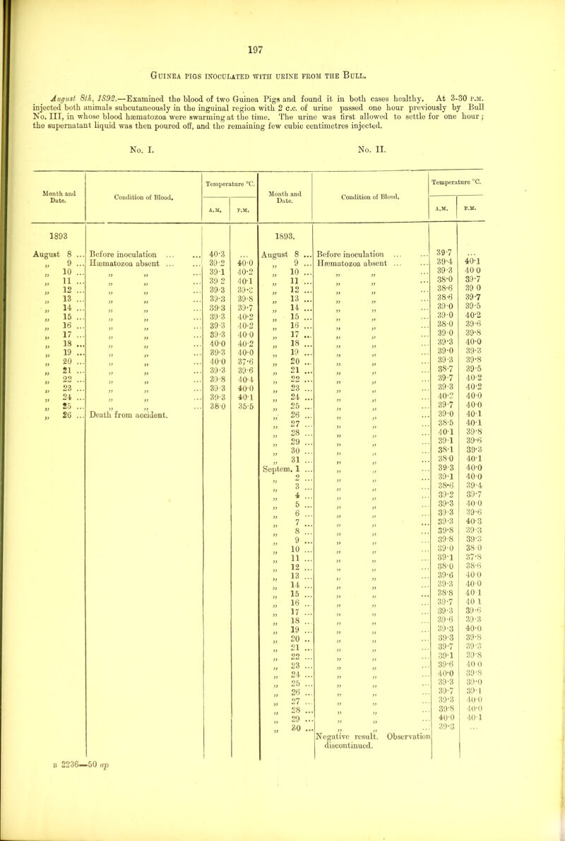 Guinea pigs inoculated with urine from the Bull. August 8th, 1S92.—Examined the blood of two Guinea Pigs and found it in both cases healthy. At 3-30 p.m. injected both animals subcutaneously in the inguinal region with 2 c.c. of urine passed one hour previously by Bull No. Ill, in whose blood hsematozoa were swarming at the time. The urine was first allowed to settle for one hour; the supernatant liquid was then poured off, and the remaining few cubic centimetres injected. No. I. No. II. Month and Date. Condition of Blood. Temperature °C. A. 51, Month and Date. Condition of Blood, Temperature °C. A.M. 1893 1893. August 3) 3) 33 33 33 33 33 33 33 33 33 33 33 33 33 33 33 )3 8 9 10 11 12 13 14 15 16 17 18 19 20 21 22 23 24 25 26 ... Before inoculation ... Hsematozoa absent ... Death from accident. . 40-3 . 39-2 . 39T . 39 2 . 39'3 . 39-3 . 39-3 . 39-3 . 39-3 . 39-3 . 40-0 . 39-3 . 40-0 . 39-3 . 39-8 . 39-3 . 39-3 . 380 40-0 40-2 401 39*2 39-S 39- 7 40- 2 40-2 400 40-2 40-0 37*6 39- 6 40- 4 40-0 401 35-5 August 8 .. 9 .. 10 .. 11 .. 12 .. 13 .. 14 .. 15 .. 16 .. 17 .. 18 19 .. 20 ., 21 . 22 ., 23 24 . 25 .. 26 ., 27 . 28 . 29 . 30 . 31 . Septem. 1 . 2 . 3 . 4 . 5 ., 6 . 7 . 8 .. 9 . 10 .. 11 .. 12 .. 13 .. 14 .. 15 .. 16 17 . 18 ., 19 ., 20 21 ., 22 . 23 . 24 . 25 . 26 . 27 . 28 . 29 . 30 . Before inoculation Hrematozoa absent Negative result. Observation discontinued. 39-7 39'4 39-3 38*0 38- 6 38’6 39- 0 39-0 38- 0 390 39*3 39- 0 39-3 38- 7 39- 7 39'3 40- 2 39-7 39-0 38- 5 401 39- 1 381 380 39-3 39-1 38- 6 39- 2 39-3 39-3 39-3 39*8 39-8 39-0 39'1 38- 0 39- 6 39-3 3S-8 39-7 39-3 39-6 39-3 393 39-7 39-1 39- 6 40- 0 39-3 39-7 39-3 39- 8 40- 0 39-3 40-1 40 0 39-7 39 0 39-7 39- 5 40- 2 39-6 39- 8 40- 0 39-3 39*8 39- 5 40- 2 40-2 40-0 40-0 40 T 40-1 39-8 39-6 39- 3 40- 1 40-0 40 0 39-4 39- 7 40- 0 39- 6 40- 3 39 -3 39-3 380 37- S 38- 6 400 400 401 40 1 39- 6 39- 3 40- 0 39-8 39-3 39-8 40 0 39-8 39- 0 39T 40- 0 40-0 40 T b 2236—50 np