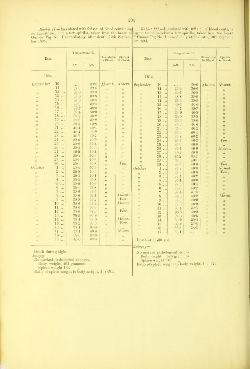 Rabbit II.—Inoculated with 0'2 c.c. of blood containing no hmmatozoa, but a few spirilla, taken from the heart of Guinea Pig No. I immediately after death, 10th Septem- ber 1S94. Rabbit III.—Inoculated with 0'2 c.c. of blood contain- ing no hsematozoa but a few spirilla, taken from the heart of Guinea Pig No. I immediately after death, 10th Septem- ber 1894. Temperature °C. Date. Hsematozoa in Blood. fc'pirilla in Blood. A.M. P.M. 1S94. September 10 ... 39-6 Absent. Absent. )) ii ... 39-0 39-6 yy yy )> 12 ... 39-6 39-9 yy yy D 13 ... 39-0 39-8 yy yy yy 14 ... 39-3 40-6 yy yy yy 15 ... 39-9 39-4 yy yy yy 16 ... 39-2 40-0 yy yy yy 17 ... 39-4 40-0 yy yy yy 18 ... 39-2 40-2 yy yy yy 19 ... 39-6 39-2 yy yy yy 20 ... 39-6 40-8 yy yy yy 21 ... 40-4 40-4 yy yy yy 22 ... 40-4 41-2 yy yy yy 23 ... 40-7 40-7 yy yy yy 24 ... 39-8 40-2 yy yy yy 25 ... 39-6 40-4 yy yy yy 26 ... 39-4 40-0 yy yy yy 27 ... 40-0 40-4 yy yy yy 28 ... 39-4 40-2 y> yy yy 29 ... 39-1 40-6 yy yy yy 30 ... 39-1 39-8 yy Pew. October 1 . 39-4 40-2 yy yy yy 2 ... 39 9 40-2 yy yy yy 3 ... 39-3 40-1 yy yy yy 4 ... 39-3 39-8 yy yy yy 5 ... 39-0 40-6 )y yy yy 6 ... 38-4 39-8 yy yy yy / ... 39-0 39-6 yy yy yy 8 ... 39-0 39-4 Absent. yy 9 ... 38-9 39-2 yy Few. yy 10 ... 38-6 39-2. yy Absent. >y 11 ... 39-0 39-8 yy yy yy 12 ... 38-6 39-6 yy Few. yy 13 ... 38*5 39-8 yy yy yy 14 ... 39-4 39-0 yy Absent. yy 15 ... 39-2 39-6 yy Few. yy 16 ... 391 39-8 yy yy yy 17 ... 39-1 40-0 yy Absent. yy 18 ... 38-6 39-8 yy yy yy 19 ... 40-0 39-4 yy yy Death during night. Autopsy— No marked pathological changes. Body weight 491 grammes. Spleen weight P02 „ Ratio of spleen weight to body weight, 1 : 481. Date. Temperature0 C. Hfematozoa Spirilla A.M. P.M. in Blood. in Blood. 1894. September 10 39-6 Absent. Absent. yy n 39-4 39-6 yy yy yy 12 . • 39-1 39-8 yy yy yy 13 .. 38-8 39-6 yy yy yy 14 .. 39-4 39-8 yy 15 , # 40-3 40-0 yy yy 16 , . 39-7 39-7 yy yy yy 17 • • 39-8 40-8 yy yy yy 18 ,. 39'0 39-8 yy yy yy 19 .. 39-6 39-6 yy yy yy 20 •. 39-3 40 0 yy yy yy 21 • • • 39-6 40 '2 yy yy yy oo Cl Ci • • . 39-6 40-4 yy yy yy 23 • • • 39-8 40-2 yy yy 24 • • . 39-4 40-2 Few. 25 n w. 39-6 40-0 yy yy 26 • • • 39-4 40-0 yy Absent. yy 27 • • • 39-2 40-0 yy yy yy 28 39-2 39-7 yy yy 29 39-0 40-1 yy yy 30 ... 39-3 40-0 Few. October 1 39-8 40-0 yy Absent, 9 Cl • • • 39*8 40-6 yy Few. yy 3 39-4 40-2 yy yy yy 4 • • . 391 40-0 yy yy yy 5 • • . 39-6 40-4 yy yy yy 6 • • . 39-6 40-2 yy yy 7 • • . 39-4 39-8 yy yy 8 39-6 40-2 yy Absent, yy 9 39-0 40-0 yy yy yy 10 • • . 39-0 40-0 yy yy yy 11 • • • 39-4 39-6 yy yy yy 12 • • • 38-8 40-0 yy yy yy 13 39-0 40-6 yy yy yy 14 • • - 39-2 39-4 yy yy yy 15 39-2 39-6 yy yy yy 16 • • . 38-8 38-6 yy yy yy 17 ... 36-1 ... yy yy Death at 11-30 a.m. Autopsy— No mai’ked pathological lesions. Body weight 576 grammes. Spleen weight 0-62 „ Ratio of spleen weight to body weight, 1 : 929.