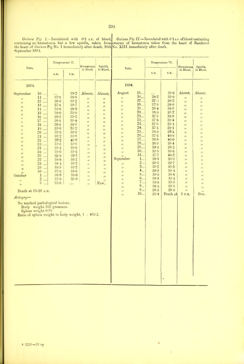 Guinea Pig Inoculated with 02 c.c. of blood, containing no haematozoa but a few spirilla, taken from the heart of Guinea Pig No. I immediately after death, 10th September 1894. Guinea Pig II.—Inoculated with 0-l c.c. of blood containing swarms of haematozoa taken from the heart of Bandicoot No. XIII immediately after death. Date. Temperature0 C. Hiematozoa in Blood. Spirilla in Blood. a.m. P.M. 1894. September 10 ... 39-2 Absent. Absent. yy 11 ... 37-8 38-8 yy yy yy 12 ... 38-0 39-2 yy yy 13 ... 37'6 397 yy yy 14 ... 38'8 38-8 yy yy 15 ... 39-0 39-0 yy yy 16 ... 39-3 39-1 yy yy 17 ... 38-8 39-4 yy yy 18 ... 38-8 39-6 yy yy 19 ... 39-0 39-2 yy yy 20 ... 39-3 39*6 yy yy yy 21 ... 39-2 39-6 yy yy 22 ... 39-2 40-0 yy 23 ... 39-3 39-6 yy 24 ... 39-2 39-8 yy yy 25 ... 39-0 39-5 yy yy 26 ... 39-0 39-5 yy yy 27 ... 38-8 39-2 yy yy 28 ... 38-4 39-2 yy yy 29 ... 38-9 39-2 yy 30 ... 37-8 38-6 yy yy October 1 ... 36-9 39-0 yy yy 2 ... 37-0 39-0 yy yy 3 ... 35-0 ... yy Few. Death at 11-20 a.m. Autopsy— No marked pathological lesions. Body weighc 352 grammes. Spleen weight 076 „ Ratio of spleen weight to body weight, 1 : 463-2. Date. Temperature 8C. Haematozoa in Blood. Spirilla in Blood. A.M. P.M. 1894. August 15... 39-6 Absent. Absent. yy 16... 3S-2 39-0 yy yy yy 17... 37- J 38-2 yy yy yy 18... 37‘9 39-0 yy yy yy 19... 38-4 38-6 yy yy 20... 38-0 39-2 yy yy yy 21.. 37-9 3S-8 yy yy yy 22... 37-8 39-4 yy yy yy 23... 37-6 39-4 yy yy yy 24.. 37-4 39-1 yy yy yy 25.. 38-0 39-4 yy yy yy 26... 37‘6 40-0 yy yy yy 27... 3S-8 40-0 yy yy yy 28... 38-9 39-4 yy yy yy 29... 38-4 38-2 yy yy yy 30... 39-5 39-6 yy yy yy 31... 377 40-2 yy yy September 1... 38-8 39-6 yy yy yy 2... 39-5 397 yy yy yy 3... 39-2 39-5 yy yy yy 4... 38-9 39-4 yy yy yy 5... 39-0 39-8 yy yy yy 6... 38-8 39-4 yy yy yy 7... 38-8 39-6 yy yy yy 8.. 38-4 39-3 yy yy 9... 38-6 38-0 yy yy 10... 35-4 Death at 1 P.M. Few. u 2230—52 <tp