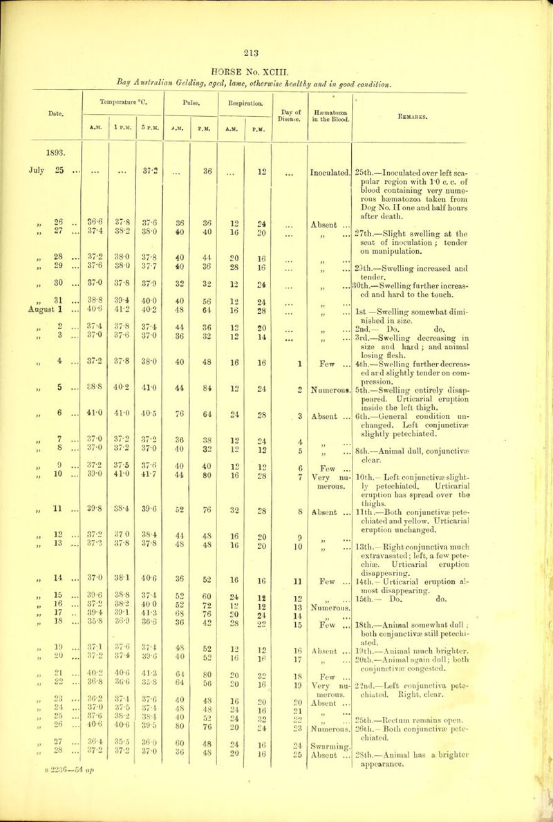 HORSE No. XCIII. Bay Australian Gelding, aged, lame, otherwise healthy and in good condition. Date. Temperature °C. Pulse. Respiration. A.M. 1 P.M. 5 P.M. A.M. P.M. A.M. P.M. 1893. July 25 ... ... ... 37-2 36 12 „ 26 .. 36-6 37-8 37-6 36 36 12 24 „ 27 ... 37-4 38-2 38-0 40 40 16 20 „ 28 ... 37-2 38-0 37'8 40 44 20 16 „ 29 ... 37-6 38-0 37-7 40 36 28 16 „ 30 ... 37-0 37-8 37-9 32 32 12 24 „ 31 ... 38-8 39-4 400 40 56 12 24 August 1 40'6 41-2 40-2 48 64 16 28 » 2 ... 37-4 37-8 37-4 44 36 12 20 „ 3 ... 37-0 37-6 37-0 36 32 12 14 „ 4 ... 37-2 00 r>- CO 38-0 40 48 16 16 „ 5 ... S8-8 40-2 41-0 44 84 12 24 „ 6 ... 41-0 41-0 40-5 76 64 24 28 „ v ... 37-0 37-2 37-2 36 38 12 24 » 8 ... 37-0 37-2 37-0 40 32 12 12 « 9 ... 37-2 37'5 37-6 40 40 12 12 « io ... 39-0 41-0 41-7 44 80 16 28 „ n ... 39-8 38-4 39-6 52 76 32 28 „ 12 ... 37-2 37 0 38-4 44 48 16 20 „ 13 ... 37-3 37-8 37-8 48 48 16 20 „ H ... 37-0 38-1 40-6 36 52 16 16 „ 15 ... 39-6 38-8 37-4 52 60 24 12 „ 16 ... 37-2 38-2 40 0 52 72 12 12 „ 17 .. 39-4 39-1 41-3 68 76 20 24 „ 18 ... 35-8 36-9 36-6 36 42 28 22 „ 19 ... 371 37-6 374 48 52 12 12 20 37-2 374 39'6 40 52 16 16 21 >> x 40-2 40-6 41-3 64 80 20 32 „ 22 ... 36-8 3G'6 35-8 64 56 20 16 „ 23 ... 36-2 37-4 37-6 40 48 16 20 V 24 ... 37-0 37-5 37-4 48 48 24 16 „ 25 ... 37-6 38-2 38-4 40 52 24 32 » 26 ... 40-6 40-6 39-5 80 76 20 24 „ 27 ... 36-4 35-5 36-0 60 48 24 16 „ 28 ... 37-2 37-2 37-0 36 48 20 16 Day of Hsematozoa Disease. in the Blood. Remaeks. Inoculated. 25th.—Inoculated over left sca- pular region with 1’0 c. c. of blood containing very nume- rous hsematozoa taken from Dog No. II one and half hours after death. Absent )) )) )) )) 27th.—Slight swelling at the seat of inoculation; tender on manipulation. 23th.—Swelling increased and tender. 30th.—Swelling further increas- ed and hard to the touch. 1 3 4 5 6 7 S 9 10 11 12 13 14 15 16 17 IS 19 20 21 22 23 24 25 Few ... N umerous. Absent ... D ... Few ... Very nu- merous. Absent ... Few ... Numerous. ,, • • • Few ... Absent ... ... Few ... Very nu- merous. Absent ... )) ... )) Numerous. Swarming. Absent ... 1st —Swelling somewhat dimi- nished in size. 2nd.— Do. do. 3rd.—Swelling decreasing in size and hard ; and animal losing flesh. 4th.—Swelling further decreas- ed ar d slightly tender on com- pression. 5th.—Swelling entirely disap- peared. Urticarial eruption inside the left thigh. 6th.—General condition un- changed. Left conjunctiva? slightly petechiated. 8th.—Animal dull, conjunctive clear. 10th.— Left conjunctiva? slight- ly petechiated. Urticarial eruption has spr’ead over the thighs. 11th.—Both conjunctive pete- chiated and yellow. Urticarial eruption unchanged. 13th.— Right conjunctiva much extravasated ; left, a few pete- chiae. Urticarial eruption disappearing. 14th.— Urticarial eruption al- most disappearing. 15th.—- Do. do. 18th.—Animal somewhat dull ; both conjunctive still petechi- ated. 19th.—Animal much brighter. 20th.—Animal again dull; both conjunctivas' congested. 22nd.—Left conjunctiva pete- chiated. Right, clear. 25th.—Rectum remains open. 26th. —Both conjunctive pete- chiated. 28th.—Animal has a brighter appearance. b 2236—54 ap