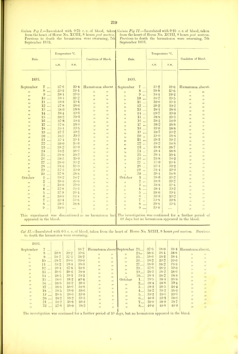 Gttinea Pig I.—Inoculated with 0'25 from the heart of Horse No. XCIII, Previous to death the hsematozoa September 1S93. c. c. of blood, taken 8 hours post mortem. were swarming, 7th Guinea Pig II.—Inoculated with O'25 c. c. of blood, taken from the heart of Horse No. XCIII, 8 hours post mortem. Previous to death the hsematozoa were swarming, 7th September 1893. Temperature °C. Temperature °0. vi- r ™ -j 1 ^ , l/dt6. JJcltS. A.M. P.M. A.M. P.M. 1S93. 1893. September 7 ... 37-6 39-4 Hsematozoa absent . September 7 ... 39-2 39-6 Hsematozoa absent. „ 8 ... 39-2 39-4 ff ff ff 8 ... 38-8 39-6 ff ff „ 9 ... 38-4 39-0 ff ff ff 9 ... 38-4 39-2 ff ff „ 10 ... 38-4 39-2 ff ff ff 10 ... 38-2 39-5 ff ff „ 11 ... 38-8 39‘4 ff ff ff 11 ... 39-0 39-3 ff ff „ 12 ... 37-8 38-6 ff ff ff 12 ... 38-2 39-2 ff „ 13 ... 38-0 38-8 Ji ff 13 ... 38-4 38-8 „ 14 ... 38-4 39-6 ff ff 14 ... 88-7 39-0 ff „ 15 ... 38-2 39-0 fl ff ff 15 .. 38-8 39-3 ff „ 16 ... 37-8 38-4 ff ff 16 ... 38-2 38-9 17 ... 37-8 38-6 ff ff ff 17 ... 38-2 38-S ff ff „ IS ... 38-4 39-5 ff ff ff 18 ... 39-0 38-8 ff ff „ 19 ... 37-7 39-2 ff ff 19 ... 38-7 39-2 ff „ 20 ... 38-2 39-2 ff ff 20 .. 39-0 38-8 ff „ 21 ... 37-4 39-1 If ff ff 21 ... 38-3 39-2 ff ff ff • * • 38-0 33-6 ff ff Jf 22 ... 3S-2 38-8 ff ff „ 23 ... 38-2 39-0 ff ff ff 23 .. 38-8 3S-7 ff ff 24 7f 3S-2 38-6 ff ff ff 24 .. 38-4 38-S ff ff 9 x » ^0 ... 38-0 39-2 ff ff ff 25 ... 38- 4 39-4 ff ff „ 26 ... 3S-3 39-0 ff ff ff 26 ... 3S-S 38-2 ff ff „ 27 ... 38-0 39-2 ff ff ff 27 .. 39-0 39-4 ff ff v 28 ... 38'6 39-0 ff ff f) 28 .. 39-4 39-2 ff ff „ 29 ... 37-6 39-0 ff ff fi 29 .. 38-4 39-0 „ 30 ... 37-8 38-8 ff •f 30 ... 3S-4 3S-8 October 1 ... 38-2 3s-7 ff October 1 ... 38-6 39-2 „ 2 ... 38-0 39-0 ff ff 9 38-8 39-2 ff ff 3 ... 38-0 39-0 ff ff ff 3 ... 3S'8 39-4 ff ff „ 4 ... 37-8 39-3 ff ff ff 4 ... 38-4 39-2 ff ff „ 5 ... 37-9 39 H ff ff ff 5 ... 3S-6 39-4 ff V 6 ... 38-0 38-4 ff ff ff 6 .. 38-8 39-2 ff ff 7 ... 39-4 39-6 ff ff ff 7 .. 39-S 39-S ff ff 8 ... 38-3 38'8 ff ff ff 8 ... 38-S 39-4 ff ff 9 ... 38-0 ... ff ff ff 9 ... 39'0 ff ff This experiment was discs mtinued a s no haematozoa had The investi gation was contii tued for a further period of appeared in the blood. 68 days but no hsematozoa appeared in the blood. Cat II.—Inoculated with 0'5 c. c. of blood, taken from the heart of Horse No. XCIII, S hours post mortem. Previous to death the hsematozoa were swarming. 1893. September 7 ... 3S-7 Hsematozoa absent September 23... 37-5 3S-0 38-4 Hsematozoa absent. „ 8 ... 38-8 39-2 39-6 ff ff o.l » ^v-K. 38-6 38-4 38-8 ff ff „ 9 ... 38-7 37-3 38-2 ff ff „ 25... 38-6 38-2 38-4 „ 10 ... 38-2 38-6 39-0 „ 26... 38-2 39-2 39-0 „ 11 -■ 38-2 38-4 38-6 „ 27... 38-0 38-2 38-8 „ 12 ... 38-4 37-8 38-8 28... 37-6 38-2 39-0 „ 13 ... 38-6 38-6 38-0 „ 29... 38-3 3S-2 3S-6 „ 14 ... 38-5 38-1 38-3 ff ff „ 30... October 1... 38-4 38-2 38-8 ff ff „ 15 ... 38-6 38-2 S9-4 38-5 38-4 38-8 „ 16 ... 38-8 3S-2 38-6 0 38-4 38-8 39-4 ff ff „ 17 ... 38-5 38-6 38-8 „ 3... 38-2 38-5 38-4 ff ff „ 18 ... 38-5 38-0 38-6 ff ff 4... 38-2 38-2 3S-6 ff ff „ 19 ... 38-4 38-6 39-0 „ 5... 39-2 39-6 39-6 ff ff „ 20 ... 38-2 38-2 39-3 6... 400 39-1 38-6 ff ff „ 21 .. 38-2 38-6 38-2 „ 7... 39-0 38-9 38 7 ff ff „ 22 .. 37-8 38-0 38-2 ff ff „ 8... 40-6 40-8 40-8 ff ff The investigation was continued for a further period of 59 days, hut no hsematozoa appeared in the blood.