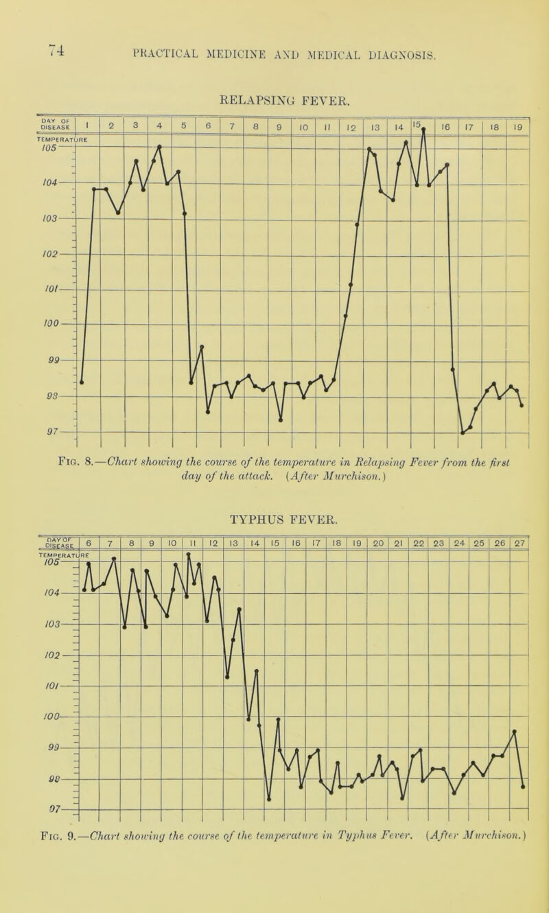 RELAPSIXG FEVER. Fig. 8.—Chart showing the course of the temperature in Relapsing Fever from the first day of the attack. (After JMurchison.) Fig. 9.—Chart showing the course of the temperature in Tyjihus Fever. (After Murchison.)