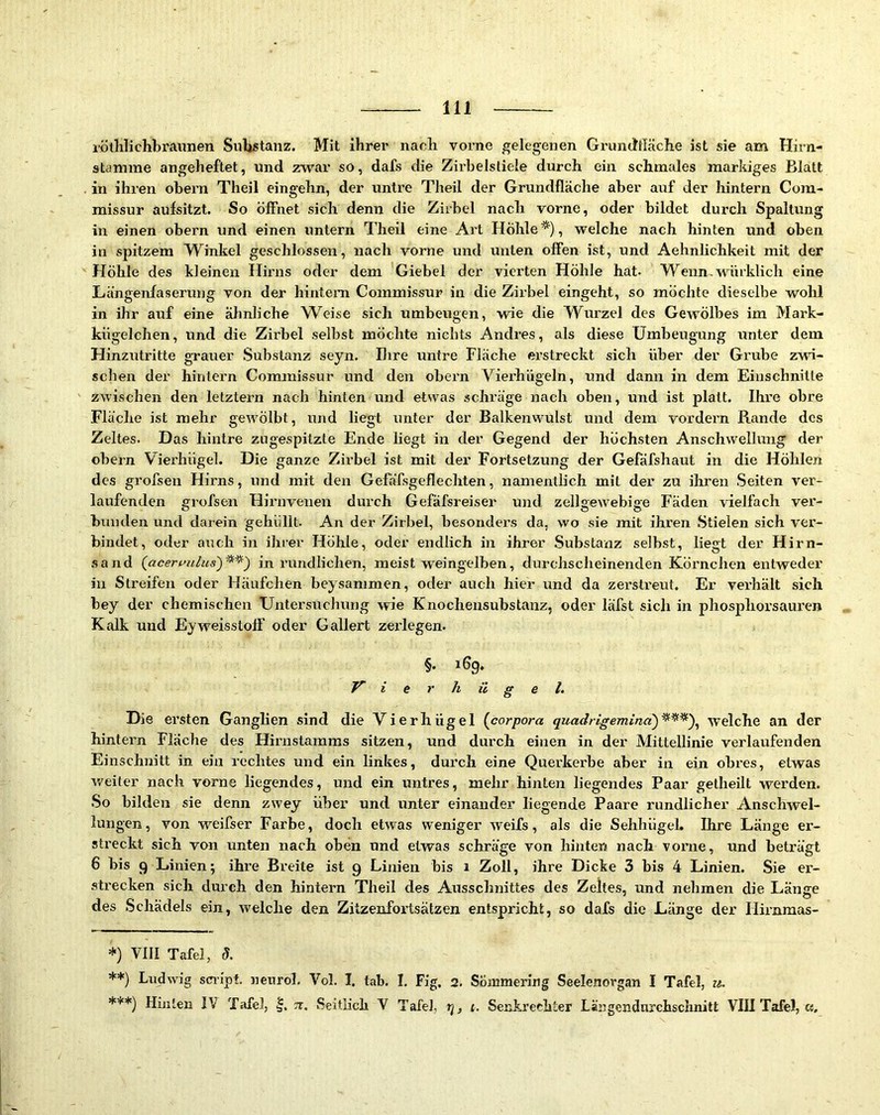 röthlichbraunen SuUstanz. Mit ihrer nach vorne gelegenen Grundfläche ist sie am Hirn- stamme angeheftet, und zwar so, dafs die Zirbelsliele durch ein schmales markiges Blatt in ihren ohern Theil eingehn, der untre Theil der Grundfläche aber auf der hintern Com- missur aufsitzt. So öffnet sich denn die Zirbel nach vorne, oder bildet durch Spaltung in einen obern und einen untern Theil eine Art Hohle* **) ***)), welche nach hinten und oben in spitzem Winkel geschlossen, nach vorne und unten offen ist, und Aehnlichkeit mit der Höhle des kleinen Hirns oder dem Giebel der vierten Höhle hat. Wenn.würklich eine Längenfaserung von der hintern Commissur in die Zirbel eingeht, so möchte dieselbe wohl in ihr auf eine älmliche Weise sich umbeugen, wie die Wurzel des Gewölbes im Mark- kügelchen, und die Zirbel selbst möchte nichts Andres, als diese ümbeugung iinter dem Hinzutritte grauer Substanz seyn. Ilire untre Fläche erstreckt sich über der Grube zvri- schen der hintern Commissur und den obei'n Viei'hügeln, und dann in dem Einschnitte zwischen den letztem nach hinten und etwas schräge nach oben, und ist platt. Ihi’e obre Fläche ist mehr gewölbt, und liegt unter der Balkenwulst und dem vordem Rande des Zeltes. Das hintre ziigespitzte Ende liegt in der Gegend der höchsten Anschwellung der obern Vierhügel. Die ganze Zirbel ist mit der Fortsetzung der Gefäfshaut in die Höhlen des grofsen Hirns, und mit den Gefäfsgeflechten, namentlich mit der zu ihren .Seiten ver- laufenden grofsen Hii’nvenen durch Gefäfsreiser und zellgewebige Fäden vielfach ver- bunden und darein gehüllt. An der Zirbel, besonders da, wo sie mit ihren .Stielen sich ver- bindet, oder auch in ihrer Höhle, oder endlich in ihrer Substanz selbst, liegt der Hirn- sand {acert^nlus')^'^') in rundlichen, meist weingelben, durchscheinenden Körnchen entweder in Streifen oder Häufchen beysammen, oder auch hier und da zerstreut. Er verhält sich bey der chemischen 'Untersuchung wie Knochensubstanz, oder läfst sich in phosphorsauren Kalk und Eyweisstoff oder Gallert zerlegen. §. 169. y i e r h ü g e l. Die ersten Ganglien sind die Vierhügel {corpora quadrigemina)^^^')^ welche an der hintern Flache des Hirnstamms sitzen, und durch einen in der Mittellinie verlaufenden Einschnitt in ein rechtes und ein linkes, durch eine Querkerbe aber in ein obres, etwas v/eiter nach vorne liegendes, und ein untres, mehr hinten liegendes Paar getheilt werden. .So bilden sie denn zwey über und unter einander liegende Paare rundlicher Anschwel- lungen, von weifser Farbe, doch etwas weniger weifs, als die Sehhügel. Ihre Länge er- streckt sich von unten nach oben und etwas schräge von hinten nach vorne, und beträgt 6 bis 9 Linien; ihre Breite ist 9 Linien bis 1 Zoll, ihre Dicke 3 bis 4 Linien. Sie er- strecken sich durch den hintern Theil des Ausschnittes des Zeltes, und nehmen die Länge des Schädels ein, welche den Zitzenfortsätzen entspricht, so dafs die Länge der Ilirnmas- *) VIII Tafel, d. **) Ludwig sei'ipt. nenrol, Vol. I, tab. I. Fig. 2. Sömmering Seelenorgan I Tafel, it. ***) Hinten IV Tafel, |. :r. Seitlich V Tafel, tj, i. Senkrechter Längendurchschnitt VIII Tafel, «.