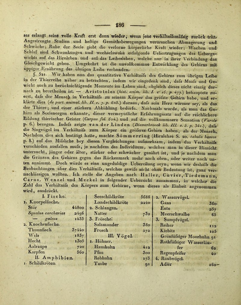 ses erlangt seine rolle Kraft erst dann wieder,- wenn jene rerftältnifsmafsig zurück tritt« Angestrengte Studien und heftige Gemüthsbewegungen rerursachen Abmagerung und Schwäche^ Ruhe der Seele giebt die verlorne körperliche Krall wieder; Wachen und Schlaf sind Schwankungen und wechselsweise jerfolgende Uebertragungen des Ueberge- \yichts auf das Hij-nfeben und auf; das Leibesleben, welche nur in ihrer Verbindung das Gleichgewicht geben. Umgekehrt ist die unvollkommne Entwicklung des Gehirns mit üppiger Ernährung des übrigen Leibs verbunden. 5a!. W^ir haben nun das quantitative Verbältnifs des Gehirns zum übrigen Leibe in der Thierreihe näher zu betrachten^ indem wir eingedenk sind, dafs Maafs und Ge- wicht auch zu berücksichtigende Momente im Leben sind, obgleich dieses nicht einzig dar- nach z:u beurtheilen ist. — Aristoteles (hist. anim. Uh. l c- iS. p. behauptete zu- erst, dafs der Menscji in Verbältnifs zu seinem Körper das gröfste Gehirn habe, und er- klärte dies (de pari, animal. Uh. II. c. y. p. 6o5.') daraus, dafs sein Herz wärmer sey, als das der Thiere; und einer stärkeru Abkühlung bedürfe. Nachmals wurde, als man das Ge- hirn als Seelenorgan erkannte, dieser vermeyntliche Erfalirungssatz auf die reichlichere' Bildung thierischer Geister {Carpits fol. 62A..) und auf die vollkommnere Sensation (Varole p. 6.) bezogen. Indefs zeigte van der Linden (Diemerhroeck Uh. III. c. 5. p. 34/.), dafs die Singvögel im Verbältnifs zum Körper eiu gröfsres Gehirn haben , als der Mensch. Nachdem dies sich bestätigt hatte, machte Sömm erring (Hirnlehre S. 20. tabula haseos p. 8.) auf das Mifsliche hey diesen Vergleichungen aufmerksam, indem das Verbältnifs verschieden ausfallen mufs, je nachdem das Individuum, welches man in dieser Hinsicht untersucht, jünger oder älter, stärker oder schwächer genährt ist, und je nachdem man die Gränzen des Gehirns gegen das Rückenmark mehr nach oben, oder weiter nach un- ten annimmt. Doch würde es eine ungeduldige Uebereilung seyn, wenn wir deshalb die Beobachtungen über dies Verbältnifs, welches gewifs nicht ohne Redeutung ist, ganz ver- nachlässigen wollten. Ich stelle die Angaben nach Haller, C u vi er,<Ti e d e m a n n Carus, Wenzel und Meckel in folgender Uebersicht zusammen, in welcher die Zahl das Verbältnifs des Körpers zum Gehirne, wenn dieses als Einheit angenommen wird, ausdrückt. I. F i s G h e^ Seeschildkröte 5688 2. Wasservögel. Knorpelfische. ' Landschildkröte 2240 Gans 36o Stör 448oo 2. Schlangen. Bnte 267 Squalius carcharias 24g6 Natter 782 Meerschwalbe 65 — galeus i433 3. Frösche.' 3. Sumpfvögel. Knochenfische. . Salamander 38o Reiher 112 Thunnfisch 37440 Frosch 172 Kiebitz io5 Wels M GO III. Vögel. Grünfüfsiger Moorhuhn 91 Hecht i3o5 1. Hühner. Rothfüfsiger Wasserläu- Aalraupe 720 Haushuhn 4i2 fer 62 Karpfen 56o i Pfau 3oo Regenpfeifer 4o 11. Amphibien. Rebhuhn 173 4, Raubvögel. Schildkröten. Taube 91 Adlri’ 160-