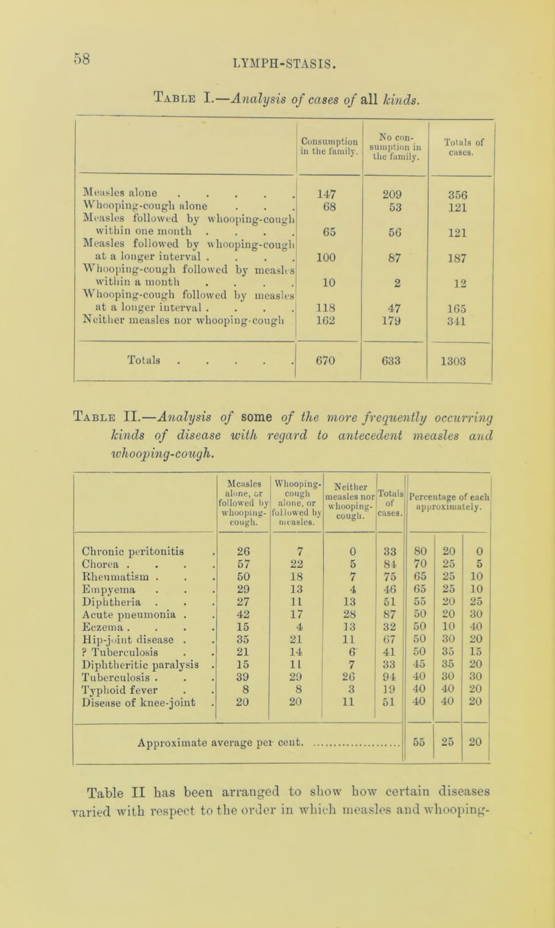 Table I.—Analysis of cases of all kinds. Consumption in the family. No con- sumption in the family. Totals of cases. Measles alone .... 147 209 356 Whooping-cough alone 68 53 121 Measles followed by whooping-cough within one month . 65 56 121 Measles followed by whooping-cough at a longer interval . 100 87 187 Whooping-cough followed by measles within a month 10 2 12 Whooping-cough followed by measles at a longer interval . 118 47 165 Neither measles nor whooping-cough 162 179 341 Totals 670 633 1303 Table II.—Analysis of some of the more frequently occurring kinds of disease with regard to antecedent measles and whooping-cough. Measles alone, or followed l>y whooping- cough. Whooping- cough alone, or followed by measles. Neither measles nor whooping- cough. Totals of cases. 'Percentage of each approximately. Chronic peritonitis 26 7 0 33 80 20 0 Chorea . 57 22 5 84 70 25 5 Rheumatism . 50 18 7 75 65 25 10 Empyema 29 13 4 46 65 25 10 Diphtheria 27 11 13 51 55 20 25 Acute pneumonia . 42 17 28 87 50 20 30 Eczema . 15 4 13 32 50 10 40 Hip-joint disease . 35 21 11 67 50 30 20 ? Tuberculosis 21 14 6 41 50 35 15 Diphtheritic paralysis . 15 11 7 33 45 35 20 Tuberculosis . 39 29 26 94 40 30 30 Typhoid fever 8 8 3 19 40 40 20 Disease of knee-joint 20 20 11 51 40 40 20 Approximate average per cent 55 25 20 Table II bas been arranged to show bow certain diseases varied with respect to the order in which measles and whooping-