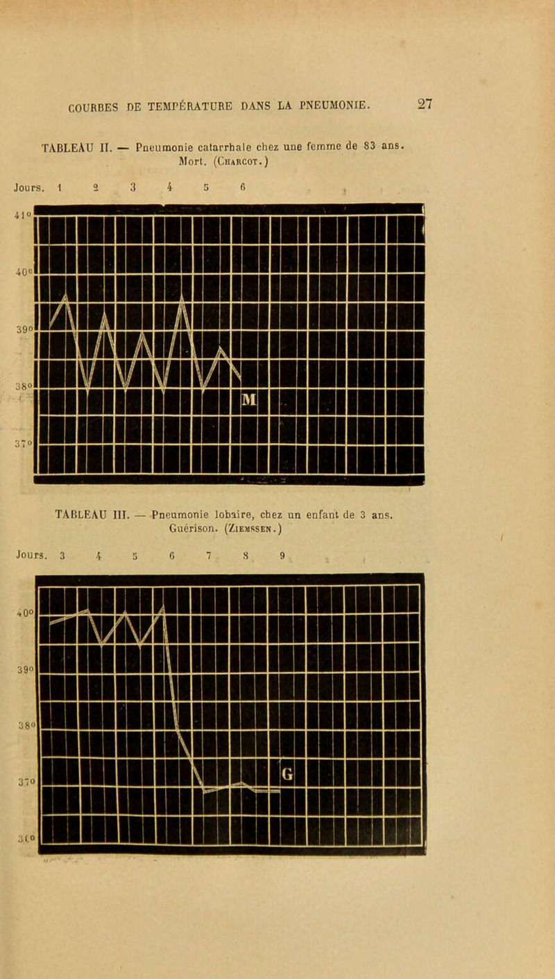 TABLEAU II. — Pneumonie catarrhale chez une femme de 83 ans. Mort. (Charcot. ) Jours. 12 3 4 5 6 TABLEAU III. — Pneumonie lobaire, chez un enfant de 3 ans. Guérison. (Ziemssen.) Jours. 3 4 5 6 7 8 9