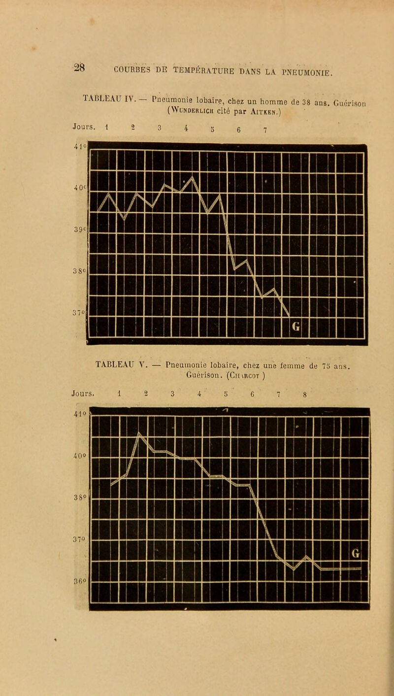 TABLEAU IV. Pneumonie lobaire, chez un homme de 38 ans. Guérison (Wunderlich cité par Aitken.) Jours. 1 2 3 4 5 6 7 TABLEAU V. — Pneumonie lobaire, chez une femme de 73 ans. Guérison. (Ciurcot ) Jours. 12345678