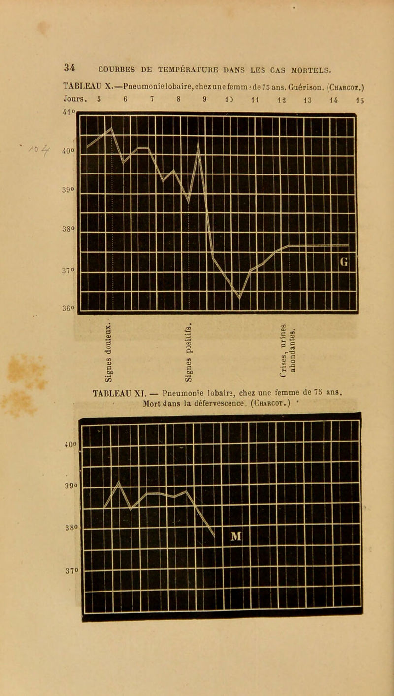 TABLEAU X.—Pneumonie lobaire, chez une femm • de 75 ans. Guérison. (Charcot.) Jours. 5 6 7 8 9 10 11 1-2 13 14 15 41» ' 4 0° 39» 38» 370 36» TABLEAU XL — Pneumonie lobaire, chez une femme de 75 ans. Mort dans la défervescence. (Charcot.) • 400 39o 380 370