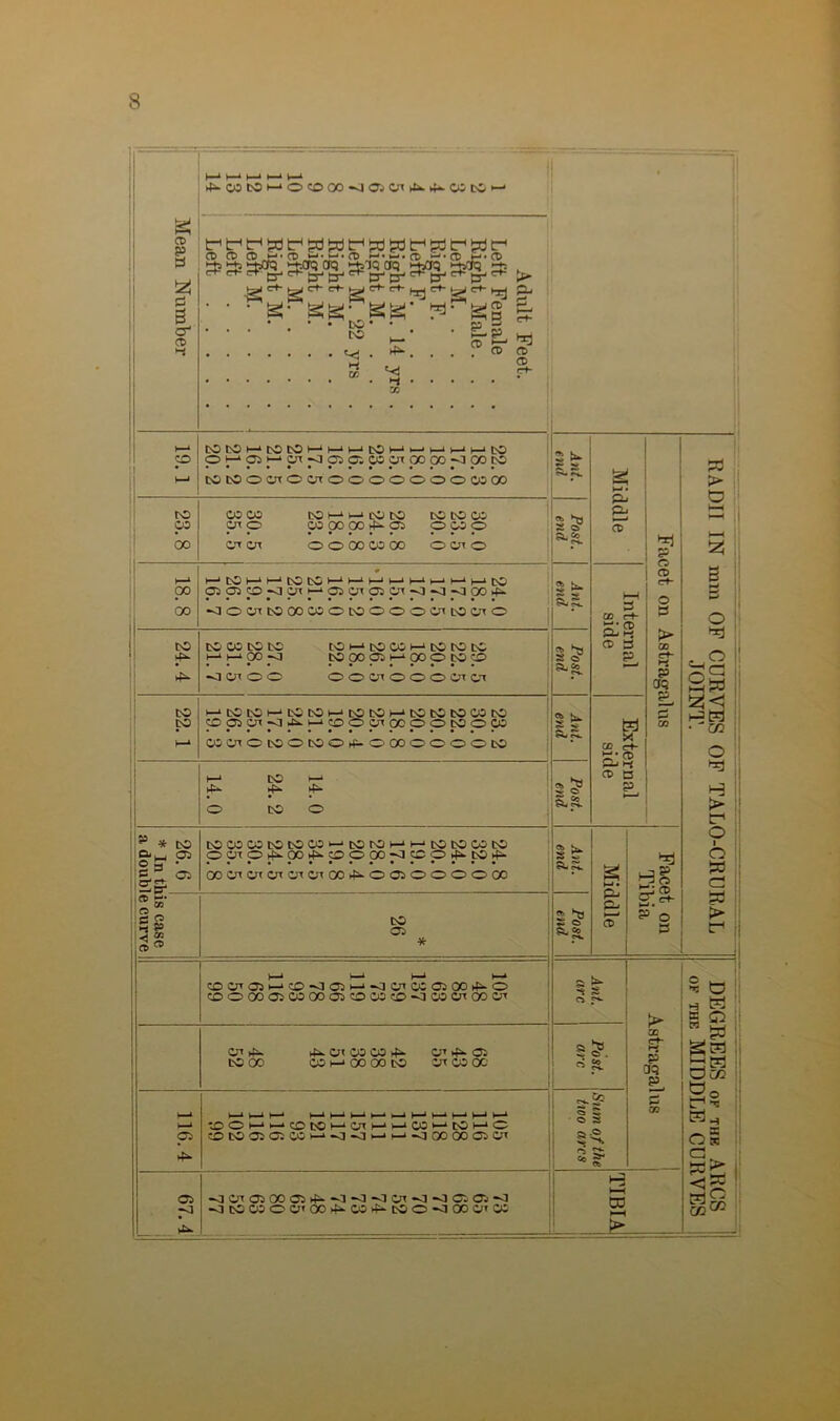 Mean Number P_4 y__4 | ‘ I < ) 1 4^CObOh-iOCOOO<JO)Cnv^4-CCtO*-- • Adult Feet. Left Female . . Right Male. . . Left M Right F. ... Left F Right M. 14 yrs . Right M. . . . Left M. 22 yrs . Right M. ... Right M. . . . Left M Right M. ... Left M Left Left 19.1 do do '‘tobOHMMiov-'>—•>—ih* i—* to o^C5>-*cn-acioiccoTCCoo-acot>o tObOOOtOOTOOOOOOOOJCO Ant. etui Middle Facet on Astragalus RADII IN mm OF CURVES OF TALO-CRURAL JOINT. 23.8 COCO CO I—' i—* CO CO CO DO CO pp cooocop*p pcop Cr» Cn 0000 03 00 ® on ® Post. end ►—1 OO 00 MCOHMCOtOHMHOMOMMCO oooxniiMOjaioioKKKiooi^ -JOOnCOOOCOOCOOOOCTTCOO?® Ant. end Internal side 24.4 DO CO DO CO ton•DOCOt—‘ CO DO CO h-*i—‘00^3 CO 00 03 t—* 00 ® CO e© • • • ■ •JWOO OOOIOOOOTOT Post. end 22.1 1-iDODOh—‘DOCOl—‘DOCOl—‘DODODOCOCO COOiCrt-CIO'-i—‘COOCnOOOOCOOCO COCnCbOODOO^OCOOOOODO Ant. end GO £ * 4- D 14.0 24.2 14.0 Post. end CD C3 : p * DO o'- i35 §3 03 1 SfP DOCOCODOCOCO^DODOH-*!—‘ DO CO CO DO pppjU.pOp'ppOO^Ipp^-COjf^ 000icncri0tcn004i.®03®0®000 Ant. end Middle Facet on Tibia SJ a n 5 SB <1 s S® DO Ci * Post. end H—1 ^ M OO’OJMOXiai-'MCIiCCOJOOi^O CO®OOa3COOOa3COCOcO<]COCnOOtO» Ant. arc Astragalus DEGREES or the ARCS or the MIDDLE CURVES 1 <0> >£- Cn CO CO CJ» wp*- 03 CO 00 CO h—1 00 00 DO or CO 00 Post. arc 116.4 i—* i—i i—* ‘ t—‘ i—* >—• • t—* >—* t—* i—> i—» C3CHM0tOHWHMCOMtOHC tocooioicoi—‘-3-cn—*i—‘~3 00 00 03<0* Sum of the two arcs 67.4 ' 1 <iotaiooc3^':c*ooi<i<iaoj<i -CIDOCOOCHOOt^-CO^DOO^JOOOtCO H i—i CD P -
