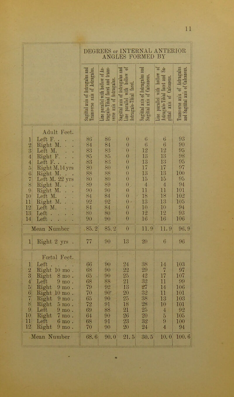 DEGREES of INTERNAL ANTERIOR ANGLES FORMED BY Sagittal axis of Astragalus and Transverse axis of Astragalus. Line parallel with hollow of As- tragalo-Tibial facet anil trans- verse axis of Astragalus. Sagittal axis of Astragalus and Line parallel with hollow of Astragalo-Tibial facet,. Sagittal axis of Astragalus and Sagittal axis of Calcaneus. Line parallel with hollow of Astragalo-Tibial facet and Sa- gittal axis of Calcaneus. Transverse axis of Astragalus and Sagittal axis of Calcaneus. 1 Aclult Feet. Left F. . . . 80 86 0 6 6 93 2 Right M. . . 84 84 0 6 6 90 !: l Left M. . . 83 83 0 12 12 95 Right F. . . 85 85 0 13 13 98 4 Left F. . . . 83 83 0 13 13 95 5 Right M. 14 yrs 80 80 0 17 17 97 6 Right M. . . 88 88 0 13 13 100 7 Left M. 22 yrs 80 80 0 15 15 95 8 Right M. . . 89 89 0 4 4 94 9 Right M. . . 90 90 0 11 11 101 10 Left M. . . 84 84 0 18 18 102 11 Right M. . . 92 92 0 13 13 105 12 Left M. . . 84 84 0 10 10 94 18 Left .... 80 80 0 12 12 93 14 Left 90 90 0 16 16 106 Mean Number 1 . 85.2 85. 2 0 11.9 11.9 96.9 1 Right 2 yrs . 77 90 13 20 6 96 1 Fcetal Feet. Left .... 66 90 24 38 14 — 103 2 Right 10 mo . 68 90 22 29 7 97 3 Right 8 mo . 65 90 25 42 17 107 I 4 Left 9 mo . 68 88 21 32 11 99 5 Right 9 mo . 79 92 13 27 14 106 6 Right 10 mo . 70 90' 20 32 11 101 7 Right 9 mo . 65 90 25 38 13 103 8 Right 5 mo . 72 91 18 28 10 101 1 9 Left 9 mo . 69 88 21 25 4 92 10 Right 7 mo . 64 90 26 20 5 105 11 Lett 6 mo . 68 91 23 32 9 100 12 Right 9 mo . 70 90 20 24 4 94 Mean Number 68.6 90.0 21.5 30.5 10.0 100. 6