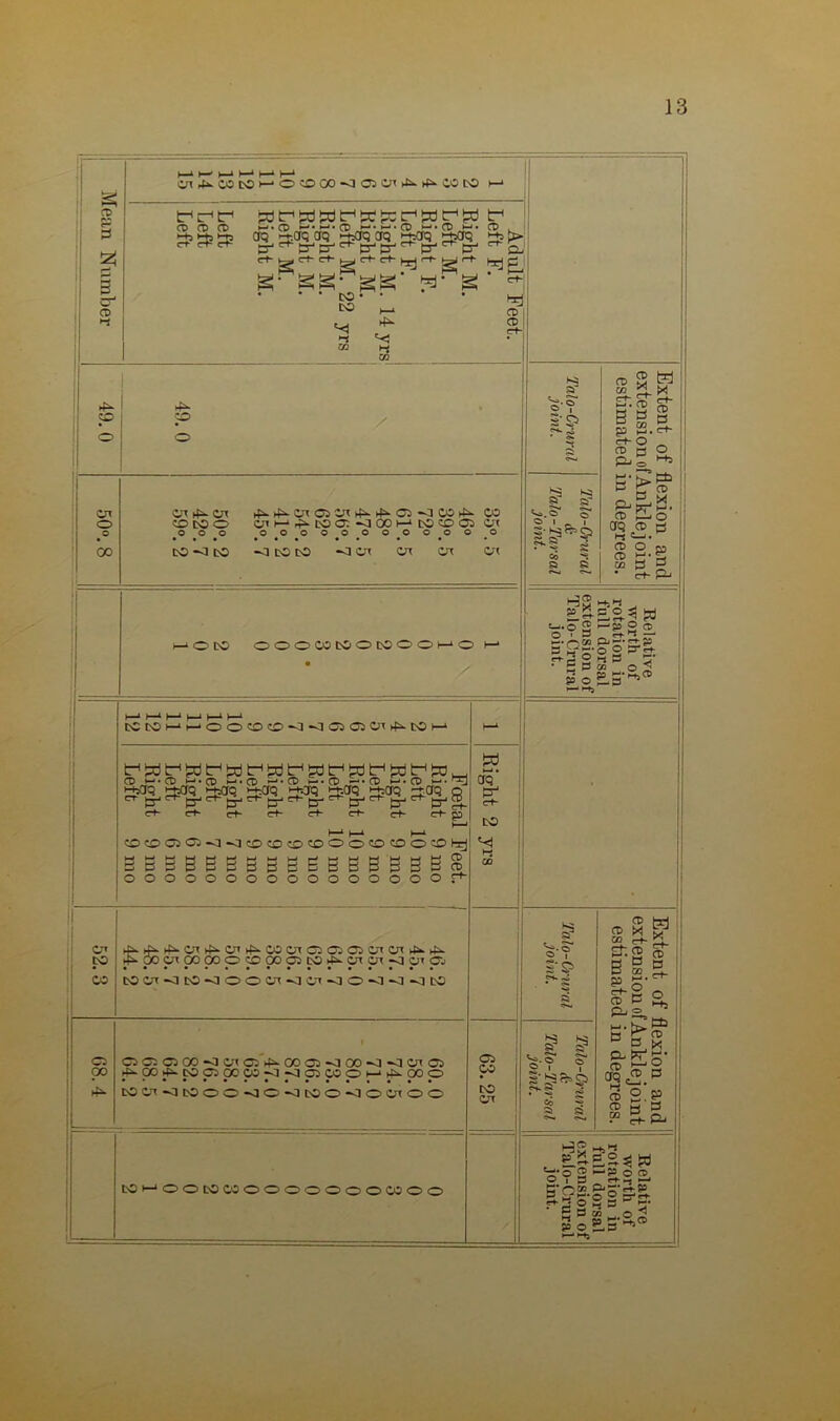 Mean Number ►—i ►—» H-4 h-* H-* OT^coto>-oooo<iaiai^^;oto >—* I 1 Adult Feet. Left F. Right M. Left M. Right F. Left F. Right M. 14 yrs Right M. Left M. 22 yrs Right M. Right M. Left M. Right M. Left Left 1 Left 1 i [ 49.0 \ 49.0 Talo-Crural joint. « 2 M to 2. X sr.o g- g a g p 2.c+- c-t- O CD £3 O P-S ^ I Cn O #o 00 ator c.o ©too cn^^coo: ~aoo>—‘cocoas u< #0 O^O #0 #0 O O ^O 'O O #o 0^0 o #o co to -a do co --a cn or at u< Talo-Crural & Talo-Tarsal joint. CD 1—j O crq CD p ►-* C__i. CD O m CD *-*• £ CO s 3 • ct- Pj ■' MODO OOOMtOOMOOMO l-* • Relative worth of rotation in full dorsal extension of Talo-Crural joint. i tCtOMh-ooCDO<l<IQa5Cn^tOM ►—1 CD J-* • CD h-< • CD »— • CD *-J • CD ►—• CD -4* CD *—• - CD *-*•” Z&q ^ao H+^aq wpq ^crq ^crq zraq o c-+-<rt-ct-e-t-<r»-c-t“e^c-t-p ^ H-* h-* COOOCCKKlOtOtDCOOOCOtDOtDh- 233E5S332S3332358 oooooooooooooooor'- Right 2 yrs 52.3 hK^t^Cn^O'i^.MOTOJffiOSOTO'i^^ (^oowcoococcaiojco^oTOKioia coaKicovioooKict'aooooco Talo-Crural joint. Extent of : extension of estimated o 0° ►fk Cs0a0500*^jc^05^c0 05^300<l<10t0i >f>-00itc0030005<l<l030:0i-‘)|i.000 **••••••••••••#• tOOTOMOO<IO<lK10<IOWOO 63.25 Talo-Crural & 'Talo-Tarsal joint. flexion and Anklejomt in degrees. COI—‘OOCOCOOOOOOOOCOOO Relative worth of rotation in full dorsal extension of Talo-Crural joint.