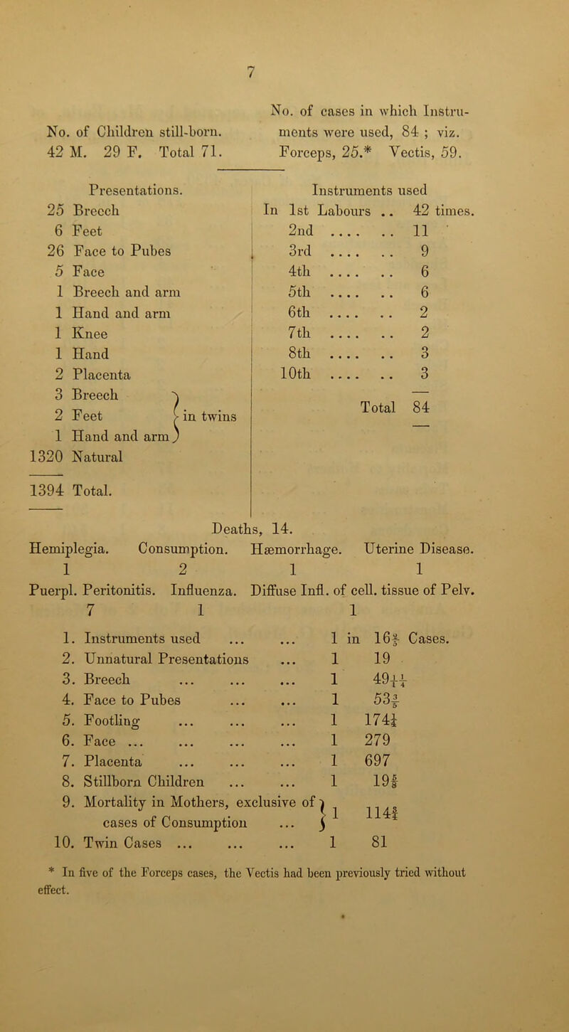 No. of Children still-horn. 42 M. 29 F. Total 71. 7 No. of cases in which Instru- ments were used, 84 ; viz. Forceps, 25 * Vectis, 59. Presentations. Instruments used 25 Breech In 1st Labours .. 42 times. 6 Feet 2nd 11 ' 26 Face to Pubes 3rd 9 5 Face 4th 6 1 Breech and arm 5th 6 1 Hand and arm 6th 2 1 Knee 7 th 2 1 Hand 8th 3 2 Placenta 10th 3 3 Breech — 2 F eet / in twins Total 84 1 Hand and arm ' 1320 Natural 1394 Total. Deaths, 14. Hemiplegia. Consumption. Haemorrhage. Uterine Disease. 1 2 1 1 Puerpl. Peritonitis. Influenza. Diffuse Infl. of cell, tissue of Pelv. 7 1 1 1. Instruments used ... 1 in 16f Cases. 2. Unnatural Presentations • • • 1 19 3. Breech • • • 1 49|| 4. Face to Pubes • • • 1 53* 5. F ootling • . • 1 1741 6. Face ... , . • 1 279 7. Placenta • • • 1 697 8. Stillborn Children • • • 1 191 9. Mortality in Mothers, exclusive of; i1 1141 cases of Consumption ... J 10. Twin Cases ... • • • 1 81 * In five of the Forceps cases, the Vectis had been previously tried without effect.