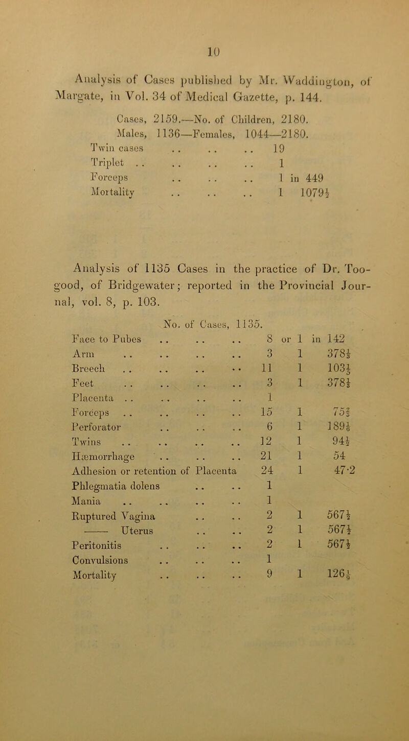 Analysis of Cases published by Mr. Waddington, of Margate, in Vol. 34 of Medical Gazette, p. 144. Cases, Males, Twin cases Triplet . . Forceps Mortality 2159.—No. of Children, 2180. J136—Females, 1044—2180. 19 1 1 in 449 1 1079$ Analysis of 1135 Cases in the practice of Dr. Too- goocl, of Bridgewater; reported in the Provincial Jour- nal, vol. 8, p. 103. No. of Cases, 1135. Face to Pubes 8 or 1 in 142 Arm 3 1 378$ Breecli 11 1 103$ Feet 3 1 378$ Placenta .. 1 Forceps 15 1 75f Perforator 6 1 189$ Twins 12 1 94$ IFemorrhage 21 1 54 Adhesion or retention of Placenta 24 1 47-2 Phleg.matia dolens 1 Mania 1 Ruptured Vagina 2 1 567$ Uterus 2 1 567$ Peritonitis 2 1 567$ Convulsions 1