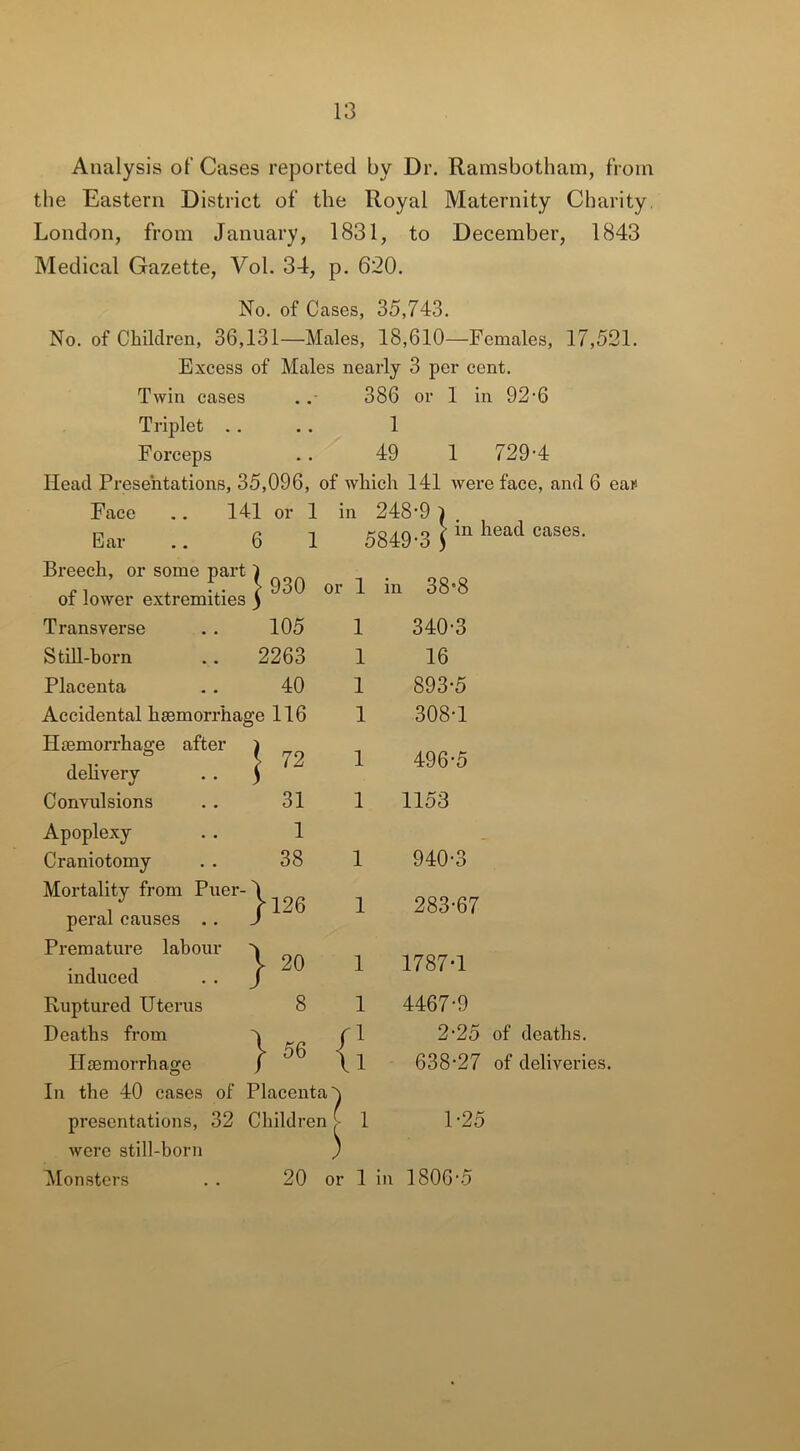 Analysis of Cases reported by Dr. Ramsbotham, from the Eastern District of the Royal Maternity Charity London, from January, 1831, to December, 1843 Medical Gazette, Vol. 34, p. 620. No. of Cases, 35,743. No. of Children, 36,131—Males, 18,610—Females, 17,521. Excess of Males nearly 3 per cent. Twin cases .. 386 or 1 in 92-6 Triplet .. .. 1 Forceps .. 49 1 729-4 Head Presentations, 35,096, of which 141 were face, and 6 eai* Face .. 141 or 1 in 248-9 } . 1 5849-3 J 11 Ear 6 in head cases. Breech, or some part ^ of lower extremities \ | 930 or 1 in 38'8 Transverse 105 1 340-3 Still-born 2263 1 16 Placenta 40 1 893-5 Accidental haemorrhage e 116 1 308-1 Haemorrhage after j delivery . . j | 72 1 496-5 Convulsions 31 1 1153 Apoplexy 1 Craniotomy 38 1 940-3 Mortality from Puer-s \l26 1 283-67 peral causes . . Premature labour ^ induced . . J 20 1 1787-1 Ruptured Uterus 8 1 4467-9 Deaths from l56 { 1 2-25 Haemorrhage 1 638-27 In the 40 cases of Placenta) presentations, 32 Children [ 1 1-25 were still-born Monsters ; 20 or 1 in 1806-5