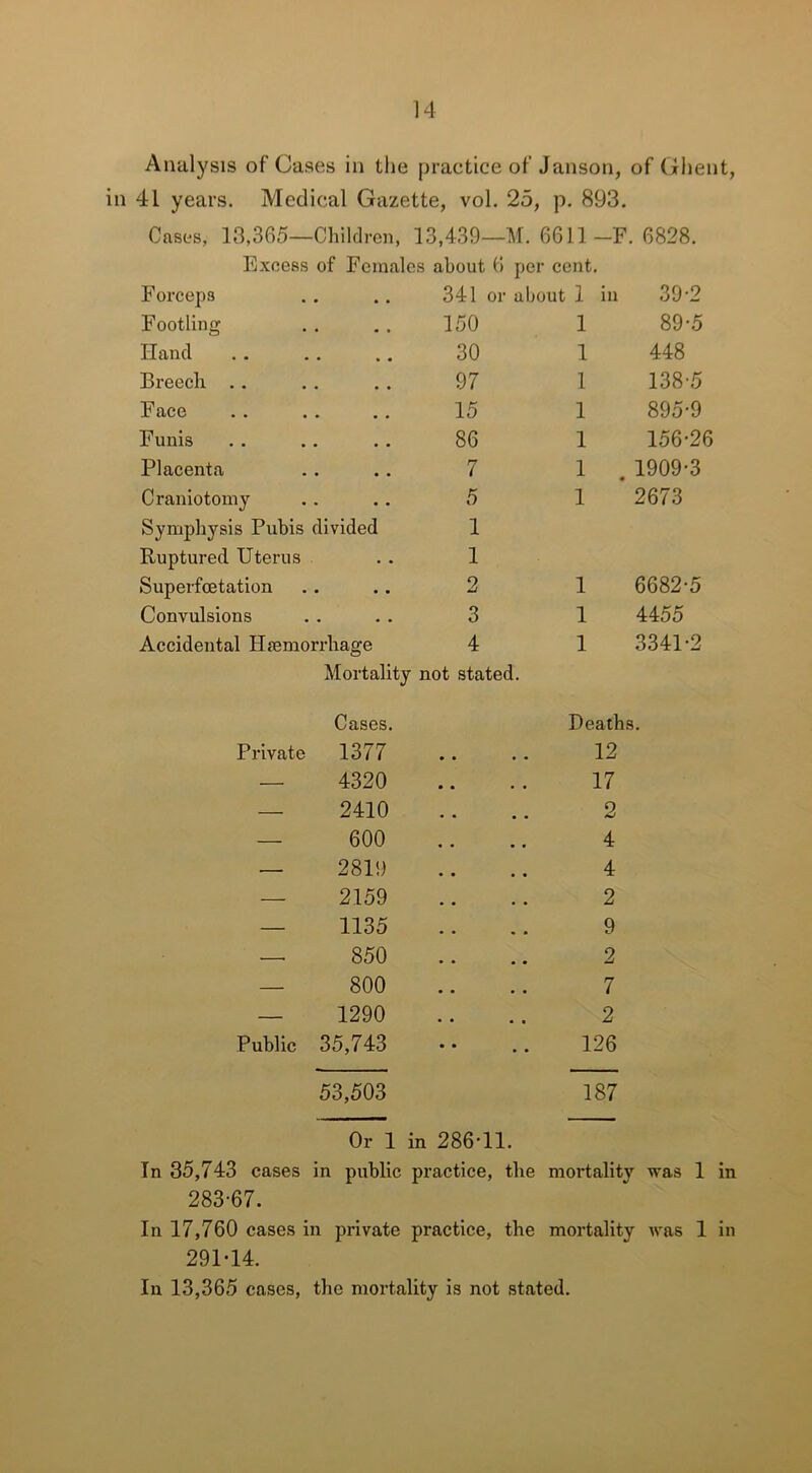 Analysis of Cases in the practice of Janson, of Ghent, in 41 years. Medical Gazette, vol. 25, p. 893. Cases, 13,365—Children, 13,439—M. 6611 -F. 6828. Excess of Females about 6 per cent. Forceps Footling Hand Breech . . Face Funis Placenta Craniotomy Symphysis Pubis dividec Ruptured Uterus Superfcetation Convulsions Accidental Haemorrhage 341 or about 1 in 150 30 97 15 86 7 5 1 1 2 3 4 1 1 1 1 1 1 1 1 1 1 39-2 89-5 448 138-5 895-9 156-26 1909-3 2673 6682-5 4455 3341-2 Mortality not stated. Cases. Deaths. Private 1377 12 — 4320 17 — 2410 2 — 600 4 — 2819 4 — 2159 2 — 1135 9 —• 850 2 — 800 7 — 1290 2 Public 35,743 • • 126 53,503 187 Or 1 in 286-11. In 35,743 cases in public practice, the mortality was 1 in 283-67. In 17,760 cases in private practice, the mortality was 1 in 291-14. In 13,365 cases, the mortality is not stated.