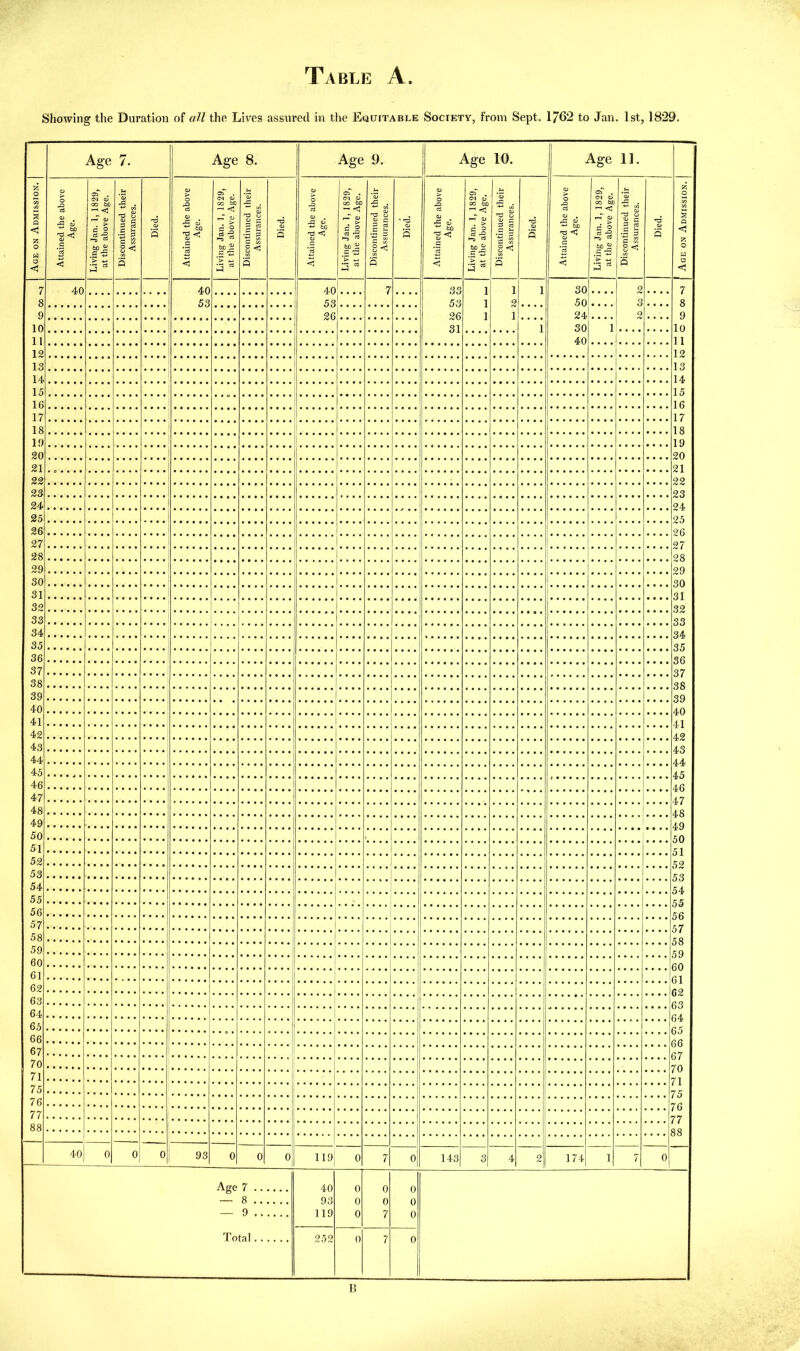 Table A. Showing the Duration of all the Lives assured in the Equitable Society, from Sept. 1/62 to Jan. 1st, 1829. Age 7. Age 8. Age 9. Age 10. Age 11. i 7 40 40 40 7 33 1 1 1 30 2 8 53 53 j 53 1 2 50 3 9 26 | 26 1 1 24 2 10 31 1 30 1 12 13 14 15 16 17 18 1!) 20 21 .... 22 23 24 25 26 27 m m r t <9 28 29 31 36 <•: 37 38 39 40 41 42 43 44 45 46 47 48 49 50 51 52 53 ;;;■ ;;;*s 54 5 55 56 57 58 59 60 61 62 63 64 65 66 67 70 71 75 76 77 88 40 0 0 0 93 0 0 0 119 0 7 0 143 3 4 2 174 1 7 0 Age 7 40 0 0 0 — 8 93 0 0 0 — 9 119 0 7 0