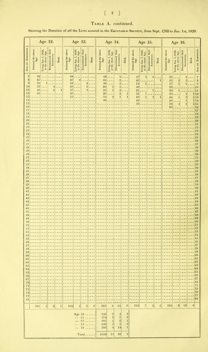 Table A. continued. Showing the Duration of all the Lives assured in the Equitable Society, from Sept. 1762 to Jan. 1st, 1829