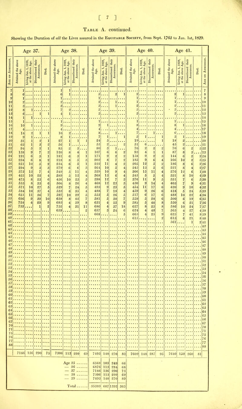 [ - ] Table A. continued. Showing the Duration of all the Lives assured in the Equitable Society, from Sept. 1762 to Jan. 1st, 1829. Age on Admission. | Age 37. Age 38. Age 39. Age 40. Age 41. Attained the above Age. Living Jan. 1, 1829, at the above Age. Discontinued their Assurances. Died. Attained the above Age. Living Jan. 1,1829, at the above Age. Discontinued their Assurances. Died. Attained the above Age. Living Jan. 1, 1829, at the above Age. Discontinued their Assurances. Died. Attained the above Age. Living Jan. 1, 1829, at the above Age. Discontinued their Assurances. Died. Attained the above Age. Living Jan. 1, 1829, at the above Age. Discontinued their Assurances. Died. Age on Admission. 7 1 1 1 7 8 6 6 1 5 2 1 2 2 1 8 9 1 1 1 1 1 9 10 2 2 2 1 1 1 10 11 3 3 3 1 2 2 11 12 8 1 7 2 5 5 • 5 12 13 6 1 1 4 1 3 3 13 14 i 1 14 15 i ] 1 1 1 15 16 10 1 9 9 1 8 8 1 16 17 4 4 4 4 4 17 18 14 2 1 1 10 2 8 ] 7 1 6 18 19 9 1 8 1 7 1 1 5 1 1 3 1 19 20 31 1 2 1 27 1 1 ] 24 5 19 1 18 2 20 21 62 1 3 2 56 1 55 2 2 51 6 45 2 21 22 94 5 3 1 85 2 3 • • • • 80 3 1 76 2 2 2 70 6 2 3 22 23 138 9 7 2 120 8 4 1 107 6 6 2 93 4 1 1 87 8 3 • • • • 23 24 191 6 3 1 181 6 3 1 171 9 2 2 158 9 2 3 144 6 2 2 24 25 234 6 8 2 218 8 5 3 202 8 7 2 185 9 6 4 166 10 2 3 25 26 251 10 5 2 234 6 5 1 222 11 4 2 205 12 5 2 186 8 6 2 26 27 294 9 3 3 279 6 6 3 264 10 5 4 245 13 5 6 221 8 4 2 27 28 373 13 7 4 349 5 11 4 329 10 9 4 306 15 11 4 276 12 6 1 28 29 425 10 22 4 389 5 12 4 368 13 6 4 345 5 5 4 331 8 10 4 29 30 473 8 23 6 436 10 23 5 39 8 12 7 3 376 11 9 5 351 7 6 5 30 31 55 3 8 33 6 506 8 26 4 468 12 23 3 430 9 14 4 403 7 9 4 31 32 571 10 27 5 529 7 24 5 493 9 25 5 454 11 17 6 420 9 10 4 32 33 584 10 37 4 533 6 35 4 488 7 18 4 459 9 26 6 418 5 24 5 33 34 651 11 36 7 597 10 29 5 553 5 26 5 517 6 17 6 488 10 22 4 34 35 696 9 39 10 638 8 42 7 581 5 30 7 539 5 28 6 500 6 19 6 35 36 724 4 29 9 682 4 39 8 631 4 35 9 583 5 40 8 530 6 21 7 36 37 735 . . . . 1 2 732 4 31 11 686 4 37 18, 627 8 25 8 586 10 24 7 37 38 659 2 657 3 24 6 624 4 48 565 4 27 4 38 39 668 5 663 4 25 9 625 7 41 8 39 40 615 2 613 6 21 8 40 41 561 1 2 41 42 42 43 43 44 44 45 43 40 46 47 47 48 43 49 45 50 5n 51 54 52 59 53 53 54 5/1 55 5*5 56 5ft 57 57 58 59 50 60 ftO 61 ftj 62 £9 63 ft ft 64 ftri 65 ft 5 66 ftft 67 ft7 70 70 71 71 75 7 5 76 7ft 77 77 88 ft ft 1 7146 136 290 73 7306 113 299 69 7493 140 270 89 7609 148 287 95 7640 150 260 81 Age 35 . 6568 105 249 66 — 36 .. 6876 113 284 68 — 37 .. 7146 136 290 73 — 38 .. 7306 113 299 69 r — 39 . 7493 140 270 89