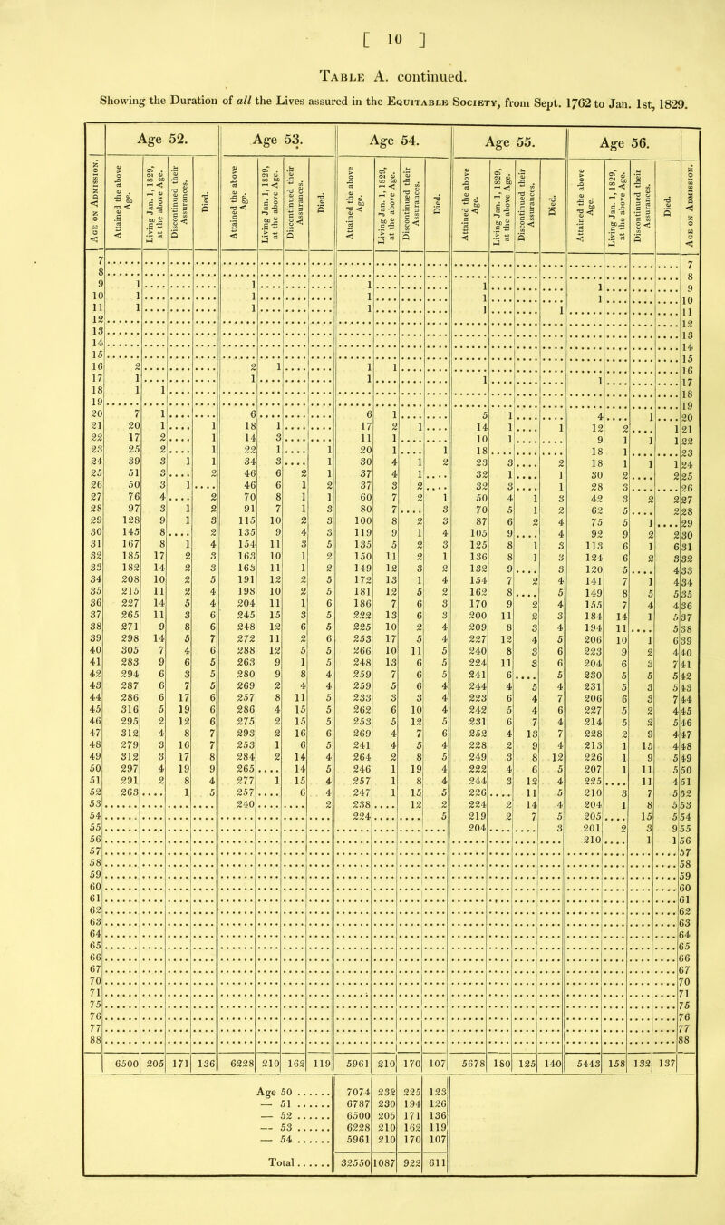 Table A. continued. Showing the Duration of all the Lives assured in the Equitable Society, from Sept. 1762 to Jan. 1st, 1829. Age 52. Age 53. Age 54. Age 55. Age 56. 1 Age on Admission. 1 Attained the above Age. Living Jan. 1, 1829, at the above Age. Discontinued their Assurances. Died. Attained the above Age. Living Jan. 1, 1829, at the above Age. Discontinued their Assurances. Died. Attained the above Age. Living Jan. 1, 1829, at the above Age. Discontinued their Assurances. Died. Attained the above Age. Living Jan. 1, 1829, at the above Age. Discontinued their Assurances. Died. Attained the above Age. Living Jan. 1, 1829, at the above Age. Discontinued their Assurances. Died. Age on Admission. 7 7 8 / 9 1 1 1 1 1 10 1 1 1 1 1 y 11 1 1 1 1 1 I u II 12 13 1 z 14 1 o 1 A. 15 l K 16 2 2 1 1 1 1 0 i a 17 1 1 1 1 1 1 o 17 1 Q 18 1 1 19 1 Q 20 7 1 6 6 1 5 1 A 21 20 1 1 18 1 17 2 1 .... 14 1 1 12 2 1 1 20 21 22 17 2 1 14 3 11 1 10 1 9 1 1 1 23 25 2 • • • • 1 22 1 1 20 1 1 18 18 1 zz 23 24 39 3 1 1 34 3 • • • • 1 30 4 1 2 23 3 2 18 1 1 1 24 25 51 3 . . . . 2 46 6 2 1 37 4 1 • • • • 32 1 • • • • 1 30 2 2 25 26 50 3 1 • • • . 46 6 1 2 37 3 2 . . 32 3 1 28 3 26 27 76 4 . . . . 2 70 8 1 1 60 7 2 1 50 4 1 3 42 3 2 2 27 28 97 3 1 2 91 7 1 3 80 7 • • • • 3 70 5 1 2 62 5 2 28 29 128 9 1 3 115 10 2 3 100 8 2 3 87 6 2 4 75 5 1 29 30 145 8 . . . . 2 135 9 4 3 119 9 1 4 105 9 • • • • 4 92 9 2 2 30 31 167 8 1 4 154 11 3 5 135 5 2 3 125 8 1 3 113 6 1 6 31 32 185 17 2 3 163 10 1 2 150 11 2 1 136 8 1 3 124 6 2 3 32 33 182 14 2 3 165 11 1 2 149 12 3 2 132 9 • • • • 3 120 5 4 33 34 208 10 2 5 191 12 2 5 172 13 1 4 154 7 2 4 141 7 1 4 34 35 215 11 2 4 198 10 2 5 181 12 5 2 162 8 5 149 8 5 5 35 36 227 14 5 4 204 11 1 6 186 7 6 3 170 9 2 4 155 7 4 4 36 37 265 11 3 6 245 15 3 5 222 13 6 3 200 11 2 3 184 14 1 5 37 38 271 9 8 6 248 12 6 5 225 10 2 4 209 8 3 4 194 11 5 38 39 298 14 5 7 272 11 2 6 253 17 5 4 227 12 4 5 206 10 1 6 39 40 305 7 4 6 288 12 5 5 266 10 11 5 240 8 3 6 223 9 2 4 40 41 283 9 6 5 263 9 1 5 248 13 6 5 224 11 3 6 204 6 3 7 41 42 294 6 3 5 280 9 8 4 259 7 6 5 241 6 • • • • 5 230 5 5 5 42 43 287 6 7 5 269 2 4 4 259 5 6 4 244 4 5 4 231 5 3 5 43 44 286 6 17 6 257 8 11 5 233 3 3 4 223 6 4 7 206 6 3 7 44 45 316 5 19 6 286 4 15 5 262 6 10 4 242 5 4 6 227 5 2 4 45 46 295 2 12 6 275 2 15 5 253 5 12 5 231 6 7 4 214 5 2 5 46 47 312 4 8 7 293 2 16 6 269 4 7 6 252 4 13 7 228 2 9 4. 47 48 279 3 16 7 253 1 6 5 241 4 5 4 228 2 9 4 213 1 15 4 48 49 312 3 17 8 284 2 14 4 264 2 8 5 249 3 8 12 226 1 9 5 49 50 297 4 19 9 265 • • • • 14 5 246 1 19 4 222 4 6 5 207 1 11 5 50 51 291 2 8 4 277 1 15 4 257 1 8 4 244 3 12 4 225 • • • • 11 4 51 52 263 . . . . 1 5 257 • • • • 6 4 247 1 15 5 226 .... 11 5 210 3 7 5 52 53 240 2 238 12 2 224 2 14 4 204 1 8 5 53 54 224 5 219 2 7 5 205 15 5 54, 55 204 3 201 2 3 9 55 56 210 1 1 56 57 57 58 ;;;; 58 59 59 60 60 61 61 62 62 63 63 64 64 65 65 66 66 67 67 70 70 71 71 75 75 76 ....( 76 77 77 88 38 .... 6500 205 171 136 6228 210 162 119 5961 210 170 107 5678 180 125 140 5443 158 132 137 Age 50 .. 7074 232 225 123 51 .. 6787 230 194 126 — 52 .. 6500 205 171 136 — 53 .. 6228 210 162 119 — 54 .. 5961 210 170 107