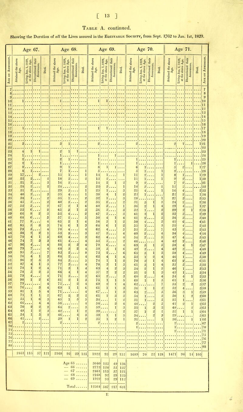 Table A. continued. Showing the Duration of all the Lives assured in the Equitaulr Society, from Sept. 1/G2 to Jan. 1st, 1829. Age 67. Age 68. Age 69. Age 70. Age 71. Age on Admission. Attained the above Age. Living Jan. 1,1S29, at the above Age. Discontinued their Assurances. Died. Attained the above Age. Living Jan. 1, 1829, at the above Age. Discontinued their Assurances. Died. Attained the above Age. Living Jan. 1,1829, at tile above Age. Discontinued their Assurances. Died. Attained the above Age. Living Jan. 1, 1S29, at the above Age. Discontinued their Assurances. Died. Attained the above Age. Living Jan. I, 1829, at the above Age. Discontinued their Assurances. . ! Died. Age on Admission. J 7 • ••••• .... ... .1 ...» .... 7 8 . . • . • • • . 8 9 . . . . • « • . .... 9 10 1 i . . . . 1 1 .... 10 11 ...... • • . • .... 11 12 • •••••. .... .... 12 13 .... . . . . • • • • , . . . .... 13 14 .... . . . . .... .... 14 15 ...... .... .... 15 16 ...... .... .... • • • • 16 17 1 i .... 1 1 .... • • . . 17 18 .... .... .... 18 19 • ••••• , . . . • • • • 19 20 .... .... .... .... 20 21 3 o o 1 2 2 2 1 • • • • 1 21 22 ...... • • • • .... 22 23 4 1 1 2 1 1 .... 23 24 1 1 .... 1 1 .... • • • • 24 25 2 2 1 1 1 1 • • • • 25 26 2 1 1 • • • • 1 1 1 1 .... 26 27 9 9 1 8 1 1 6 1 5 Q .... 1 27 28 8 1 7 1 1 5 5 ] 1 3 28 29 17. 2 15 1 1 13 1 1 11 2 1 8 1 1 29 30 22 2 2 18 3 2 13 2 11 1 1 9 2 1 30 31 21 2 s! 16 2 14 2 1 2 9 9 2 31 32 28 2 2 24 2 22 3 1 18 3 2 13 32 S3 31 2 29 3 1 25 1 3 21 23 4 i 16 4 2 33 34 40 2 3 35 4 1 30 4 1 2i l 2Q 2 1 34 35 38 1 2 35 1 2 32 1 3 28 i 27 3 3 35 36 45 3 2 40 3 2 35 2 2 31 3 1 8 24 2 2 36 37 52 3 2 47 2 1 4 40 3 i 36 2 1 4 29 4 .... 1 37 38 53 6 2 45 3 1 3 38 3 3 32 1 .... 2 29 2 1 2 38 39 66 8 2 3 53 4 .... 2 47 3 3 41 3 1 2 35 3 .... 2 39 40 68 6 5 57 2 .... 5 50 4 1 4 41 2 5 34 3 .... 3 40 41 77 8 4 65 2 1 4 58 5 1 2 50 4 5 41 6 .... 4 41 42 85 5 3 3 74 6 1 3 64 6 1 2 55 1 3 51 4 2 42 43 79 5 . . • . 4 70 4 .... 4 62 4 • • • • 5 53 3 7 43 2 .... 2 43 44 58 2 2 1 53 3 .... 3 47 3 • • • • 4 40 2 4 34 4 . • • • 4 44 45 79 4 1 5 69 4 .... 3 62 4 • • • • 4 54 2 5 47 4 5 45 46 74 7 3 3 61 4 4 53 5 2 46 4 42 2 3 46 47 96 4 . . • • 4 88 2 3 4 79 6 .... 4 69 5 1 5 58 4 1 3 47 48 79 7 .... 4 68 3 2 4 59 3 1 6 49 3 • • • • 4 42 3 .... 4 48 49 95 5 .... 7 83 2 .... 8 73 2 • • • • 6 65 3 1 3 58 4 .... 4 49 50 76 4 1 3 68 2 .... 4 62 4 1 4 53 1 2 4 46 1 . . • • 5 50 51 96 2 5 5 84 5 .... 5 74 1 1 2 70 3 i 4 62 2 6 51 52 87 4 1 5 77 3 .... 4 70 3 1 5 61 3 i 4 53 5 5 52 53 78 1 2 4, 71 3 1 4 63 4 2 3 54 2 i 5 46 1 3 53 54 78 5 2 5 66 4 1 4 57 2 2 2 51 2 i 3 45 1 3 54 55 79 4 .... 4l 71 3 .... 3 65 2 • • • • 3 60 2 4 54 4 1 2 55 56 90 1 2 6l 81 2 1 3 75 1 1 5 68 1 i 5 61 1 . . . . 3 56 57 79 4 75 2 4 69 2 ] 4 0,9 55 2 2 3 57 58 76 .... 3 4 69 1 1 6; 61 1 1 3 56 1 i 2 52 4 3 58 59 81 1 5 4 71 4 67 ] 3 03 9 5 56 3 1 3 5lJ 60 71 1 1 2 67 2 2 2 61 1 3 3 54 i 3 50 i 2 2 60 61 55 1 6 3 45 1 5 5 34 1 2 31 i .... 5 25 i 3 61 62 66 4 4 58 4 54 0 4 Aft 9 5 41 0 0 C\9 63 70 2 2 2 64 2 .... 3 59 — l 3 55 i 3 3 48 2 *7 3 63 64 48 1 2 8 42 1 2 39 2 3 37 l 2 o 32 i i 2 64 65 54 1 5 2 46 4 3 39 1 l 34 2 3 29 5 65 66 41 .... 2 39 i 1 2 35 1 2 1 31 1 30 i 1 66 67 2 2 2 2 9 67 70 ] 70 71 0 71 75 75 76 70 77 77 88 ftft 2461 115 57 121 2168 92 29 125 1922 93 29 112 1689 70 22 128 1471 96 14 105 Age 65 . 3040 123 49 136 •—■ 66 . 2773 124 53 137 — 67 . 2461 115 57 121 — 68 . 2168 92 29 125 — 69 . 1922 93 29 112