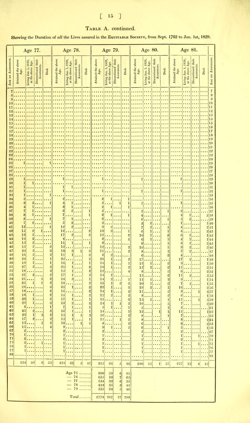 Table A. continued.