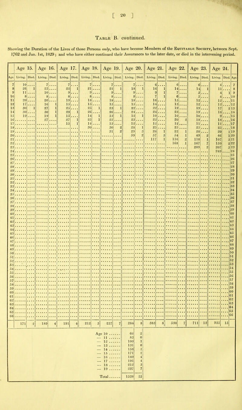 Table B. continued. Showing the Duration of the Lives of those Persons only, who have become Members of the Equitable Society, between Sept. 1/62 and Jan. 1st, 1829; and who have either continued their Assurances to the later date, or died in the intervening period. Age ]5. Age 16. Age 17. Age 18. Age 19. i Age 20. Age 21. Age 22. Age 23. Age 24. Age. Living. Died. Living. Died. Living. Died. Living. Died. Living. Died. j Living. Died. Living. Died. Living. Died. Living. Died. Living. Died Age. 7 10 • • • • 7 • • • • 7 7 .... 7 7 6 — 1 6 6 C 7 8 26 1 25 • • • • 22 1 21 • • • • 21 1 IS 1 16 1 14 14 1 11 8 9 11 • • • • 10 • • • . 9 • • • • 9 • • • • 9 £ . . . . 9 1 7 5 a • • • 4 1 9 10 8 • • • • 8 • • • . 8 • • • • 8 • • • • 8 £ 7 1 6 5 .... 4 10 11 20 • • • • 20 • • • • 19 • • • • 18 • • • . 18 1 £ 16 15 .... 12 .... 12 11 12 17 • • • • 16 1 15 .... 15 • • • • 15 .... 15 14 13 12 .... 12 12 13 30 1 27 1 25 .... 25 1 23 1 22 22 19 19 .... 17 2 13 14 30 • • • • 30 1 29 1 26 • • • • 26 24 24 23 19 .... 18 14 15 19 • • • • 19 1 15 • • • • 14 1 13 1 12 1 10 • • • • 10 10 1. . . . 9 ... 15 10 27 27 1 25 1 23 23 22 20 2 18 18 16 17 15 v 14 13 L2 12 12 11 11 17 18 30 30 2 28 1 25 25 25 25 18 19 31 2 29 3 26 1 22 1 20 20 I 19 20 59 2 57 3 54 1 49 2 46 1 20 21 117 1 116 2 110 1 107 3 *21 22 168 1 167 7 159 2 *22 23 209 2 207 z 23 24 249 24 25 25 26 26 27 27 28 28 29 29 30 30 31 32 32 33 33 34 34 35 35 36 36 37 37 38 38 39 39 40 40 41 41 42 42 43 43 44 44 45 45 46 47 46 47 48 48 49 49 50 50 51 59 51 52 53 53 54 54 55 * 55 56 57 57 58 58 59 59 ftO 50 61 SI ft 9 S2 ft S3 ft 4 S4 ft 5 .... 35 ftft .... 36 171 1 2 1 189 4 191 4 212 3 237 7 284 8 383 8! 530 7 711 13 935 15 A ge 10 66 2 11 83 0 12 100 1 13 131 0 14 i 158 2 15 171 9, 16 189 4 17 191 4 — 18 212 3 19 237 7