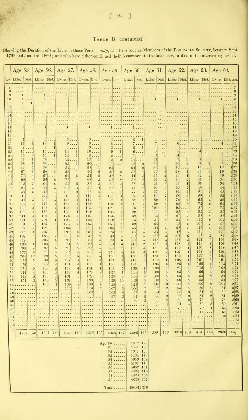 Showing the Duration of the Lives of those Persons only, who have become Members of the Equitaulr Society, between Sept. 1/62 and Jan. 1st, 1829 ; and who have either continued their Assurances to the later date, or died in the intervening period. Age. 8 9 10 11 12 13 14- 15 1G 17 18 19 20 21 Age 55. Age 56. Age 57. Age 58. Age 59. Age 60. Age 61. Age 62. Age 63. Age 64. Living. I )ied. Living. I )ied. Living. ] Died. Living. ' Died. Living. ] Died. Living. 1 Died. Living. ' Died. Living. Died. Living. Died. Living. Died. 1 tge. 7 8 1 . 1 . 1 1 1 . 9 1 . ... 1 . ... 1 ... 1 ... 1 . 1 . 1 ... 1 • • • 1 ... 1 ... 1 0 1 i 1 L2 13 14 15 16 1 ... 1 ... 1 , , . 1 . . . 1 . J 1 ... 1 . . . 1 . . . 1 . . . . 1 17 18 19 4 3 3 3 3 2 1 1 1 20 14 i 12 1 9 . . . . 8 . . . . 8 7 7 . . . 6 • • • • 5 . . . . 4 21 7 6 1 4 3 3_ 2 3 22 15 . . , . 15 14 1 10 . . . . 9 1 6 5 . . . . 5 . . . . 4 , . . . 3 23 20 2 15 1 13 1 9 7 1 5 1 4 3 3 24 28 i 26 2 22 19 1 15 2 11 11 9 1 K . , . . 1 6 25 30 i 26 .... 23 1 20 . . . . 17 16 2 13 . • . . 10 1 7 1 4 26 43 o o 36 2 31 . , . . 28 1 25 1 24 2 20 1 16 • • • • 14 • • • • 13 1 27 67 2 60 2 53 1 46 2 40 3 35 1 32 1 28 1 26 3 19 2 28 77 4 67 • • • • 62 2 54 2 48 2 41 3 35 2 30 1 27 2( 20 2 29 99 41 86 2 75 1 68 3 58 2 54 2 49 2 44 2 40 3 34 2 30 115 3 104 6 92 2 83 3 70 5 58 3 48 3 42 1 38 2 34 3 31 124 3 113 3 104 Q iJ 95 4 82 2 71 3 62 3 55 1 48 2 44 3 32 130 3 118 4 109 2 95 2 86 3 77 2 67 3 58 1 51 1 45 2 33 141 4 130 4 119 4 110 2 101 4 92 4 81 7 66 1 59 3 52 3 34 149 5 136 5 123 4 112 6 99 4 89 2 80 4 72 3 63 3 56 4 35 i 155 4 142 4 131 3 119 3 108 4 97 2 89 O tJ 82 4 72 2 62 3 36 182 3 168 5 149 5 133 3 121 3 113 3 104 3 93 • • • • 87 4 75 3 37 1 195 4 183 5 167 4 149 4 134 4 120 3 111 3 103 4 92 3 85 2 38 ) 211 5 194 6 178 5 167 4 148 4 132 4 118 4 107 3 99 4 87 5 39 ) 221 6 20? 4 194 3 182 3 170 5 148 5 134 4 122 4 112 6 102 6 40 204 6 187 7 174 2 165 4 154 5 139 4 126 4 115 3 107 5 96 6 41 2 207 5 196 5 186 5 174 3 166 5 156 4 143 5 129 5 119 3 109 7 42 3 215 4 207 5 197 4 187 4 176 5 166 4 155 4 142 4 130 4 120 6 43 1 197 7 184 7 • 171 4 157 2 148 4 133 4 122 3 109 6 97 5 82 3 44 5 217 6 206 4 197 5 184 5 170 6 159 5 147 5 133 5 121 7 106 5 45 6 193 4 183 5 173 5 162 5 154 6 146 2 139 6 128 4 118 3 100 3 46 7 208 7 197 4 191 5 178 4 169 7 159 4 150 5 140 4 132 8 116 4 47 8 177 4 171 4 166 4 159 4 152 4 143 4 135 5 127 4 118 5 108 7 48 9 204 12 189 5 183 5 176 5 168 6 160 6 151 5 142 4 13£ 8 123 6 49 0 153 5 144 5 138 5 13C 4 124 5 119 5 112 4 108 4 101 5 94 4 50 1 172 4 165 4 161 4 155 4 148 3 141 3 134 4 126 4 122 4 m 5 51 2 171 5 166 5 158 4 151 4 145 5 136 4 13C 5 121 5 IK 6 102 4 .52 3 144 4 138 5 132 4 12C 2 122 7 114 4 108 5 103 5 9( 4 9C 4 .53 4 14a 5 136 5 131 S 12? € 123 C 114 3 108 5 108 4 9. 5 8C 4 .54 5 151 3 148 9 13? c 13.f 3 129 1C 118 4 lit 5 10C 5 98 4 ! 92 4 55 6 14C 1 131 4 131 4 128 4 122 2 118 6 111 5 10( £ 102 2 >56 7 111 2 111 ) 3 107 10C 2 1 9” 2 9,r 5 8! ) 4 l 8- t 8 3 57 8 lOi 102 9? 2 9‘ 4 88 £ 8 1 4 8( ) 358 o . 9? 9- 2 9( ) £ 8? C 8' 1 2 8 >59 0 . 8( 8 8. 3 £ 8( ) £ 7 5 7. 3 3 60 1 6! 7 1 6 5 5 3 3 5( 3 361 o . , 7< ) .. . 7 0 1 6 3 3 62 3 6 5 ... 6 5 2 63 4 8 2 64 65 I . 66 00 7 14( D 460 7 13 7 442 4 11 9 422 5 10 5 403 3 14 7 380 G 11. 3 359 1 13 3 337 8 11 8 318 J 13 S 293 6 13 6 Age 50 — 51 — 52 — 53 — 54 — 55 — 56 — 57 — 58 — 59 Total, 5662 5497 5327 5134 4953 4787 4607 4424 4225 4038 123 126 136 119 107 140 137 110 105 147 486541250